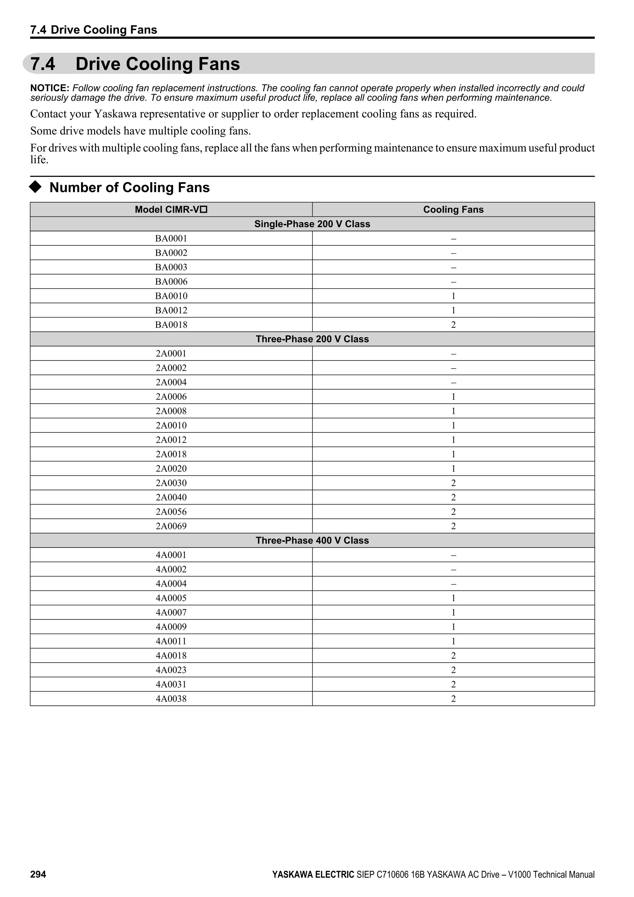 7.4 Drive Cooling Fans
NOTICE: Follow cooling fan replacement instructions. The cooling fan cannot operate properly when installed incorrectly and could
seriously damage the drive. To ensure maximum useful product life, replace all cooling fans when performing maintenance.
Contact your Yaskawa representative or supplier to order replacement cooling fans as required.
Some drive models have multiple cooling fans.
For drives with multiple cooling fans, replace all the fans when performing maintenance to ensure maximum useful product
life.
u Number of Cooling Fans
Model CIMR-Vo Cooling Fans
Single-Phase 200 V Class
BA0001 –
BA0002 –
BA0003 –
BA0006 –
BA0010 1
BA0012 1
BA0018 2
Three-Phase 200 V Class
2A0001 –
2A0002 –
2A0004 –
2A0006 1
2A0008 1
2A0010 1
2A0012 1
2A0018 1
2A0020 1
2A0030 2
2A0040 2
2A0056 2
2A0069 2
Three-Phase 400 V Class
4A0001 –
4A0002 –
4A0004 –
4A0005 1
4A0007 1
4A0009 1
4A0011 1
4A0018 2
4A0023 2
4A0031 2
4A0038 2
7.4 Drive Cooling Fans
294 YASKAWA ELECTRIC SIEP C710606 16B YASKAWA AC Drive – V1000 Technical Manual
 