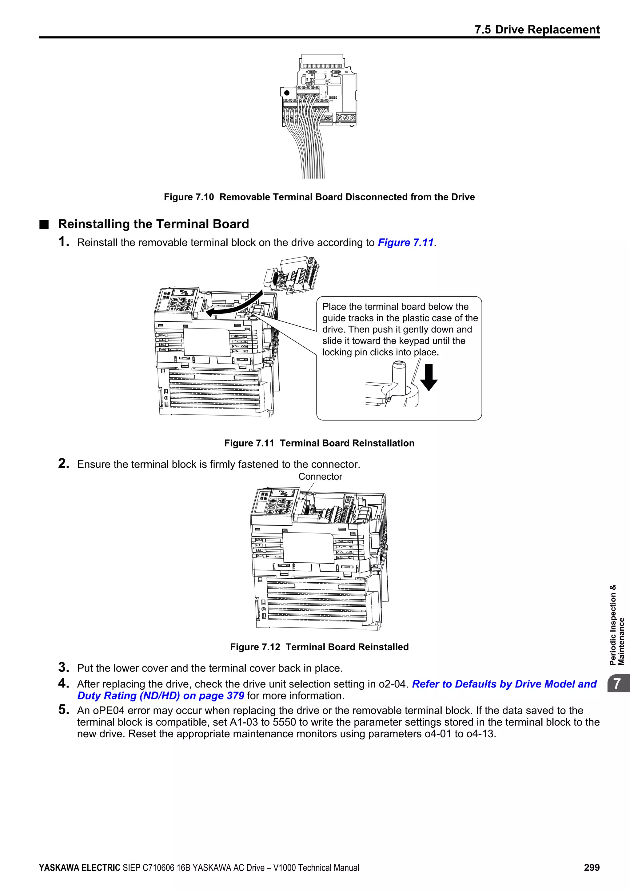 Figure 7.10 Removable Terminal Board Disconnected from the Drive
n Reinstalling the Terminal Board
1. Reinstall the removable terminal block on the drive according to Figure 7.11.
Place the terminal board below the
guide tracks in the plastic case of the
drive. Then push it gently down and
slide it toward the keypad until the
locking pin clicks into place.
Figure 7.11 Terminal Board Reinstallation
2. Ensure the terminal block is firmly fastened to the connector.
Connector
Figure 7.12 Terminal Board Reinstalled
3. Put the lower cover and the terminal cover back in place.
4. After replacing the drive, check the drive unit selection setting in o2-04. Refer to Defaults by Drive Model and
Duty Rating (ND/HD) on page 379 for more information.
5. An oPE04 error may occur when replacing the drive or the removable terminal block. If the data saved to the
terminal block is compatible, set A1-03 to 5550 to write the parameter settings stored in the terminal block to the
new drive. Reset the appropriate maintenance monitors using parameters o4-01 to o4-13.
7.5 Drive Replacement
YASKAWA ELECTRIC SIEP C710606 16B YASKAWA AC Drive – V1000 Technical Manual 299
7
PeriodicInspection&
Maintenance
 