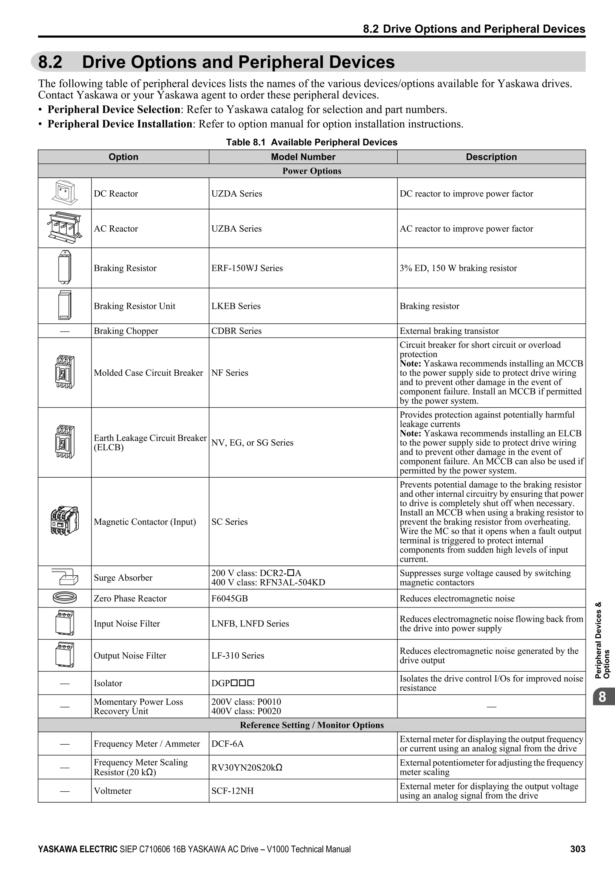 8.2 Drive Options and Peripheral Devices
The following table of peripheral devices lists the names of the various devices/options available for Yaskawa drives.
Contact Yaskawa or your Yaskawa agent to order these peripheral devices.
• Peripheral Device Selection: Refer to Yaskawa catalog for selection and part numbers.
• Peripheral Device Installation: Refer to option manual for option installation instructions.
Table 8.1 Available Peripheral Devices
Option Model Number Description
Power Options
DC Reactor UZDA Series DC reactor to improve power factor
AC Reactor UZBA Series AC reactor to improve power factor
Braking Resistor ERF-150WJ Series 3% ED, 150 W braking resistor
Braking Resistor Unit LKEB Series Braking resistor
— Braking Chopper CDBR Series External braking transistor
Molded Case Circuit Breaker NF Series
Circuit breaker for short circuit or overload
protection
Note: Yaskawa recommends installing an MCCB
to the power supply side to protect drive wiring
and to prevent other damage in the event of
component failure. Install an MCCB if permitted
by the power system.
Earth Leakage Circuit Breaker
(ELCB)
NV, EG, or SG Series
Provides protection against potentially harmful
leakage currents
Note: Yaskawa recommends installing an ELCB
to the power supply side to protect drive wiring
and to prevent other damage in the event of
component failure. An MCCB can also be used if
permitted by the power system.
Magnetic Contactor (Input) SC Series
Prevents potential damage to the braking resistor
and other internal circuitry by ensuring that power
to drive is completely shut off when necessary.
Install an MCCB when using a braking resistor to
prevent the braking resistor from overheating.
Wire the MC so that it opens when a fault output
terminal is triggered to protect internal
components from sudden high levels of input
current.
Surge Absorber 200 V class: DCR2-oA
400 V class: RFN3AL-504KD
Suppresses surge voltage caused by switching
magnetic contactors
Zero Phase Reactor F6045GB Reduces electromagnetic noise
Input Noise Filter LNFB, LNFD Series
Reduces electromagnetic noise flowing back from
the drive into power supply
Output Noise Filter LF-310 Series
Reduces electromagnetic noise generated by the
drive output
— Isolator DGPooo
Isolates the drive control I/Os for improved noise
resistance
—
Momentary Power Loss
Recovery Unit
200V class: P0010
400V class: P0020
—
Reference Setting / Monitor Options
— Frequency Meter / Ammeter DCF-6A
External meter for displaying the output frequency
or current using an analog signal from the drive
—
Frequency Meter Scaling
Resistor (20 kΩ)
RV30YN20S20kΩ
External potentiometer for adjusting the frequency
meter scaling
— Voltmeter SCF-12NH
External meter for displaying the output voltage
using an analog signal from the drive
8.2 Drive Options and Peripheral Devices
YASKAWA ELECTRIC SIEP C710606 16B YASKAWA AC Drive – V1000 Technical Manual 303
8
PeripheralDevices&
Options
 