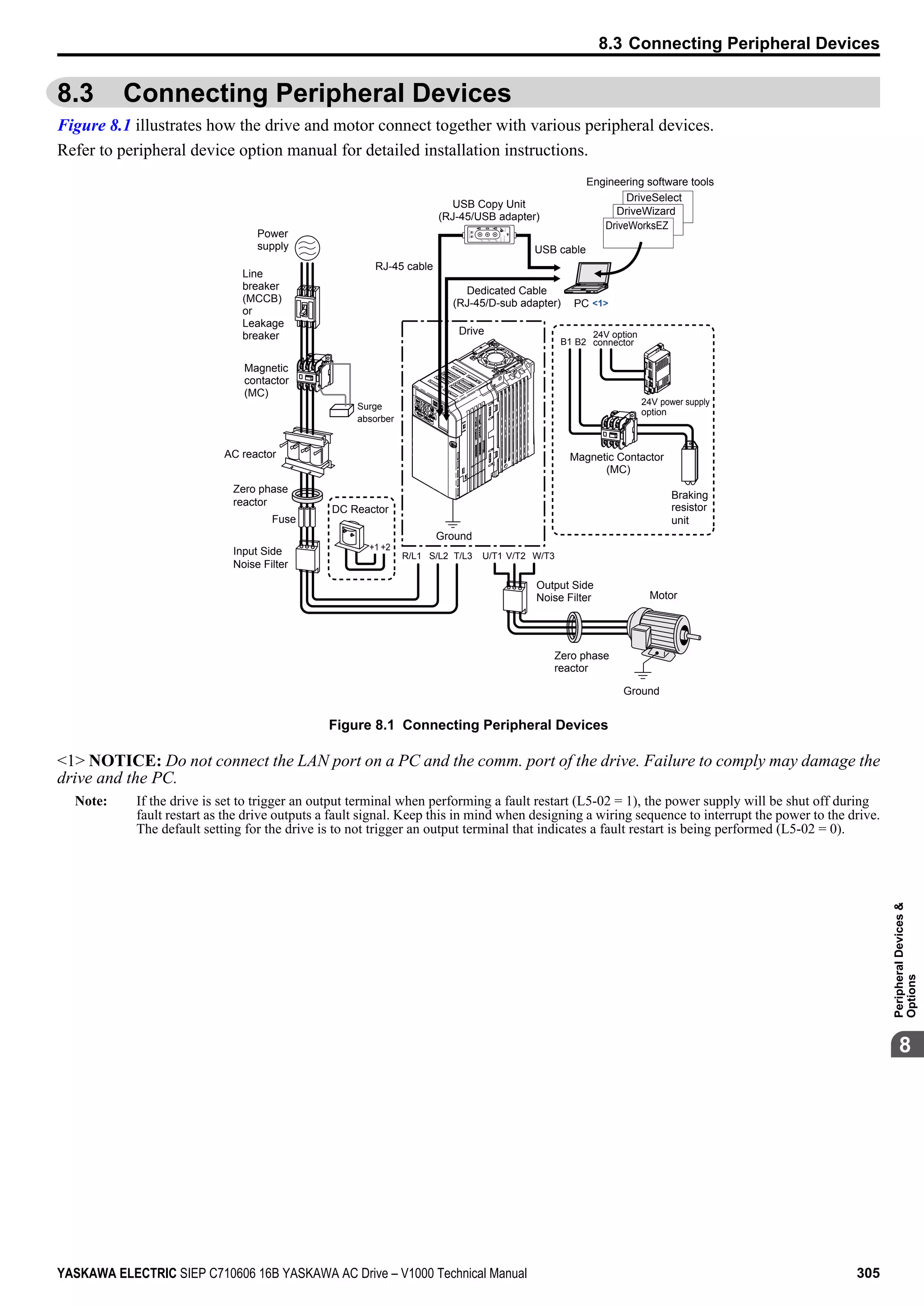 8.3 Connecting Peripheral Devices
Figure 8.1 illustrates how the drive and motor connect together with various peripheral devices.
Refer to peripheral device option manual for detailed installation instructions.
Co
py
Ve
rify
Re
ad
LOCK
YASKAWA
JVOP-181
USBCopyUnit
COMERR
Ground
PC
Ground
Motor
Power
supply
U/T1 V/T2 W/T3R/L1 S/L2
+2+1
T/L3
B1 B2
24V power supply
option
Line
breaker
(MCCB)
or
Leakage
breaker
Magnetic
contactor
(MC)
Surge
absorber
AC reactor
Zero phase
reactor
Fuse
DC Reactor
Braking
resistor
unit
Zero phase
reactor
Input Side
Noise Filter
Magnetic Contactor
(MC)
Output Side
Noise Filter
24V option
connector
Engineering software tools
DriveSelect
DriveWizard
DriveWorksEZ
Dedicated Cable
(RJ-45/D-sub adapter)
RJ-45 cable
Drive
USB Copy Unit
(RJ-45/USB adapter)
USB cable
<1>
Figure 8.1 Connecting Peripheral Devices
<1> NOTICE: Do not connect the LAN port on a PC and the comm. port of the drive. Failure to comply may damage the
drive and the PC.
Note: If the drive is set to trigger an output terminal when performing a fault restart (L5-02 = 1), the power supply will be shut off during
fault restart as the drive outputs a fault signal. Keep this in mind when designing a wiring sequence to interrupt the power to the drive.
The default setting for the drive is to not trigger an output terminal that indicates a fault restart is being performed (L5-02 = 0).
8.3 Connecting Peripheral Devices
YASKAWA ELECTRIC SIEP C710606 16B YASKAWA AC Drive – V1000 Technical Manual 305
8
PeripheralDevices&
Options
 