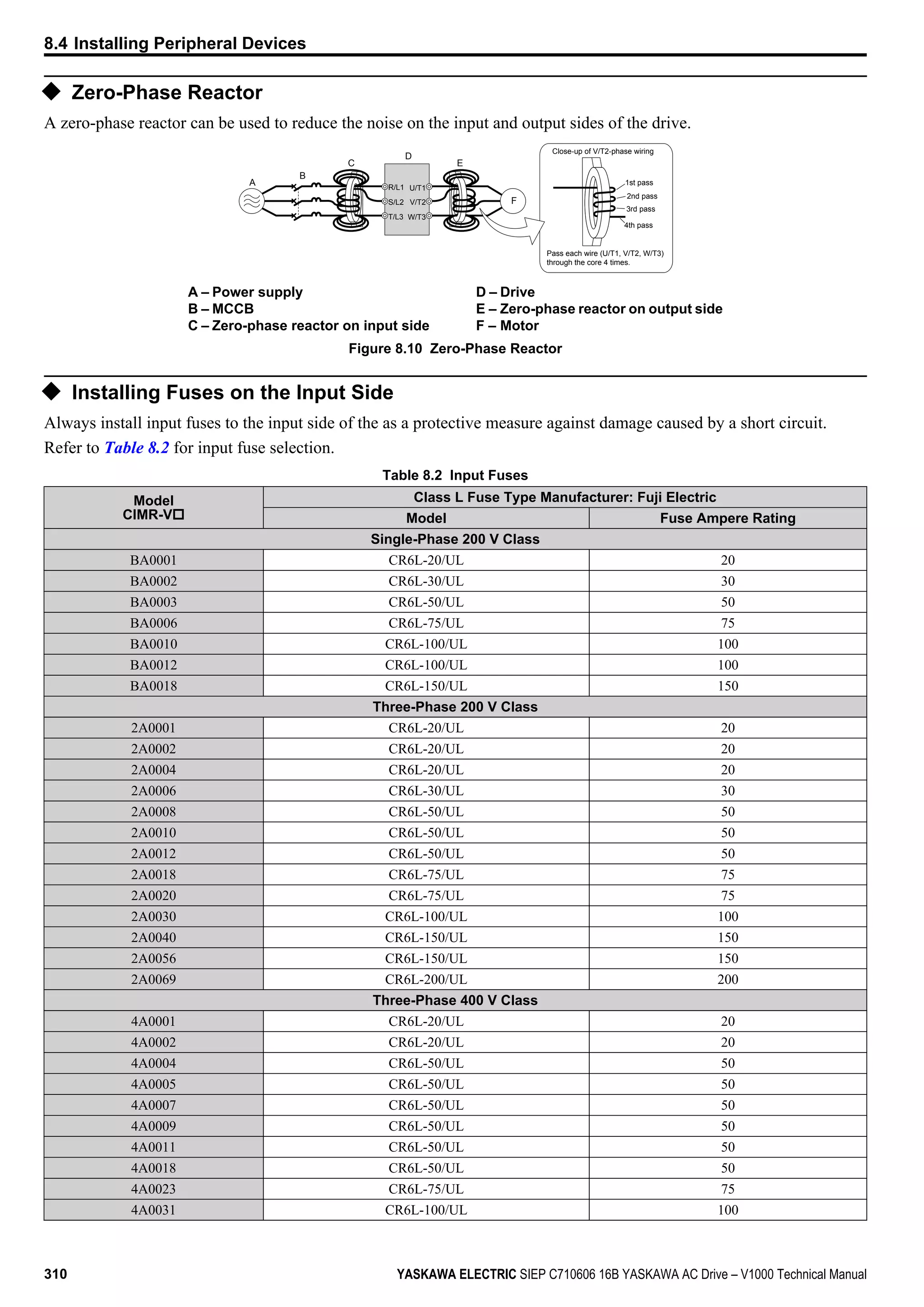 u Zero-Phase Reactor
A zero-phase reactor can be used to reduce the noise on the input and output sides of the drive.
Close-up of V/T2-phase wiring
1st pass
4th pass
3rd pass
2nd pass
D
E
F
C
B
A
Pass each wire (U/T1, V/T2, W/T3)
through the core 4 times.
R/L1
S/L2
T/L3
U/T1
V/T2
W/T3
A – Power supply
B – MCCB
C – Zero-phase reactor on input side
D – Drive
E – Zero-phase reactor on output side
F – Motor
Figure 8.10 Zero-Phase Reactor
u Installing Fuses on the Input Side
Always install input fuses to the input side of the as a protective measure against damage caused by a short circuit.
Refer to Table 8.2 for input fuse selection.
Table 8.2 Input Fuses
Model
CIMR-Vo
Class L Fuse Type Manufacturer: Fuji Electric
Model Fuse Ampere Rating
Single-Phase 200 V Class
BA0001 CR6L-20/UL 20
BA0002 CR6L-30/UL 30
BA0003 CR6L-50/UL 50
BA0006 CR6L-75/UL 75
BA0010 CR6L-100/UL 100
BA0012 CR6L-100/UL 100
BA0018 CR6L-150/UL 150
Three-Phase 200 V Class
2A0001 CR6L-20/UL 20
2A0002 CR6L-20/UL 20
2A0004 CR6L-20/UL 20
2A0006 CR6L-30/UL 30
2A0008 CR6L-50/UL 50
2A0010 CR6L-50/UL 50
2A0012 CR6L-50/UL 50
2A0018 CR6L-75/UL 75
2A0020 CR6L-75/UL 75
2A0030 CR6L-100/UL 100
2A0040 CR6L-150/UL 150
2A0056 CR6L-150/UL 150
2A0069 CR6L-200/UL 200
Three-Phase 400 V Class
4A0001 CR6L-20/UL 20
4A0002 CR6L-20/UL 20
4A0004 CR6L-50/UL 50
4A0005 CR6L-50/UL 50
4A0007 CR6L-50/UL 50
4A0009 CR6L-50/UL 50
4A0011 CR6L-50/UL 50
4A0018 CR6L-50/UL 50
4A0023 CR6L-75/UL 75
4A0031 CR6L-100/UL 100
8.4 Installing Peripheral Devices
310 YASKAWA ELECTRIC SIEP C710606 16B YASKAWA AC Drive – V1000 Technical Manual
 
