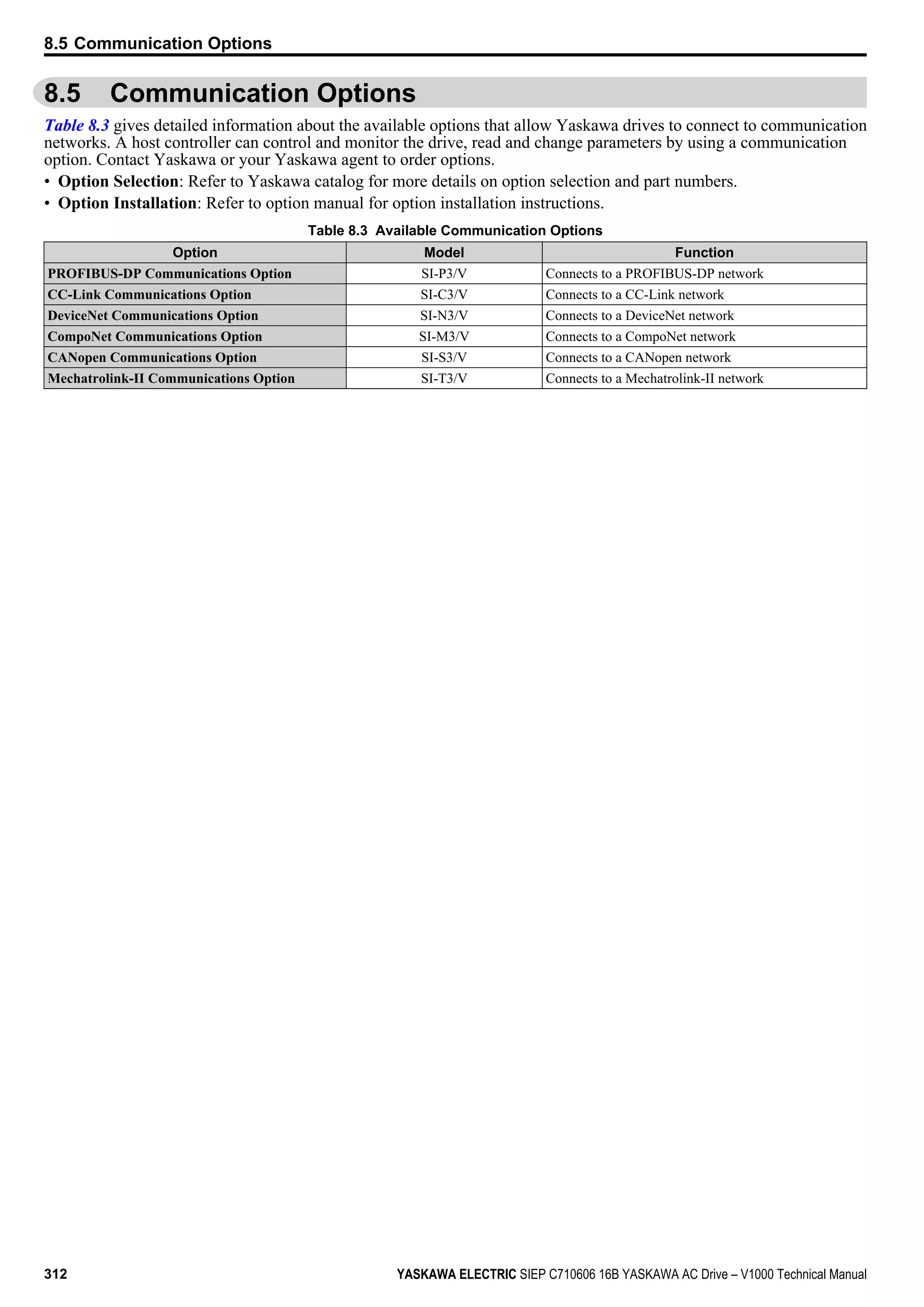 8.5 Communication Options
Table 8.3 gives detailed information about the available options that allow Yaskawa drives to connect to communication
networks. A host controller can control and monitor the drive, read and change parameters by using a communication
option. Contact Yaskawa or your Yaskawa agent to order options.
• Option Selection: Refer to Yaskawa catalog for more details on option selection and part numbers.
• Option Installation: Refer to option manual for option installation instructions.
Table 8.3 Available Communication Options
Option Model Function
PROFIBUS-DP Communications Option SI-P3/V Connects to a PROFIBUS-DP network
CC-Link Communications Option SI-C3/V Connects to a CC-Link network
DeviceNet Communications Option SI-N3/V Connects to a DeviceNet network
CompoNet Communications Option SI-M3/V Connects to a CompoNet network
CANopen Communications Option SI-S3/V Connects to a CANopen network
Mechatrolink-II Communications Option SI-T3/V Connects to a Mechatrolink-II network
8.5 Communication Options
312 YASKAWA ELECTRIC SIEP C710606 16B YASKAWA AC Drive – V1000 Technical Manual
 