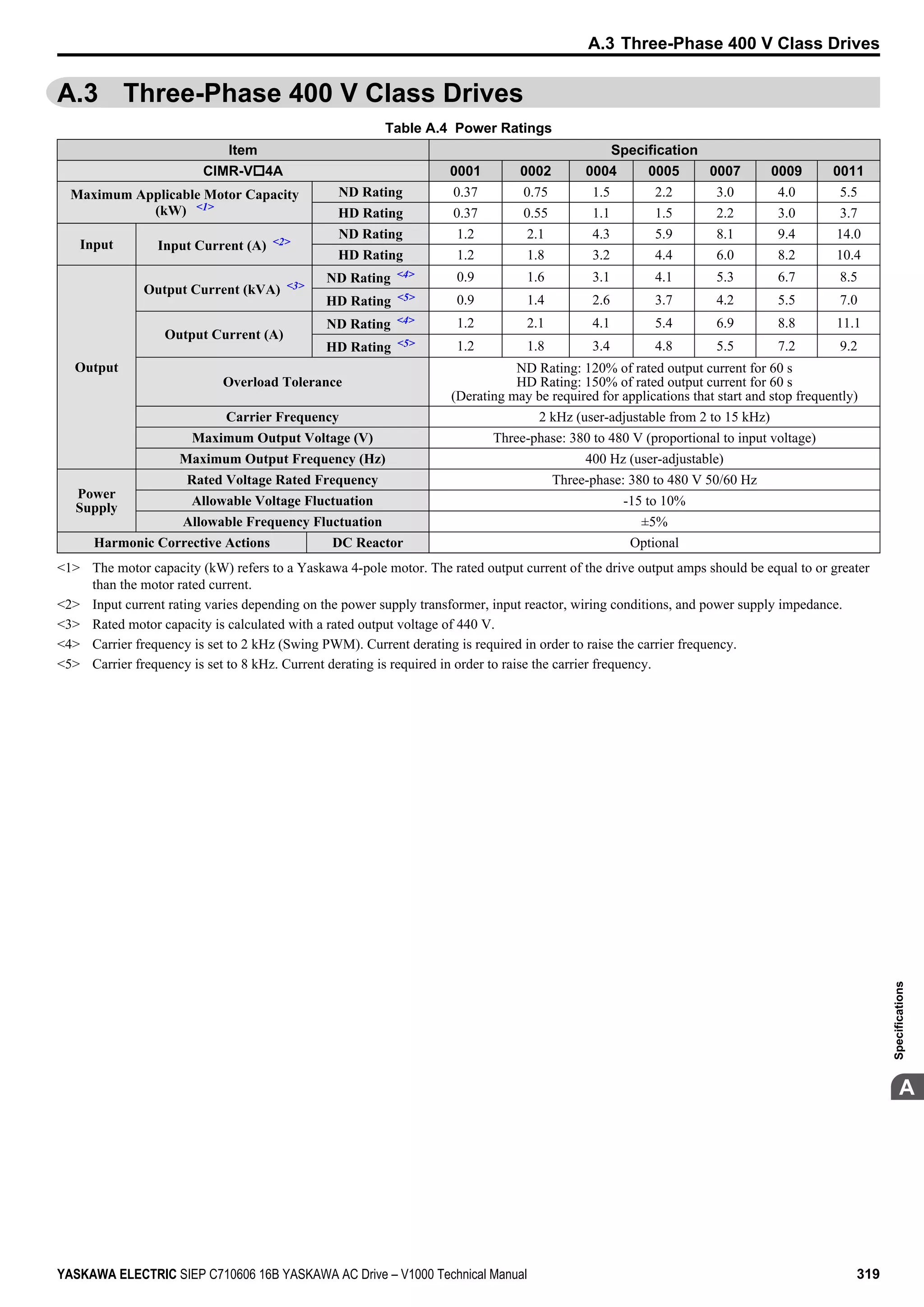 A.3 Three-Phase 400 V Class Drives
Table A.4 Power Ratings
Item Specification
CIMR-Vo4A 0001 0002 0004 0005 0007 0009 0011
Maximum Applicable Motor Capacity
(kW) <1>
ND Rating 0.37 0.75 1.5 2.2 3.0 4.0 5.5
HD Rating 0.37 0.55 1.1 1.5 2.2 3.0 3.7
Input Input Current (A) <2>
ND Rating 1.2 2.1 4.3 5.9 8.1 9.4 14.0
HD Rating 1.2 1.8 3.2 4.4 6.0 8.2 10.4
Output
Output Current (kVA) <3>
ND Rating <4> 0.9 1.6 3.1 4.1 5.3 6.7 8.5
HD Rating <5> 0.9 1.4 2.6 3.7 4.2 5.5 7.0
Output Current (A)
ND Rating <4> 1.2 2.1 4.1 5.4 6.9 8.8 11.1
HD Rating <5> 1.2 1.8 3.4 4.8 5.5 7.2 9.2
Overload Tolerance
ND Rating: 120% of rated output current for 60 s
HD Rating: 150% of rated output current for 60 s
(Derating may be required for applications that start and stop frequently)
Carrier Frequency 2 kHz (user-adjustable from 2 to 15 kHz)
Maximum Output Voltage (V) Three-phase: 380 to 480 V (proportional to input voltage)
Maximum Output Frequency (Hz) 400 Hz (user-adjustable)
Power
Supply
Rated Voltage Rated Frequency Three-phase: 380 to 480 V 50/60 Hz
Allowable Voltage Fluctuation -15 to 10%
Allowable Frequency Fluctuation ±5%
Harmonic Corrective Actions DC Reactor Optional
<1> The motor capacity (kW) refers to a Yaskawa 4-pole motor. The rated output current of the drive output amps should be equal to or greater
than the motor rated current.
<2> Input current rating varies depending on the power supply transformer, input reactor, wiring conditions, and power supply impedance.
<3> Rated motor capacity is calculated with a rated output voltage of 440 V.
<4> Carrier frequency is set to 2 kHz (Swing PWM). Current derating is required in order to raise the carrier frequency.
<5> Carrier frequency is set to 8 kHz. Current derating is required in order to raise the carrier frequency.
A.3 Three-Phase 400 V Class Drives
YASKAWA ELECTRIC SIEP C710606 16B YASKAWA AC Drive – V1000 Technical Manual 319
A
Specifications
 