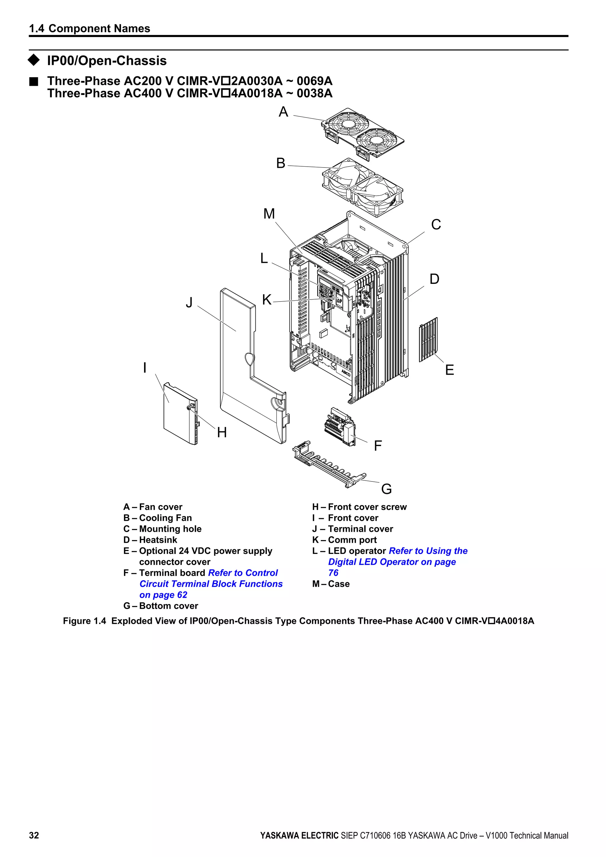 u IP00/Open-Chassis
n Three-Phase AC200 V CIMR-Vo2A0030A ~ 0069A
Three-Phase AC400 V CIMR-Vo4A0018A ~ 0038A
A
B
M
L
KJ
I
H
G
F
C
D
E
A – Fan cover
B – Cooling Fan
C – Mounting hole
D – Heatsink
E – Optional 24 VDC power supply
connector cover
F – Terminal board Refer to Control
Circuit Terminal Block Functions
on page 62
G – Bottom cover
H – Front cover screw
I – Front cover
J – Terminal cover
K – Comm port
L – LED operator Refer to Using the
Digital LED Operator on page
76
M – Case
Figure 1.4 Exploded View of IP00/Open-Chassis Type Components Three-Phase AC400 V CIMR-Vo4A0018A
1.4 Component Names
32 YASKAWA ELECTRIC SIEP C710606 16B YASKAWA AC Drive – V1000 Technical Manual
 