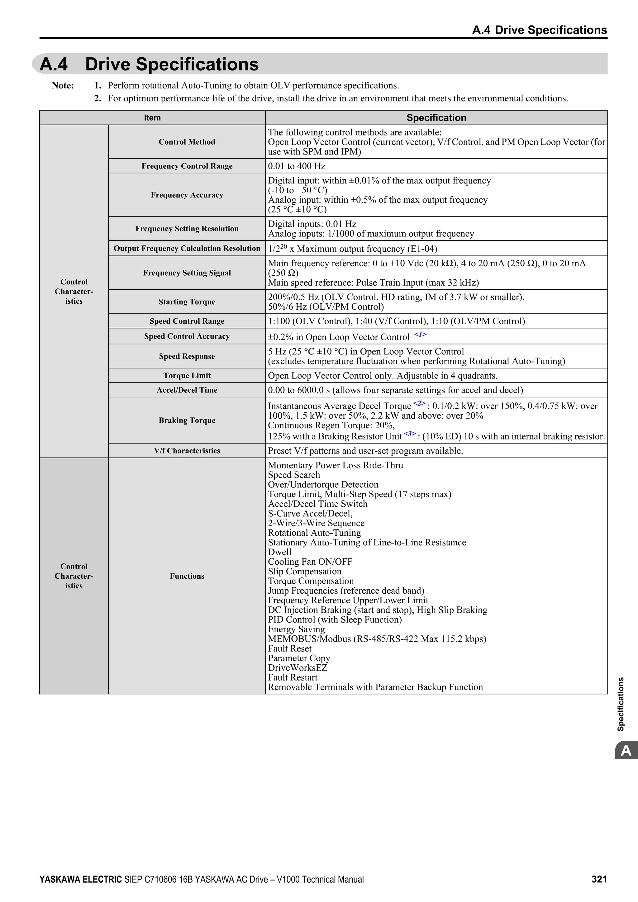 A.4 Drive Specifications
Note: 1. Perform rotational Auto-Tuning to obtain OLV performance specifications.
2. For optimum performance life of the drive, install the drive in an environment that meets the environmental conditions.
Item Specification
Control
Character-
istics
Control Method
The following control methods are available:
Open Loop Vector Control (current vector), V/f Control, and PM Open Loop Vector (for
use with SPM and IPM)
Frequency Control Range 0.01 to 400 Hz
Frequency Accuracy
Digital input: within ±0.01% of the max output frequency
(-10 to +50 °C)
Analog input: within ±0.5% of the max output frequency
(25 °C ±10 °C)
Frequency Setting Resolution
Digital inputs: 0.01 Hz
Analog inputs: 1/1000 of maximum output frequency
Output Frequency Calculation Resolution 1/220 x Maximum output frequency (E1-04)
Frequency Setting Signal
Main frequency reference: 0 to +10 Vdc (20 kΩ), 4 to 20 mA (250 Ω), 0 to 20 mA
(250 Ω)
Main speed reference: Pulse Train Input (max 32 kHz)
Starting Torque
200%/0.5 Hz (OLV Control, HD rating, IM of 3.7 kW or smaller),
50%/6 Hz (OLV/PM Control)
Speed Control Range 1:100 (OLV Control), 1:40 (V/f Control), 1:10 (OLV/PM Control)
Speed Control Accuracy ±0.2% in Open Loop Vector Control <1>
Speed Response
5 Hz (25 °C ±10 °C) in Open Loop Vector Control
(excludes temperature fluctuation when performing Rotational Auto-Tuning)
Torque Limit Open Loop Vector Control only. Adjustable in 4 quadrants.
Accel/Decel Time 0.00 to 6000.0 s (allows four separate settings for accel and decel)
Braking Torque
Instantaneous Average Decel Torque <2> : 0.1/0.2 kW: over 150%, 0.4/0.75 kW: over
100%, 1.5 kW: over 50%, 2.2 kW and above: over 20%
Continuous Regen Torque: 20%,
125% with a Braking Resistor Unit <3> : (10% ED) 10 s with an internal braking resistor.
V/f Characteristics Preset V/f patterns and user-set program available.
Control
Character-
istics
Functions
Momentary Power Loss Ride-Thru
Speed Search
Over/Undertorque Detection
Torque Limit, Multi-Step Speed (17 steps max)
Accel/Decel Time Switch
S-Curve Accel/Decel,
2-Wire/3-Wire Sequence
Rotational Auto-Tuning
Stationary Auto-Tuning of Line-to-Line Resistance
Dwell
Cooling Fan ON/OFF
Slip Compensation
Torque Compensation
Jump Frequencies (reference dead band)
Frequency Reference Upper/Lower Limit
DC Injection Braking (start and stop), High Slip Braking
PID Control (with Sleep Function)
Energy Saving
MEMOBUS/Modbus (RS-485/RS-422 Max 115.2 kbps)
Fault Reset
Parameter Copy
DriveWorksEZ
Fault Restart
Removable Terminals with Parameter Backup Function
A.4 Drive Specifications
YASKAWA ELECTRIC SIEP C710606 16B YASKAWA AC Drive – V1000 Technical Manual 321
A
Specifications
 