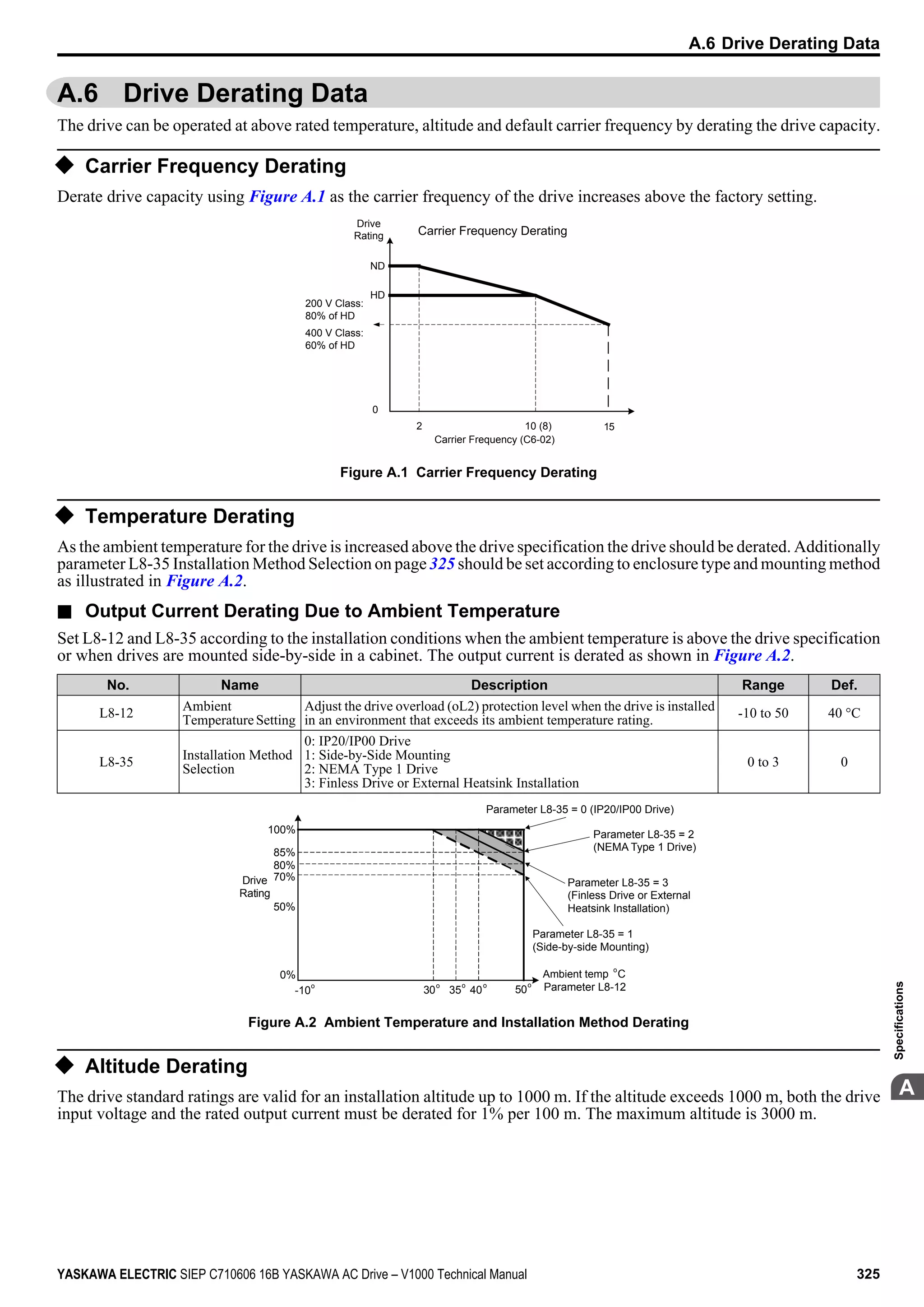 A.6 Drive Derating Data
The drive can be operated at above rated temperature, altitude and default carrier frequency by derating the drive capacity.
u Carrier Frequency Derating
Derate drive capacity using Figure A.1 as the carrier frequency of the drive increases above the factory setting.
ND
10 (8) 15
0
HD
2
Drive
Rating
Carrier Frequency (C6-02)
200 V Class:
80% of HD
400 V Class:
60% of HD
Carrier Frequency Derating
Figure A.1 Carrier Frequency Derating
u Temperature Derating
As the ambient temperature for the drive is increased above the drive specification the drive should be derated. Additionally
parameter L8-35 Installation Method Selection on page 325 should be set according to enclosure type and mounting method
as illustrated in Figure A.2.
n Output Current Derating Due to Ambient Temperature
Set L8-12 and L8-35 according to the installation conditions when the ambient temperature is above the drive specification
or when drives are mounted side-by-side in a cabinet. The output current is derated as shown in Figure A.2.
No. Name Description Range Def.
L8-12
Ambient
TemperatureSetting
Adjust the drive overload (oL2) protection level when the drive is installed
in an environment that exceeds its ambient temperature rating.
-10 to 50 40 °C
L8-35
Installation Method
Selection
0: IP20/IP00 Drive
1: Side-by-Side Mounting
2: NEMA Type 1 Drive
3: Finless Drive or External Heatsink Installation
0 to 3 0
40 50
0%
30
o
35
50%
70%
80%
85%
100%
ooo
Drive
Rating
Ambient temp C
Parameter L8-12
Parameter L8-35 = 0 (IP20/IP00 Drive)
Parameter L8-35 = 2
(NEMA Type 1 Drive)
Parameter L8-35 = 1
(Side-by-side Mounting)
Parameter L8-35 = 3
(Finless Drive or External
Heatsink Installation)
-10
o
o
Figure A.2 Ambient Temperature and Installation Method Derating
u Altitude Derating
The drive standard ratings are valid for an installation altitude up to 1000 m. If the altitude exceeds 1000 m, both the drive
input voltage and the rated output current must be derated for 1% per 100 m. The maximum altitude is 3000 m.
A.6 Drive Derating Data
YASKAWA ELECTRIC SIEP C710606 16B YASKAWA AC Drive – V1000 Technical Manual 325
A
Specifications
 