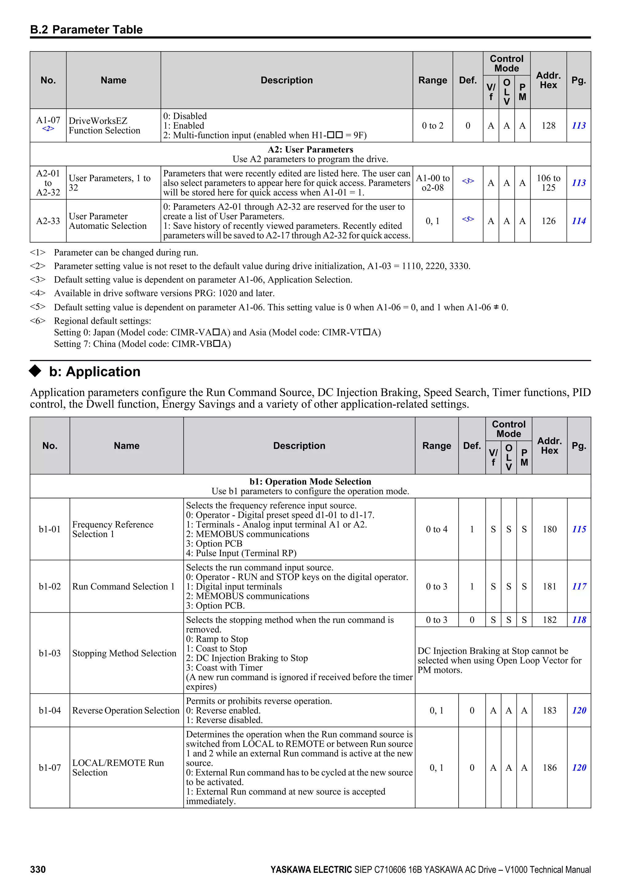 No. Name Description Range Def.
Control
Mode
Addr.
Hex
Pg.
V/
f
O
L
V
P
M
A1-07
<2>
DriveWorksEZ
Function Selection
0: Disabled
1: Enabled
2: Multi-function input (enabled when H1-oo = 9F)
0 to 2 0 A A A 128 113
A2: User Parameters
Use A2 parameters to program the drive.
A2-01
to
A2-32
User Parameters, 1 to
32
Parameters that were recently edited are listed here. The user can
also select parameters to appear here for quick access. Parameters
will be stored here for quick access when A1-01 = 1.
A1-00 to
o2-08
<3> A A A
106 to
125
113
A2-33
User Parameter
Automatic Selection
0: Parameters A2-01 through A2-32 are reserved for the user to
create a list of User Parameters.
1: Save history of recently viewed parameters. Recently edited
parameters will be saved to A2-17 through A2-32 for quick access.
0, 1 <5> A A A 126 114
<1> Parameter can be changed during run.
<2> Parameter setting value is not reset to the default value during drive initialization, A1-03 = 1110, 2220, 3330.
<3> Default setting value is dependent on parameter A1-06, Application Selection.
<4> Available in drive software versions PRG: 1020 and later.
<5> Default setting value is dependent on parameter A1-06. This setting value is 0 when A1-06 = 0, and 1 when A1-06 ≠ 0.
<6> Regional default settings:
Setting 0: Japan (Model code: CIMR-VAoA) and Asia (Model code: CIMR-VToA)
Setting 7: China (Model code: CIMR-VBoA)
u b: Application
Application parameters configure the Run Command Source, DC Injection Braking, Speed Search, Timer functions, PID
control, the Dwell function, Energy Savings and a variety of other application-related settings.
No. Name Description Range Def.
Control
Mode
Addr.
Hex
Pg.
V/
f
O
L
V
P
M
b1: Operation Mode Selection
Use b1 parameters to configure the operation mode.
b1-01
Frequency Reference
Selection 1
Selects the frequency reference input source.
0: Operator - Digital preset speed d1-01 to d1-17.
1: Terminals - Analog input terminal A1 or A2.
2: MEMOBUS communications
3: Option PCB
4: Pulse Input (Terminal RP)
0 to 4 1 S S S 180 115
b1-02 Run Command Selection 1
Selects the run command input source.
0: Operator - RUN and STOP keys on the digital operator.
1: Digital input terminals
2: MEMOBUS communications
3: Option PCB.
0 to 3 1 S S S 181 117
b1-03 Stopping Method Selection
Selects the stopping method when the run command is
removed.
0: Ramp to Stop
1: Coast to Stop
2: DC Injection Braking to Stop
3: Coast with Timer
(A new run command is ignored if received before the timer
expires)
0 to 3 0 S S S 182 118
DC Injection Braking at Stop cannot be
selected when using Open Loop Vector for
PM motors.
b1-04 Reverse Operation Selection
Permits or prohibits reverse operation.
0: Reverse enabled.
1: Reverse disabled.
0, 1 0 A A A 183 120
b1-07
LOCAL/REMOTE Run
Selection
Determines the operation when the Run command source is
switched from LOCAL to REMOTE or between Run source
1 and 2 while an external Run command is active at the new
source.
0: External Run command has to be cycled at the new source
to be activated.
1: External Run command at new source is accepted
immediately.
0, 1 0 A A A 186 120
B.2 Parameter Table
330 YASKAWA ELECTRIC SIEP C710606 16B YASKAWA AC Drive – V1000 Technical Manual
 