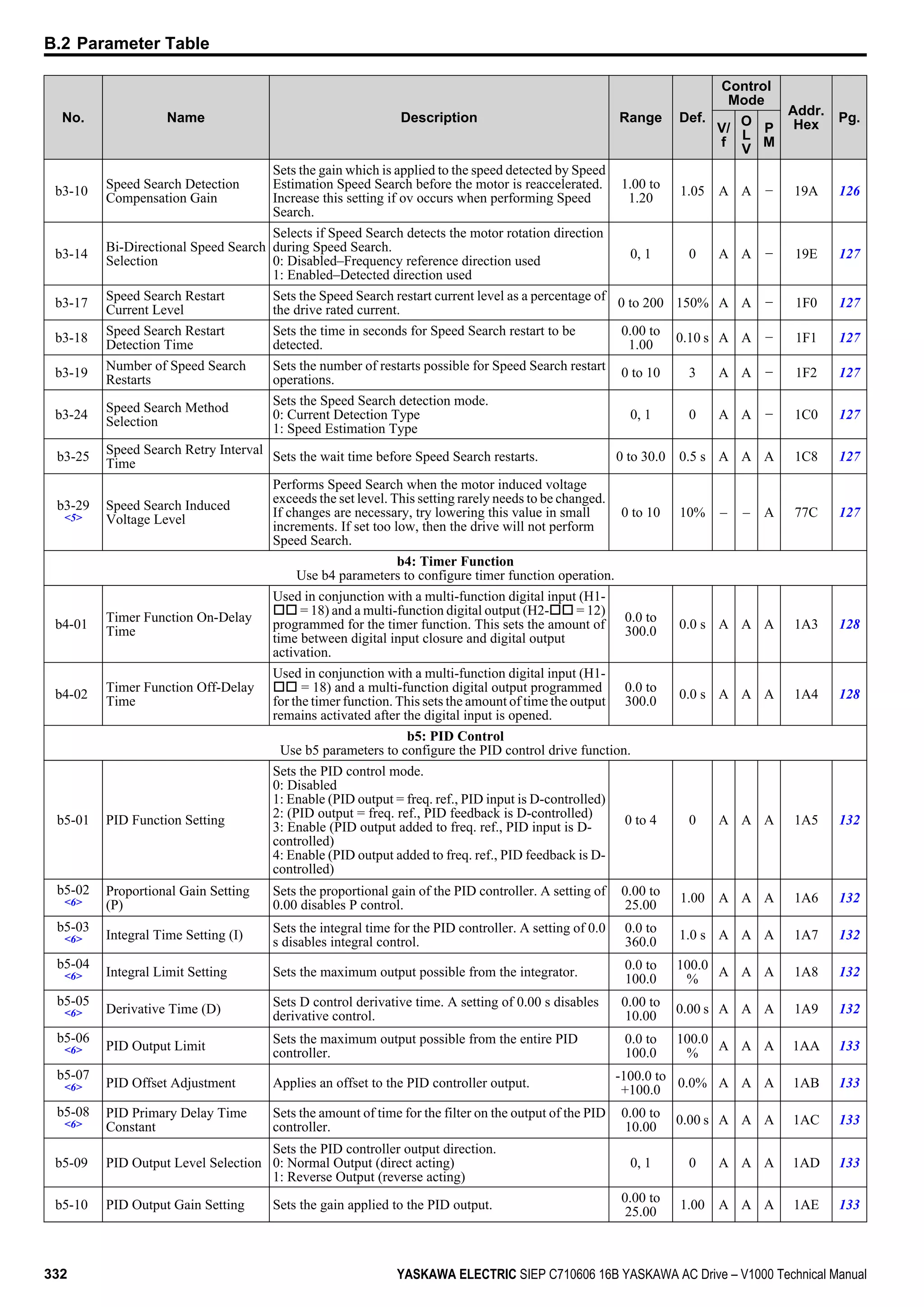 No. Name Description Range Def.
Control
Mode
Addr.
Hex
Pg.
V/
f
O
L
V
P
M
b3-10
Speed Search Detection
Compensation Gain
Sets the gain which is applied to the speed detected by Speed
Estimation Speed Search before the motor is reaccelerated.
Increase this setting if ov occurs when performing Speed
Search.
1.00 to
1.20
1.05 A A − 19A 126
b3-14
Bi-Directional Speed Search
Selection
Selects if Speed Search detects the motor rotation direction
during Speed Search.
0: Disabled–Frequency reference direction used
1: Enabled–Detected direction used
0, 1 0 A A − 19E 127
b3-17
Speed Search Restart
Current Level
Sets the Speed Search restart current level as a percentage of
the drive rated current.
0 to 200 150% A A − 1F0 127
b3-18
Speed Search Restart
Detection Time
Sets the time in seconds for Speed Search restart to be
detected.
0.00 to
1.00
0.10 s A A − 1F1 127
b3-19
Number of Speed Search
Restarts
Sets the number of restarts possible for Speed Search restart
operations.
0 to 10 3 A A − 1F2 127
b3-24
Speed Search Method
Selection
Sets the Speed Search detection mode.
0: Current Detection Type
1: Speed Estimation Type
0, 1 0 A A − 1C0 127
b3-25
Speed Search Retry Interval
Time
Sets the wait time before Speed Search restarts. 0 to 30.0 0.5 s A A A 1C8 127
b3-29
<5>
Speed Search Induced
Voltage Level
Performs Speed Search when the motor induced voltage
exceeds the set level. This setting rarely needs to be changed.
If changes are necessary, try lowering this value in small
increments. If set too low, then the drive will not perform
Speed Search.
0 to 10 10% – – A 77C 127
b4: Timer Function
Use b4 parameters to configure timer function operation.
b4-01
Timer Function On-Delay
Time
Used in conjunction with a multi-function digital input (H1-
oo = 18) and a multi-function digital output (H2-oo = 12)
programmed for the timer function. This sets the amount of
time between digital input closure and digital output
activation.
0.0 to
300.0
0.0 s A A A 1A3 128
b4-02
Timer Function Off-Delay
Time
Used in conjunction with a multi-function digital input (H1-
oo = 18) and a multi-function digital output programmed
for the timer function. This sets the amount of time the output
remains activated after the digital input is opened.
0.0 to
300.0
0.0 s A A A 1A4 128
b5: PID Control
Use b5 parameters to configure the PID control drive function.
b5-01 PID Function Setting
Sets the PID control mode.
0: Disabled
1: Enable (PID output = freq. ref., PID input is D-controlled)
2: (PID output = freq. ref., PID feedback is D-controlled)
3: Enable (PID output added to freq. ref., PID input is D-
controlled)
4: Enable (PID output added to freq. ref., PID feedback is D-
controlled)
0 to 4 0 A A A 1A5 132
b5-02
<6>
Proportional Gain Setting
(P)
Sets the proportional gain of the PID controller. A setting of
0.00 disables P control.
0.00 to
25.00
1.00 A A A 1A6 132
b5-03
<6> Integral Time Setting (I)
Sets the integral time for the PID controller. A setting of 0.0
s disables integral control.
0.0 to
360.0
1.0 s A A A 1A7 132
b5-04
<6> Integral Limit Setting Sets the maximum output possible from the integrator.
0.0 to
100.0
100.0
%
A A A 1A8 132
b5-05
<6> Derivative Time (D)
Sets D control derivative time. A setting of 0.00 s disables
derivative control.
0.00 to
10.00
0.00 s A A A 1A9 132
b5-06
<6> PID Output Limit
Sets the maximum output possible from the entire PID
controller.
0.0 to
100.0
100.0
%
A A A 1AA 133
b5-07
<6> PID Offset Adjustment Applies an offset to the PID controller output.
-100.0 to
+100.0
0.0% A A A 1AB 133
b5-08
<6>
PID Primary Delay Time
Constant
Sets the amount of time for the filter on the output of the PID
controller.
0.00 to
10.00
0.00 s A A A 1AC 133
b5-09 PID Output Level Selection
Sets the PID controller output direction.
0: Normal Output (direct acting)
1: Reverse Output (reverse acting)
0, 1 0 A A A 1AD 133
b5-10 PID Output Gain Setting Sets the gain applied to the PID output.
0.00 to
25.00
1.00 A A A 1AE 133
B.2 Parameter Table
332 YASKAWA ELECTRIC SIEP C710606 16B YASKAWA AC Drive – V1000 Technical Manual
 