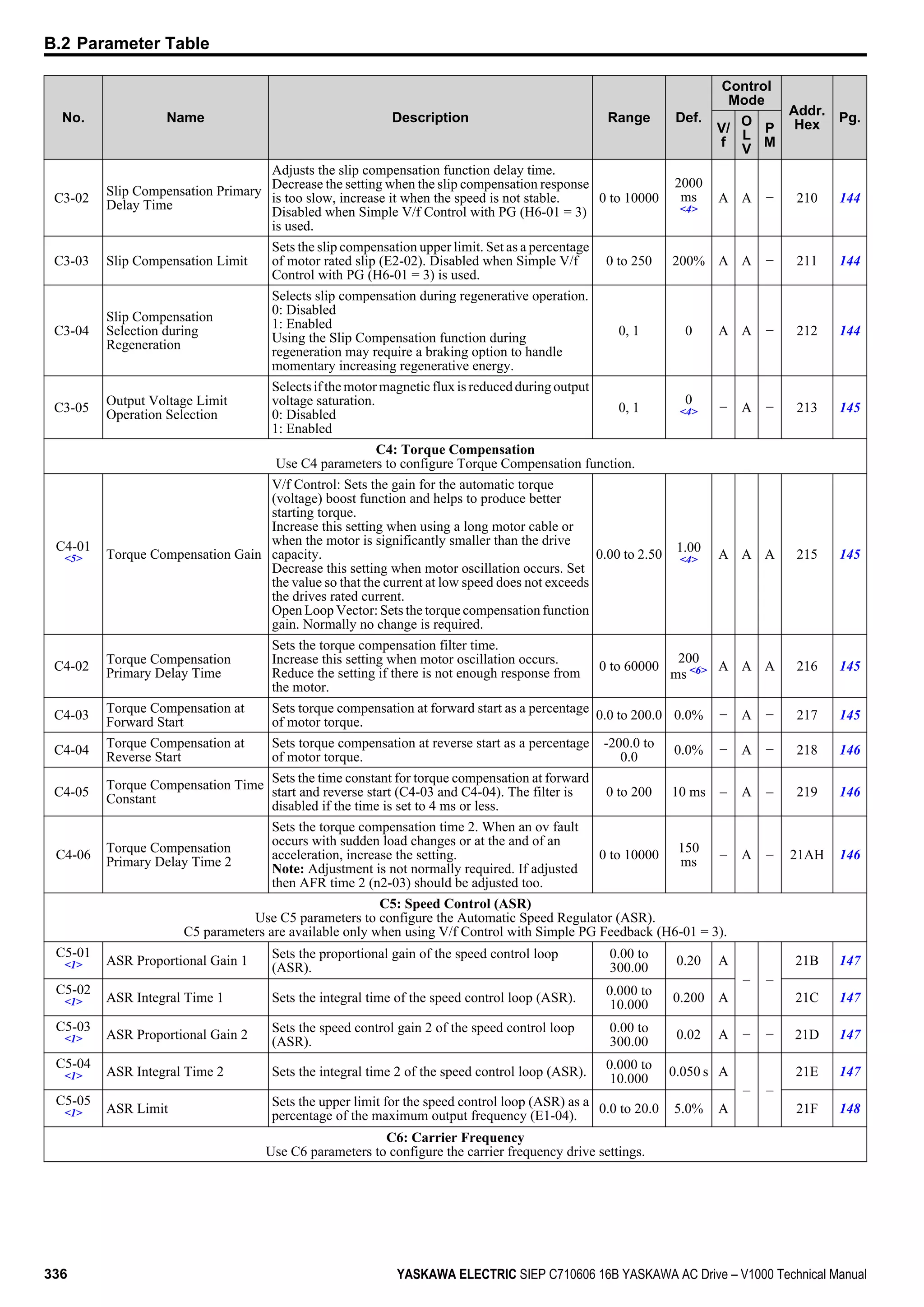 No. Name Description Range Def.
Control
Mode
Addr.
Hex
Pg.
V/
f
O
L
V
P
M
C3-02
Slip Compensation Primary
Delay Time
Adjusts the slip compensation function delay time.
Decrease the setting when the slip compensation response
is too slow, increase it when the speed is not stable.
Disabled when Simple V/f Control with PG (H6-01 = 3)
is used.
0 to 10000
2000
ms
<4>
A A − 210 144
C3-03 Slip Compensation Limit
Sets the slip compensation upper limit. Set as a percentage
of motor rated slip (E2-02). Disabled when Simple V/f
Control with PG (H6-01 = 3) is used.
0 to 250 200% A A − 211 144
C3-04
Slip Compensation
Selection during
Regeneration
Selects slip compensation during regenerative operation.
0: Disabled
1: Enabled
Using the Slip Compensation function during
regeneration may require a braking option to handle
momentary increasing regenerative energy.
0, 1 0 A A − 212 144
C3-05
Output Voltage Limit
Operation Selection
Selects if the motor magnetic flux is reduced during output
voltage saturation.
0: Disabled
1: Enabled
0, 1
0
<4> − A − 213 145
C4: Torque Compensation
Use C4 parameters to configure Torque Compensation function.
C4-01
<5> Torque Compensation Gain
V/f Control: Sets the gain for the automatic torque
(voltage) boost function and helps to produce better
starting torque.
Increase this setting when using a long motor cable or
when the motor is significantly smaller than the drive
capacity.
Decrease this setting when motor oscillation occurs. Set
the value so that the current at low speed does not exceeds
the drives rated current.
Open Loop Vector: Sets the torque compensation function
gain. Normally no change is required.
0.00 to 2.50
1.00
<4> A A A 215 145
C4-02
Torque Compensation
Primary Delay Time
Sets the torque compensation filter time.
Increase this setting when motor oscillation occurs.
Reduce the setting if there is not enough response from
the motor.
0 to 60000
200
ms <6> A A A 216 145
C4-03
Torque Compensation at
Forward Start
Sets torque compensation at forward start as a percentage
of motor torque.
0.0 to 200.0 0.0% − A − 217 145
C4-04
Torque Compensation at
Reverse Start
Sets torque compensation at reverse start as a percentage
of motor torque.
-200.0 to
0.0
0.0% − A − 218 146
C4-05
Torque Compensation Time
Constant
Sets the time constant for torque compensation at forward
start and reverse start (C4-03 and C4-04). The filter is
disabled if the time is set to 4 ms or less.
0 to 200 10 ms – A – 219 146
C4-06
Torque Compensation
Primary Delay Time 2
Sets the torque compensation time 2. When an ov fault
occurs with sudden load changes or at the and of an
acceleration, increase the setting.
Note: Adjustment is not normally required. If adjusted
then AFR time 2 (n2-03) should be adjusted too.
0 to 10000
150
ms
– A – 21AH 146
C5: Speed Control (ASR)
Use C5 parameters to configure the Automatic Speed Regulator (ASR).
C5 parameters are available only when using V/f Control with Simple PG Feedback (H6-01 = 3).
C5-01
<1> ASR Proportional Gain 1
Sets the proportional gain of the speed control loop
(ASR).
0.00 to
300.00
0.20 A
– –
21B 147
C5-02
<1> ASR Integral Time 1 Sets the integral time of the speed control loop (ASR).
0.000 to
10.000
0.200 A 21C 147
C5-03
<1> ASR Proportional Gain 2
Sets the speed control gain 2 of the speed control loop
(ASR).
0.00 to
300.00
0.02 A − − 21D 147
C5-04
<1> ASR Integral Time 2 Sets the integral time 2 of the speed control loop (ASR).
0.000 to
10.000
0.050 s A
– –
21E 147
C5-05
<1> ASR Limit
Sets the upper limit for the speed control loop (ASR) as a
percentage of the maximum output frequency (E1-04).
0.0 to 20.0 5.0% A 21F 148
C6: Carrier Frequency
Use C6 parameters to configure the carrier frequency drive settings.
B.2 Parameter Table
336 YASKAWA ELECTRIC SIEP C710606 16B YASKAWA AC Drive – V1000 Technical Manual
 