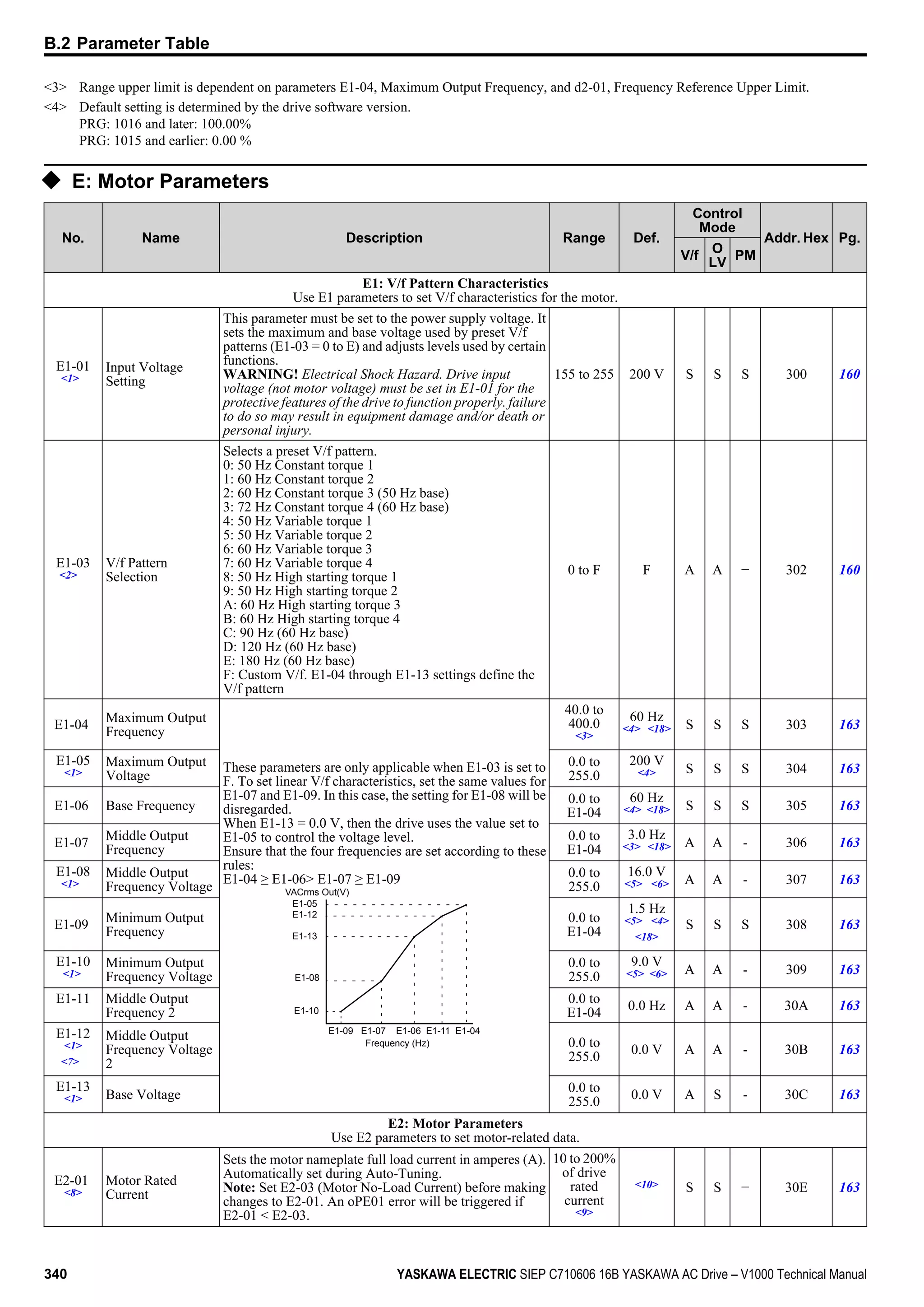 <3> Range upper limit is dependent on parameters E1-04, Maximum Output Frequency, and d2-01, Frequency Reference Upper Limit.
<4> Default setting is determined by the drive software version.
PRG: 1016 and later: 100.00%
PRG: 1015 and earlier: 0.00 %
u E: Motor Parameters
No. Name Description Range Def.
Control
Mode
Addr. Hex Pg.
V/f
O
LV
PM
E1: V/f Pattern Characteristics
Use E1 parameters to set V/f characteristics for the motor.
E1-01
<1>
Input Voltage
Setting
This parameter must be set to the power supply voltage. It
sets the maximum and base voltage used by preset V/f
patterns (E1-03 = 0 to E) and adjusts levels used by certain
functions.
WARNING! Electrical Shock Hazard. Drive input
voltage (not motor voltage) must be set in E1-01 for the
protective features of the drive to function properly. failure
to do so may result in equipment damage and/or death or
personal injury.
155 to 255 200 V S S S 300 160
E1-03
<2>
V/f Pattern
Selection
Selects a preset V/f pattern.
0: 50 Hz Constant torque 1
1: 60 Hz Constant torque 2
2: 60 Hz Constant torque 3 (50 Hz base)
3: 72 Hz Constant torque 4 (60 Hz base)
4: 50 Hz Variable torque 1
5: 50 Hz Variable torque 2
6: 60 Hz Variable torque 3
7: 60 Hz Variable torque 4
8: 50 Hz High starting torque 1
9: 50 Hz High starting torque 2
A: 60 Hz High starting torque 3
B: 60 Hz High starting torque 4
C: 90 Hz (60 Hz base)
D: 120 Hz (60 Hz base)
E: 180 Hz (60 Hz base)
F: Custom V/f. E1-04 through E1-13 settings define the
V/f pattern
0 to F F A A − 302 160
E1-04
Maximum Output
Frequency
These parameters are only applicable when E1-03 is set to
F. To set linear V/f characteristics, set the same values for
E1-07 and E1-09. In this case, the setting for E1-08 will be
disregarded.
When E1-13 = 0.0 V, then the drive uses the value set to
E1-05 to control the voltage level.
Ensure that the four frequencies are set according to these
rules:
E1-04 ≥ E1-06> E1-07 ≥ E1-09
E1-09 E1-07 E1-06 E1-11 E1-04
E1-05
E1-12
E1-13
E1-08
E1-10
VACrms Out(V)
Frequency (Hz)
40.0 to
400.0
<3>
60 Hz
<4> <18> S S S 303 163
E1-05
<1>
Maximum Output
Voltage
0.0 to
255.0
200 V
<4> S S S 304 163
E1-06 Base Frequency
0.0 to
E1-04
60 Hz
<4> <18> S S S 305 163
E1-07
Middle Output
Frequency
0.0 to
E1-04
3.0 Hz
<3> <18> A A - 306 163
E1-08
<1>
Middle Output
Frequency Voltage
0.0 to
255.0
16.0 V
<5> <6> A A - 307 163
E1-09
Minimum Output
Frequency
0.0 to
E1-04
1.5 Hz
<5> <4>
<18>
S S S 308 163
E1-10
<1>
Minimum Output
Frequency Voltage
0.0 to
255.0
9.0 V
<5> <6> A A - 309 163
E1-11 Middle Output
Frequency 2
0.0 to
E1-04
0.0 Hz A A - 30A 163
E1-12
<1>
<7>
Middle Output
Frequency Voltage
2
0.0 to
255.0
0.0 V A A - 30B 163
E1-13
<1> Base Voltage
0.0 to
255.0
0.0 V A S - 30C 163
E2: Motor Parameters
Use E2 parameters to set motor-related data.
E2-01
<8>
Motor Rated
Current
Sets the motor nameplate full load current in amperes (A).
Automatically set during Auto-Tuning.
Note: Set E2-03 (Motor No-Load Current) before making
changes to E2-01. An oPE01 error will be triggered if
E2-01 < E2-03.
10 to 200%
of drive
rated
current
<9>
<10> S S − 30E 163
B.2 Parameter Table
340 YASKAWA ELECTRIC SIEP C710606 16B YASKAWA AC Drive – V1000 Technical Manual
 