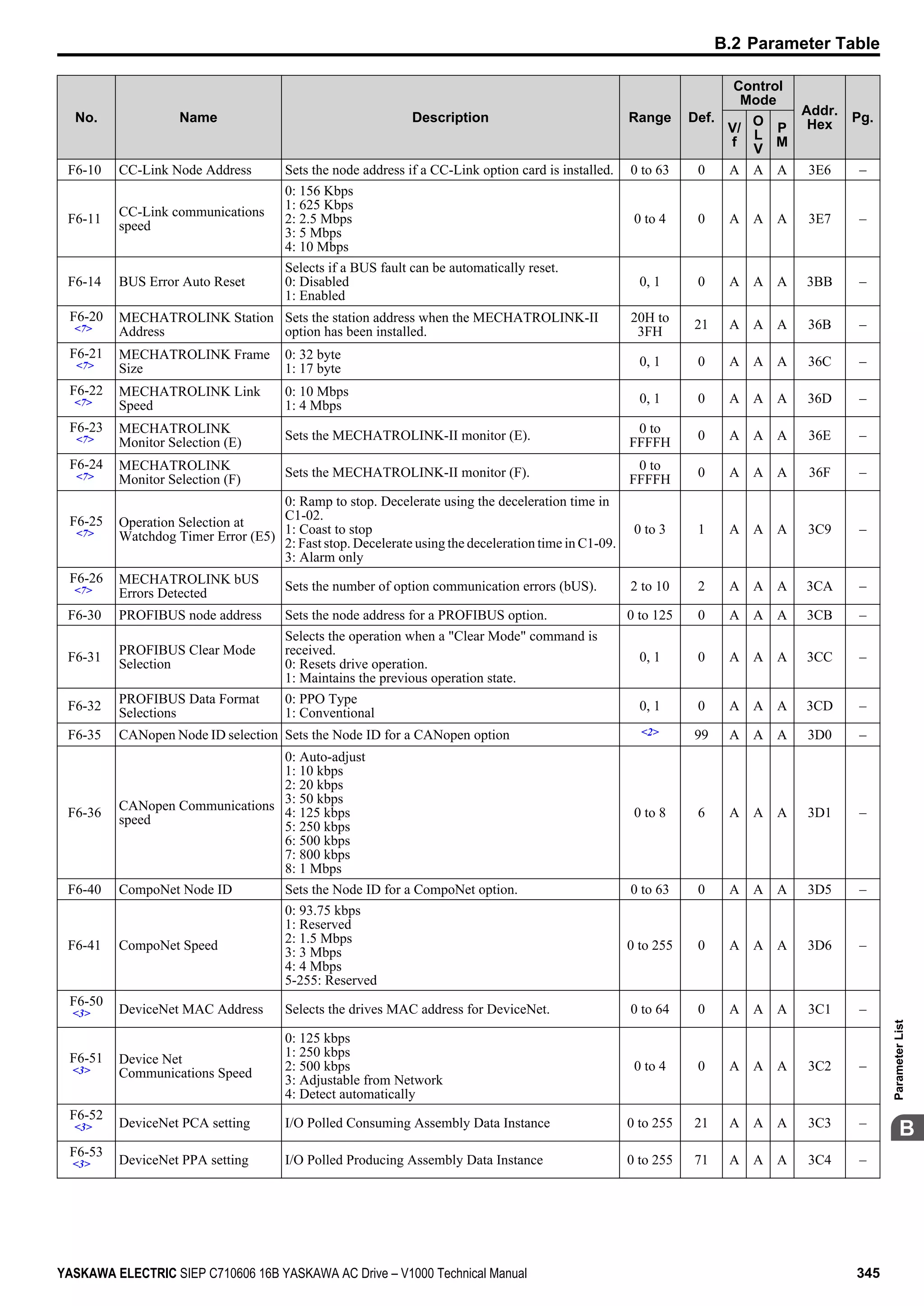 No. Name Description Range Def.
Control
Mode
Addr.
Hex
Pg.
V/
f
O
L
V
P
M
F6-10 CC-Link Node Address Sets the node address if a CC-Link option card is installed. 0 to 63 0 A A A 3E6 –
F6-11
CC-Link communications
speed
0: 156 Kbps
1: 625 Kbps
2: 2.5 Mbps
3: 5 Mbps
4: 10 Mbps
0 to 4 0 A A A 3E7 –
F6-14 BUS Error Auto Reset
Selects if a BUS fault can be automatically reset.
0: Disabled
1: Enabled
0, 1 0 A A A 3BB –
F6-20
<7>
MECHATROLINK Station
Address
Sets the station address when the MECHATROLINK-II
option has been installed.
20H to
3FH
21 A A A 36B –
F6-21
<7>
MECHATROLINK Frame
Size
0: 32 byte
1: 17 byte
0, 1 0 A A A 36C –
F6-22
<7>
MECHATROLINK Link
Speed
0: 10 Mbps
1: 4 Mbps
0, 1 0 A A A 36D –
F6-23
<7>
MECHATROLINK
Monitor Selection (E)
Sets the MECHATROLINK-II monitor (E).
0 to
FFFFH
0 A A A 36E –
F6-24
<7>
MECHATROLINK
Monitor Selection (F)
Sets the MECHATROLINK-II monitor (F).
0 to
FFFFH
0 A A A 36F –
F6-25
<7>
Operation Selection at
Watchdog Timer Error (E5)
0: Ramp to stop. Decelerate using the deceleration time in
C1-02.
1: Coast to stop
2: Fast stop. Decelerate using the deceleration time in C1-09.
3: Alarm only
0 to 3 1 A A A 3C9 –
F6-26
<7>
MECHATROLINK bUS
Errors Detected
Sets the number of option communication errors (bUS). 2 to 10 2 A A A 3CA –
F6-30 PROFIBUS node address Sets the node address for a PROFIBUS option. 0 to 125 0 A A A 3CB –
F6-31
PROFIBUS Clear Mode
Selection
Selects the operation when a "Clear Mode" command is
received.
0: Resets drive operation.
1: Maintains the previous operation state.
0, 1 0 A A A 3CC –
F6-32
PROFIBUS Data Format
Selections
0: PPO Type
1: Conventional
0, 1 0 A A A 3CD –
F6-35 CANopen Node ID selection Sets the Node ID for a CANopen option <2> 99 A A A 3D0 –
F6-36
CANopen Communications
speed
0: Auto-adjust
1: 10 kbps
2: 20 kbps
3: 50 kbps
4: 125 kbps
5: 250 kbps
6: 500 kbps
7: 800 kbps
8: 1 Mbps
0 to 8 6 A A A 3D1 –
F6-40 CompoNet Node ID Sets the Node ID for a CompoNet option. 0 to 63 0 A A A 3D5 –
F6-41 CompoNet Speed
0: 93.75 kbps
1: Reserved
2: 1.5 Mbps
3: 3 Mbps
4: 4 Mbps
5-255: Reserved
0 to 255 0 A A A 3D6 –
F6-50
<3> DeviceNet MAC Address Selects the drives MAC address for DeviceNet. 0 to 64 0 A A A 3C1 –
F6-51
<3>
Device Net
Communications Speed
0: 125 kbps
1: 250 kbps
2: 500 kbps
3: Adjustable from Network
4: Detect automatically
0 to 4 0 A A A 3C2 –
F6-52
<3> DeviceNet PCA setting I/O Polled Consuming Assembly Data Instance 0 to 255 21 A A A 3C3 –
F6-53
<3> DeviceNet PPA setting I/O Polled Producing Assembly Data Instance 0 to 255 71 A A A 3C4 –
B.2 Parameter Table
YASKAWA ELECTRIC SIEP C710606 16B YASKAWA AC Drive – V1000 Technical Manual 345
B
ParameterList
 