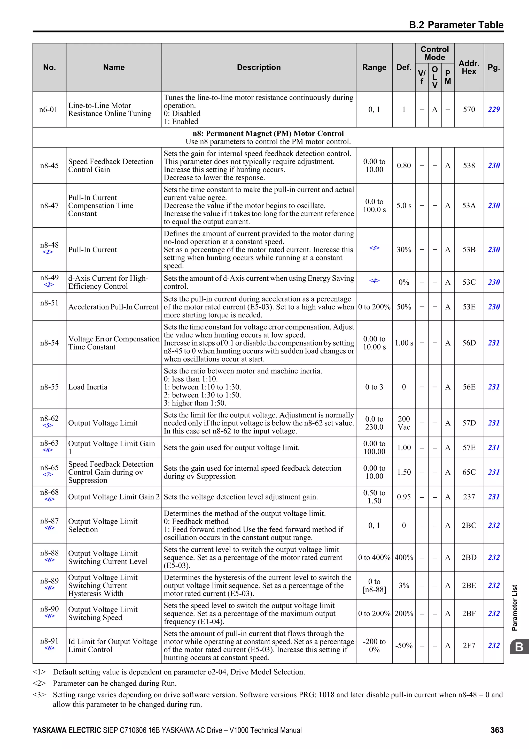 No. Name Description Range Def.
Control
Mode
Addr.
Hex
Pg.
V/
f
O
L
V
P
M
n6-01
Line-to-Line Motor
Resistance Online Tuning
Tunes the line-to-line motor resistance continuously during
operation.
0: Disabled
1: Enabled
0, 1 1 − A − 570 229
n8: Permanent Magnet (PM) Motor Control
Use n8 parameters to control the PM motor control.
n8-45
Speed Feedback Detection
Control Gain
Sets the gain for internal speed feedback detection control.
This parameter does not typically require adjustment.
Increase this setting if hunting occurs.
Decrease to lower the response.
0.00 to
10.00
0.80 − − A 538 230
n8-47
Pull-In Current
Compensation Time
Constant
Sets the time constant to make the pull-in current and actual
current value agree.
Decrease the value if the motor begins to oscillate.
Increase the value if it takes too long for the current reference
to equal the output current.
0.0 to
100.0 s
5.0 s − − A 53A 230
n8-48
<2> Pull-In Current
Defines the amount of current provided to the motor during
no-load operation at a constant speed.
Set as a percentage of the motor rated current. Increase this
setting when hunting occurs while running at a constant
speed.
<3> 30% − − A 53B 230
n8-49
<2>
d-Axis Current for High-
Efficiency Control
Sets the amount of d-Axis current when using Energy Saving
control.
<4> 0% − − A 53C 230
n8-51
Acceleration Pull-In Current
Sets the pull-in current during acceleration as a percentage
of the motor rated current (E5-03). Set to a high value when
more starting torque is needed.
0 to 200% 50% − − A 53E 230
n8-54
Voltage Error Compensation
Time Constant
Sets the time constant for voltage error compensation. Adjust
the value when hunting occurs at low speed.
Increase in steps of 0.1 or disable the compensation by setting
n8-45 to 0 when hunting occurs with sudden load changes or
when oscillations occur at start.
0.00 to
10.00 s
1.00 s − − A 56D 231
n8-55 Load Inertia
Sets the ratio between motor and machine inertia.
0: less than 1:10.
1: between 1:10 to 1:30.
2: between 1:30 to 1:50.
3: higher than 1:50.
0 to 3 0 − − A 56E 231
n8-62
<5> Output Voltage Limit
Sets the limit for the output voltage. Adjustment is normally
needed only if the input voltage is below the n8-62 set value.
In this case set n8-62 to the input voltage.
0.0 to
230.0
200
Vac
− − A 57D 231
n8-63
<6>
Output Voltage Limit Gain
1
Sets the gain used for output voltage limit.
0.00 to
100.00
1.00 – – A 57E 231
n8-65
<7>
Speed Feedback Detection
Control Gain during ov
Suppression
Sets the gain used for internal speed feedback detection
during ov Suppression
0.00 to
10.00
1.50 − − A 65C 231
n8-68
<6> Output Voltage Limit Gain 2 Sets the voltage detection level adjustment gain.
0.50 to
1.50
0.95 – – A 237 231
n8-87
<6>
Output Voltage Limit
Selection
Determines the method of the output voltage limit.
0: Feedback method
1: Feed forward method Use the feed forward method if
oscillation occurs in the constant output range.
0, 1 0 – – A 2BC 232
n8-88
<6>
Output Voltage Limit
Switching Current Level
Sets the current level to switch the output voltage limit
sequence. Set as a percentage of the motor rated current
(E5-03).
0 to 400% 400% – – A 2BD 232
n8-89
<6>
Output Voltage Limit
Switching Current
Hysteresis Width
Determines the hysteresis of the current level to switch the
output voltage limit sequence. Set as a percentage of the
motor rated current (E5-03).
0 to
[n8-88]
3% – – A 2BE 232
n8-90
<6>
Output Voltage Limit
Switching Speed
Sets the speed level to switch the output voltage limit
sequence. Set as a percentage of the maximum output
frequency (E1-04).
0 to 200% 200% – – A 2BF 232
n8-91
<6>
Id Limit for Output Voltage
Limit Control
Sets the amount of pull-in current that flows through the
motor while operating at constant speed. Set as a percentage
of the motor rated current (E5-03). Increase this setting if
hunting occurs at constant speed.
-200 to
0%
-50% – – A 2F7 232
<1> Default setting value is dependent on parameter o2-04, Drive Model Selection.
<2> Parameter can be changed during Run.
<3> Setting range varies depending on drive software version. Software versions PRG: 1018 and later disable pull-in current when n8-48 = 0 and
allow this parameter to be changed during run.
B.2 Parameter Table
YASKAWA ELECTRIC SIEP C710606 16B YASKAWA AC Drive – V1000 Technical Manual 363
B
ParameterList
 