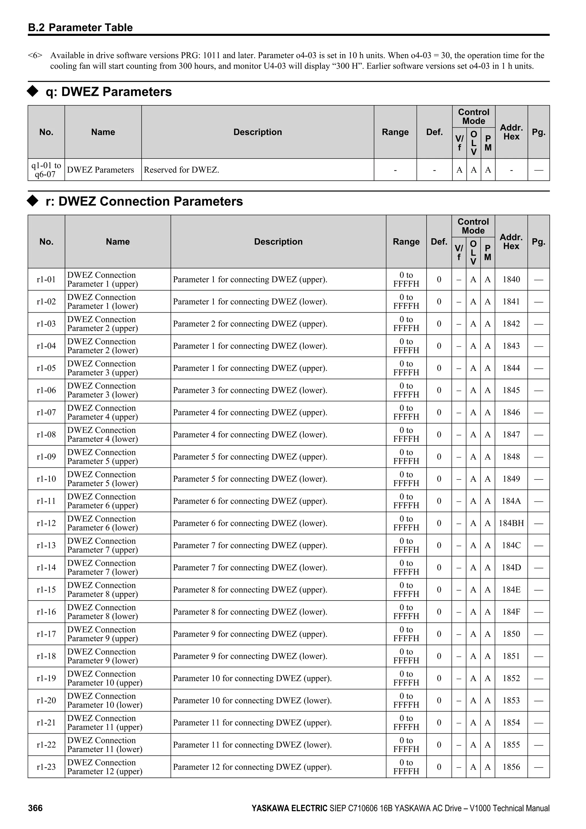 <6> Available in drive software versions PRG: 1011 and later. Parameter o4-03 is set in 10 h units. When o4-03 = 30, the operation time for the
cooling fan will start counting from 300 hours, and monitor U4-03 will display “300 H”. Earlier software versions set o4-03 in 1 h units.
u q: DWEZ Parameters
No. Name Description Range Def.
Control
Mode
Addr.
Hex
Pg.
V/
f
O
L
V
P
M
q1-01 to
q6-07
DWEZ Parameters Reserved for DWEZ. - - A A Α - —
u r: DWEZ Connection Parameters
No. Name Description Range Def.
Control
Mode
Addr.
Hex
Pg.
V/
f
O
L
V
P
M
r1-01
DWEZ Connection
Parameter 1 (upper)
Parameter 1 for connecting DWEZ (upper).
0 to
FFFFH
0 – A A 1840 —
r1-02
DWEZ Connection
Parameter 1 (lower)
Parameter 1 for connecting DWEZ (lower).
0 to
FFFFH
0 – A A 1841 —
r1-03
DWEZ Connection
Parameter 2 (upper)
Parameter 2 for connecting DWEZ (upper).
0 to
FFFFH
0 – A A 1842 —
r1-04
DWEZ Connection
Parameter 2 (lower)
Parameter 1 for connecting DWEZ (lower).
0 to
FFFFH
0 – A A 1843 —
r1-05
DWEZ Connection
Parameter 3 (upper)
Parameter 1 for connecting DWEZ (upper).
0 to
FFFFH
0 – A A 1844 —
r1-06
DWEZ Connection
Parameter 3 (lower)
Parameter 3 for connecting DWEZ (lower).
0 to
FFFFH
0 – A A 1845 —
r1-07
DWEZ Connection
Parameter 4 (upper)
Parameter 4 for connecting DWEZ (upper).
0 to
FFFFH
0 – A A 1846 —
r1-08
DWEZ Connection
Parameter 4 (lower)
Parameter 4 for connecting DWEZ (lower).
0 to
FFFFH
0 – A A 1847 —
r1-09
DWEZ Connection
Parameter 5 (upper)
Parameter 5 for connecting DWEZ (upper).
0 to
FFFFH
0 – A A 1848 —
r1-10
DWEZ Connection
Parameter 5 (lower)
Parameter 5 for connecting DWEZ (lower).
0 to
FFFFH
0 – A A 1849 —
r1-11
DWEZ Connection
Parameter 6 (upper)
Parameter 6 for connecting DWEZ (upper).
0 to
FFFFH
0 – A A 184A —
r1-12
DWEZ Connection
Parameter 6 (lower)
Parameter 6 for connecting DWEZ (lower).
0 to
FFFFH
0 – A A 184BH —
r1-13
DWEZ Connection
Parameter 7 (upper)
Parameter 7 for connecting DWEZ (upper).
0 to
FFFFH
0 – A A 184C —
r1-14
DWEZ Connection
Parameter 7 (lower)
Parameter 7 for connecting DWEZ (lower).
0 to
FFFFH
0 – A A 184D —
r1-15
DWEZ Connection
Parameter 8 (upper)
Parameter 8 for connecting DWEZ (upper).
0 to
FFFFH
0 – A A 184E —
r1-16
DWEZ Connection
Parameter 8 (lower)
Parameter 8 for connecting DWEZ (lower).
0 to
FFFFH
0 – A A 184F —
r1-17
DWEZ Connection
Parameter 9 (upper)
Parameter 9 for connecting DWEZ (upper).
0 to
FFFFH
0 – A A 1850 —
r1-18
DWEZ Connection
Parameter 9 (lower)
Parameter 9 for connecting DWEZ (lower).
0 to
FFFFH
0 – A A 1851 —
r1-19
DWEZ Connection
Parameter 10 (upper)
Parameter 10 for connecting DWEZ (upper).
0 to
FFFFH
0 – A A 1852 —
r1-20
DWEZ Connection
Parameter 10 (lower)
Parameter 10 for connecting DWEZ (lower).
0 to
FFFFH
0 – A A 1853 —
r1-21
DWEZ Connection
Parameter 11 (upper)
Parameter 11 for connecting DWEZ (upper).
0 to
FFFFH
0 – A A 1854 —
r1-22
DWEZ Connection
Parameter 11 (lower)
Parameter 11 for connecting DWEZ (lower).
0 to
FFFFH
0 – A A 1855 —
r1-23
DWEZ Connection
Parameter 12 (upper)
Parameter 12 for connecting DWEZ (upper).
0 to
FFFFH
0 – A A 1856 —
B.2 Parameter Table
366 YASKAWA ELECTRIC SIEP C710606 16B YASKAWA AC Drive – V1000 Technical Manual
 
