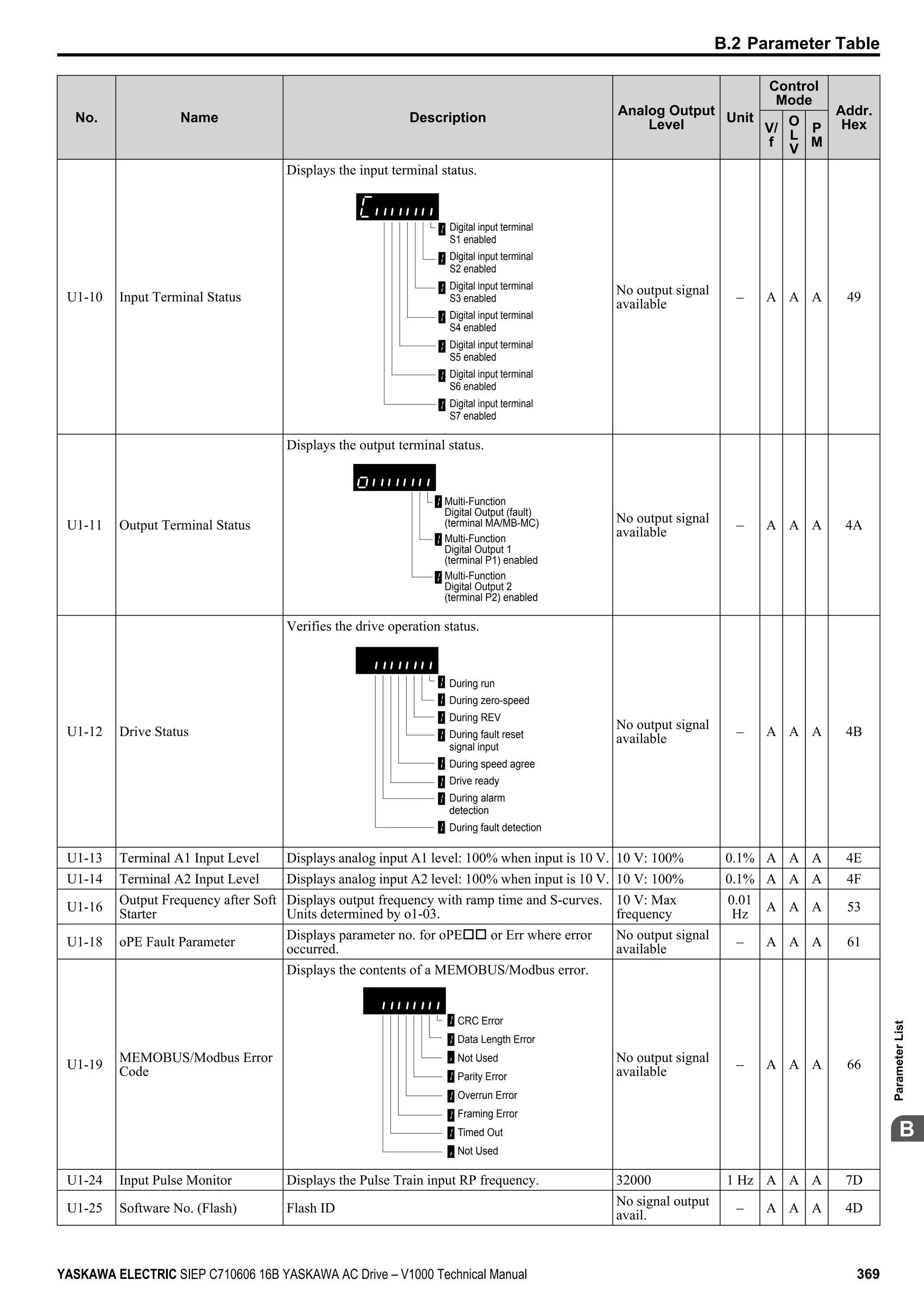 No. Name Description
Analog Output
Level
Unit
Control
Mode
Addr.
HexV/
f
O
L
V
P
M
U1-10 Input Terminal Status
Displays the input terminal status.
Digital input terminal
S1 enabled
Digital input terminal
S2 enabled
Digital input terminal
S3 enabled
Digital input terminal
S4 enabled
Digital input terminal
S5 enabled
Digital input terminal
S6 enabled
Digital input terminal
S7 enabled
No output signal
available
– A A A 49
U1-11 Output Terminal Status
Displays the output terminal status.
Multi-Function
Digital Output (fault)
(terminal MA/MB-MC)
Multi-Function
Digital Output 1
(terminal P1) enabled
Multi-Function
Digital Output 2
(terminal P2) enabled
No output signal
available
– A A A 4A
U1-12 Drive Status
Verifies the drive operation status.
During run
During zero-speed
During REV
During fault reset
signal input
During speed agree
Drive ready
During alarm
detection
During fault detection
No output signal
available
– A A A 4B
U1-13 Terminal A1 Input Level Displays analog input A1 level: 100% when input is 10 V. 10 V: 100% 0.1% A A A 4E
U1-14 Terminal A2 Input Level Displays analog input A2 level: 100% when input is 10 V. 10 V: 100% 0.1% A A A 4F
U1-16
Output Frequency after Soft
Starter
Displays output frequency with ramp time and S-curves.
Units determined by o1-03.
10 V: Max
frequency
0.01
Hz
A A A 53
U1-18 oPE Fault Parameter Displays parameter no. for oPEoo or Err where error
occurred.
No output signal
available
– A A A 61
U1-19
MEMOBUS/Modbus Error
Code
Displays the contents of a MEMOBUS/Modbus error.
CRC Error
Data Length Error
Not Used
Parity Error
Overrun Error
Framing Error
Timed Out
Not Used
No output signal
available
– A A A 66
U1-24 Input Pulse Monitor Displays the Pulse Train input RP frequency. 32000 1 Hz A A A 7D
U1-25 Software No. (Flash) Flash ID
No signal output
avail.
– A A A 4D
B.2 Parameter Table
YASKAWA ELECTRIC SIEP C710606 16B YASKAWA AC Drive – V1000 Technical Manual 369
B
ParameterList
 