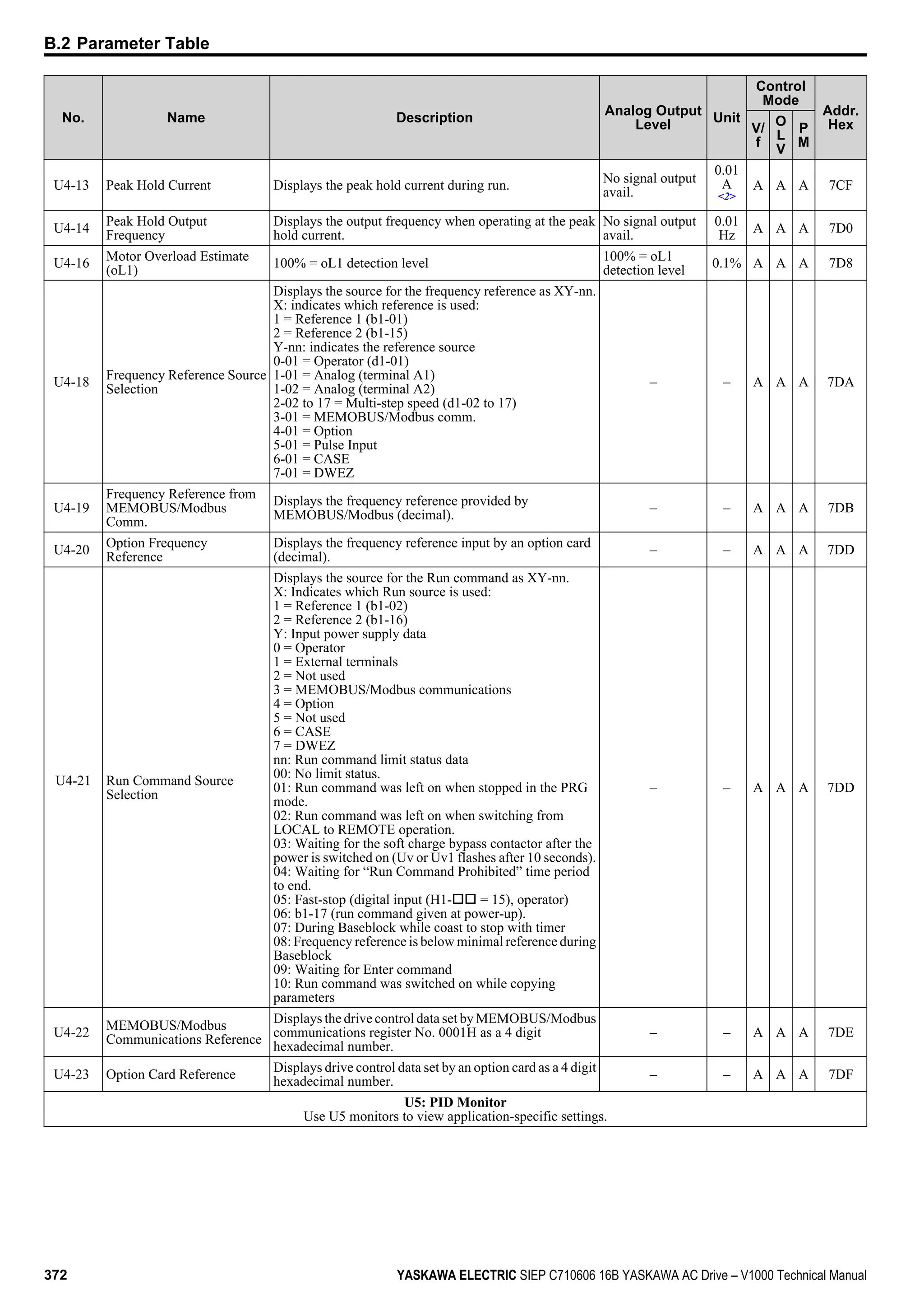 No. Name Description
Analog Output
Level
Unit
Control
Mode
Addr.
HexV/
f
O
L
V
P
M
U4-13 Peak Hold Current Displays the peak hold current during run.
No signal output
avail.
0.01
A
<2>
A A A 7CF
U4-14
Peak Hold Output
Frequency
Displays the output frequency when operating at the peak
hold current.
No signal output
avail.
0.01
Hz
A A A 7D0
U4-16
Motor Overload Estimate
(oL1)
100% = oL1 detection level
100% = oL1
detection level
0.1% A A A 7D8
U4-18
Frequency Reference Source
Selection
Displays the source for the frequency reference as XY-nn.
X: indicates which reference is used:
1 = Reference 1 (b1-01)
2 = Reference 2 (b1-15)
Y-nn: indicates the reference source
0-01 = Operator (d1-01)
1-01 = Analog (terminal A1)
1-02 = Analog (terminal A2)
2-02 to 17 = Multi-step speed (d1-02 to 17)
3-01 = MEMOBUS/Modbus comm.
4-01 = Option
5-01 = Pulse Input
6-01 = CASE
7-01 = DWEZ
– – A A A 7DA
U4-19
Frequency Reference from
MEMOBUS/Modbus
Comm.
Displays the frequency reference provided by
MEMOBUS/Modbus (decimal).
– – A A A 7DB
U4-20
Option Frequency
Reference
Displays the frequency reference input by an option card
(decimal).
– – A A A 7DD
U4-21 Run Command Source
Selection
Displays the source for the Run command as XY-nn.
X: Indicates which Run source is used:
1 = Reference 1 (b1-02)
2 = Reference 2 (b1-16)
Y: Input power supply data
0 = Operator
1 = External terminals
2 = Not used
3 = MEMOBUS/Modbus communications
4 = Option
5 = Not used
6 = CASE
7 = DWEZ
nn: Run command limit status data
00: No limit status.
01: Run command was left on when stopped in the PRG
mode.
02: Run command was left on when switching from
LOCAL to REMOTE operation.
03: Waiting for the soft charge bypass contactor after the
power is switched on (Uv or Uv1 flashes after 10 seconds).
04: Waiting for “Run Command Prohibited” time period
to end.
05: Fast-stop (digital input (H1-oo = 15), operator)
06: b1-17 (run command given at power-up).
07: During Baseblock while coast to stop with timer
08: Frequency reference is below minimal reference during
Baseblock
09: Waiting for Enter command
10: Run command was switched on while copying
parameters
– – A A A 7DD
U4-22
MEMOBUS/Modbus
Communications Reference
Displays the drive control data set by MEMOBUS/Modbus
communications register No. 0001H as a 4 digit
hexadecimal number.
– – A A A 7DE
U4-23 Option Card Reference
Displays drive control data set by an option card as a 4 digit
hexadecimal number.
– – A A A 7DF
U5: PID Monitor
Use U5 monitors to view application-specific settings.
B.2 Parameter Table
372 YASKAWA ELECTRIC SIEP C710606 16B YASKAWA AC Drive – V1000 Technical Manual
 