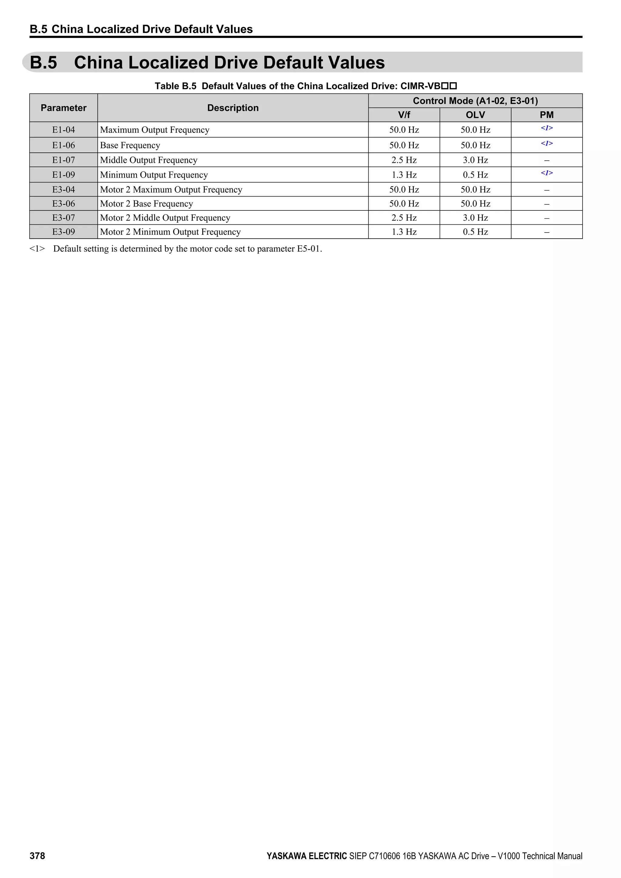 B.5 China Localized Drive Default Values
Table B.5 Default Values of the China Localized Drive: CIMR-VBoo
Parameter Description
Control Mode (A1-02, E3-01)
V/f OLV PM
E1-04 Maximum Output Frequency 50.0 Hz 50.0 Hz <1>
E1-06 Base Frequency 50.0 Hz 50.0 Hz <1>
E1-07 Middle Output Frequency 2.5 Hz 3.0 Hz –
E1-09 Minimum Output Frequency 1.3 Hz 0.5 Hz <1>
E3-04 Motor 2 Maximum Output Frequency 50.0 Hz 50.0 Hz –
E3-06 Motor 2 Base Frequency 50.0 Hz 50.0 Hz –
E3-07 Motor 2 Middle Output Frequency 2.5 Hz 3.0 Hz –
E3-09 Motor 2 Minimum Output Frequency 1.3 Hz 0.5 Hz –
<1> Default setting is determined by the motor code set to parameter E5-01.
B.5 China Localized Drive Default Values
378 YASKAWA ELECTRIC SIEP C710606 16B YASKAWA AC Drive – V1000 Technical Manual
 