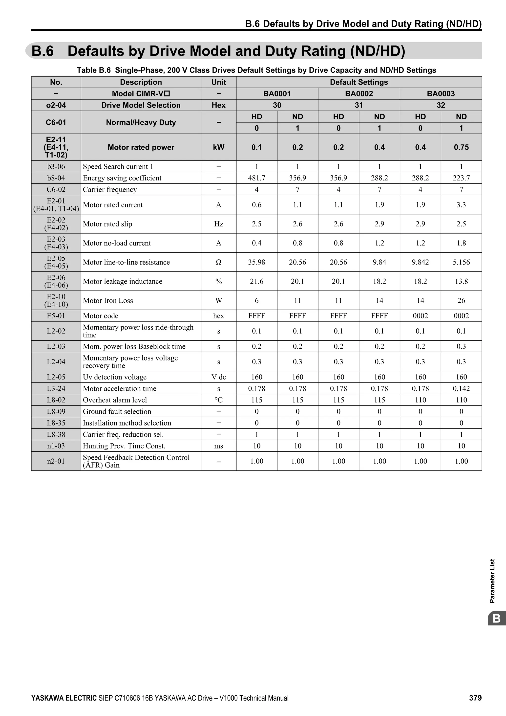 B.6 Defaults by Drive Model and Duty Rating (ND/HD)
Table B.6 Single-Phase, 200 V Class Drives Default Settings by Drive Capacity and ND/HD Settings
No. Description Unit Default Settings
− Model CIMR-Vo − BA0001 BA0002 BA0003
o2-04 Drive Model Selection Hex 30 31 32
C6-01 Normal/Heavy Duty −
HD ND HD ND HD ND
0 1 0 1 0 1
E2-11
(E4-11,
T1-02)
Motor rated power kW 0.1 0.2 0.2 0.4 0.4 0.75
b3-06 Speed Search current 1 − 1 1 1 1 1 1
b8-04 Energy saving coefficient − 481.7 356.9 356.9 288.2 288.2 223.7
C6-02 Carrier frequency − 4 7 4 7 4 7
E2-01
(E4-01, T1-04)
Motor rated current A 0.6 1.1 1.1 1.9 1.9 3.3
E2-02
(E4-02)
Motor rated slip Hz 2.5 2.6 2.6 2.9 2.9 2.5
E2-03
(E4-03)
Motor no-load current A 0.4 0.8 0.8 1.2 1.2 1.8
E2-05
(E4-05)
Motor line-to-line resistance Ω 35.98 20.56 20.56 9.84 9.842 5.156
E2-06
(E4-06)
Motor leakage inductance % 21.6 20.1 20.1 18.2 18.2 13.8
E2-10
(E4-10)
Motor Iron Loss W 6 11 11 14 14 26
E5-01 Motor code hex FFFF FFFF FFFF FFFF 0002 0002
L2-02
Momentary power loss ride-through
time
s 0.1 0.1 0.1 0.1 0.1 0.1
L2-03 Mom. power loss Baseblock time s 0.2 0.2 0.2 0.2 0.2 0.3
L2-04
Momentary power loss voltage
recovery time
s 0.3 0.3 0.3 0.3 0.3 0.3
L2-05 Uv detection voltage V dc 160 160 160 160 160 160
L3-24 Motor acceleration time s 0.178 0.178 0.178 0.178 0.178 0.142
L8-02 Overheat alarm level °C 115 115 115 115 110 110
L8-09 Ground fault selection − 0 0 0 0 0 0
L8-35 Installation method selection − 0 0 0 0 0 0
L8-38 Carrier freq. reduction sel. − 1 1 1 1 1 1
n1-03 Hunting Prev. Time Const. ms 10 10 10 10 10 10
n2-01
Speed Feedback Detection Control
(AFR) Gain
– 1.00 1.00 1.00 1.00 1.00 1.00
B.6 Defaults by Drive Model and Duty Rating (ND/HD)
YASKAWA ELECTRIC SIEP C710606 16B YASKAWA AC Drive – V1000 Technical Manual 379
B
ParameterList
 