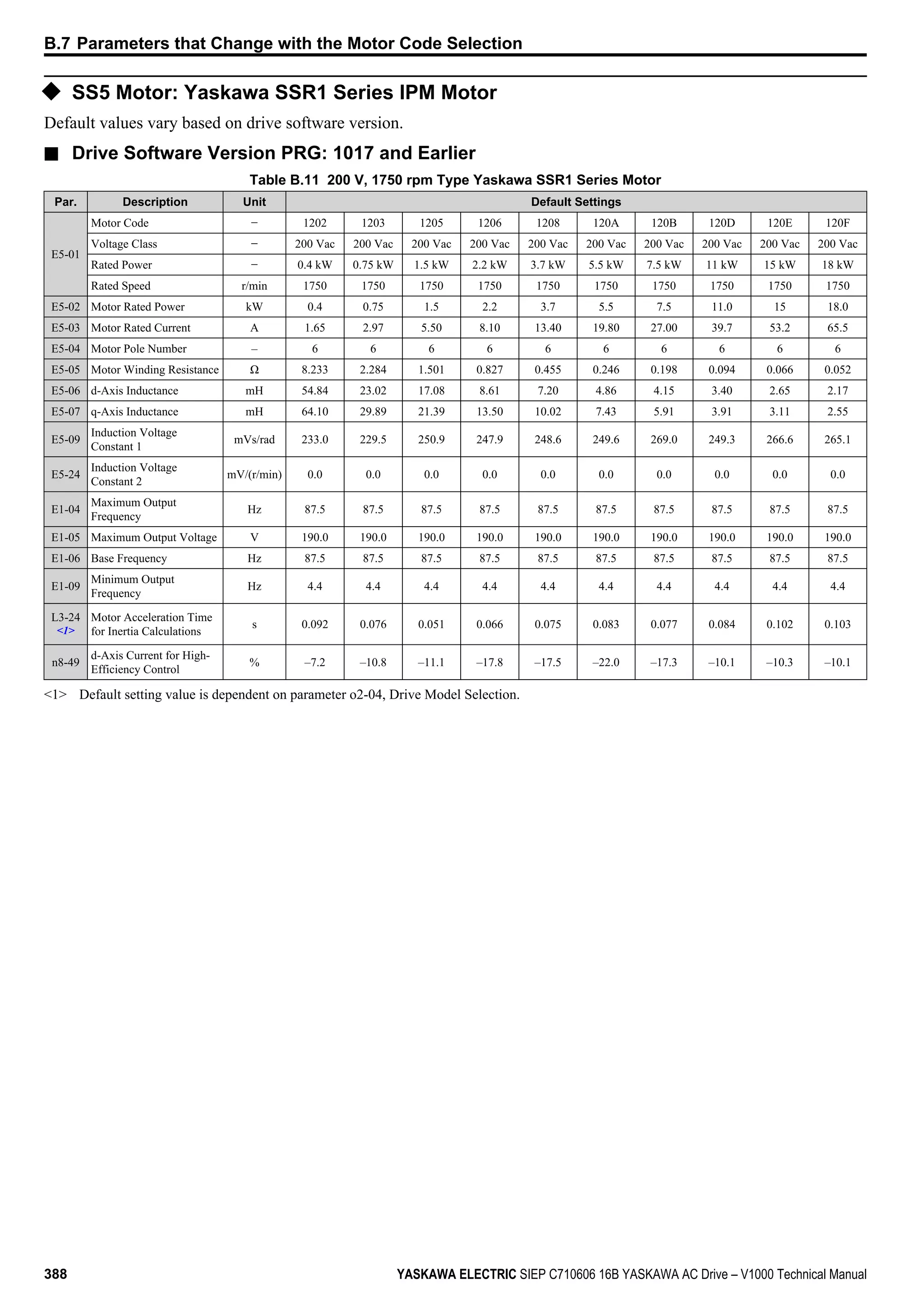 u SS5 Motor: Yaskawa SSR1 Series IPM Motor
Default values vary based on drive software version.
n Drive Software Version PRG: 1017 and Earlier
Table B.11 200 V, 1750 rpm Type Yaskawa SSR1 Series Motor
Par. Description Unit Default Settings
E5-01
Motor Code − 1202 1203 1205 1206 1208 120A 120B 120D 120E 120F
Voltage Class − 200 Vac 200 Vac 200 Vac 200 Vac 200 Vac 200 Vac 200 Vac 200 Vac 200 Vac 200 Vac
Rated Power − 0.4 kW 0.75 kW 1.5 kW 2.2 kW 3.7 kW 5.5 kW 7.5 kW 11 kW 15 kW 18 kW
Rated Speed r/min 1750 1750 1750 1750 1750 1750 1750 1750 1750 1750
E5-02 Motor Rated Power kW 0.4 0.75 1.5 2.2 3.7 5.5 7.5 11.0 15 18.0
E5-03 Motor Rated Current A 1.65 2.97 5.50 8.10 13.40 19.80 27.00 39.7 53.2 65.5
E5-04 Motor Pole Number – 6 6 6 6 6 6 6 6 6 6
E5-05 Motor Winding Resistance Ω 8.233 2.284 1.501 0.827 0.455 0.246 0.198 0.094 0.066 0.052
E5-06 d-Axis Inductance mH 54.84 23.02 17.08 8.61 7.20 4.86 4.15 3.40 2.65 2.17
E5-07 q-Axis Inductance mH 64.10 29.89 21.39 13.50 10.02 7.43 5.91 3.91 3.11 2.55
E5-09
Induction Voltage
Constant 1
mVs/rad 233.0 229.5 250.9 247.9 248.6 249.6 269.0 249.3 266.6 265.1
E5-24
Induction Voltage
Constant 2
mV/(r/min) 0.0 0.0 0.0 0.0 0.0 0.0 0.0 0.0 0.0 0.0
E1-04
Maximum Output
Frequency
Hz 87.5 87.5 87.5 87.5 87.5 87.5 87.5 87.5 87.5 87.5
E1-05 Maximum Output Voltage V 190.0 190.0 190.0 190.0 190.0 190.0 190.0 190.0 190.0 190.0
E1-06 Base Frequency Hz 87.5 87.5 87.5 87.5 87.5 87.5 87.5 87.5 87.5 87.5
E1-09
Minimum Output
Frequency
Hz 4.4 4.4 4.4 4.4 4.4 4.4 4.4 4.4 4.4 4.4
L3-24
<1>
Motor Acceleration Time
for Inertia Calculations
s 0.092 0.076 0.051 0.066 0.075 0.083 0.077 0.084 0.102 0.103
n8-49
d-Axis Current for High-
Efficiency Control
% –7.2 –10.8 –11.1 –17.8 –17.5 –22.0 –17.3 –10.1 –10.3 –10.1
<1> Default setting value is dependent on parameter o2-04, Drive Model Selection.
B.7 Parameters that Change with the Motor Code Selection
388 YASKAWA ELECTRIC SIEP C710606 16B YASKAWA AC Drive – V1000 Technical Manual
 