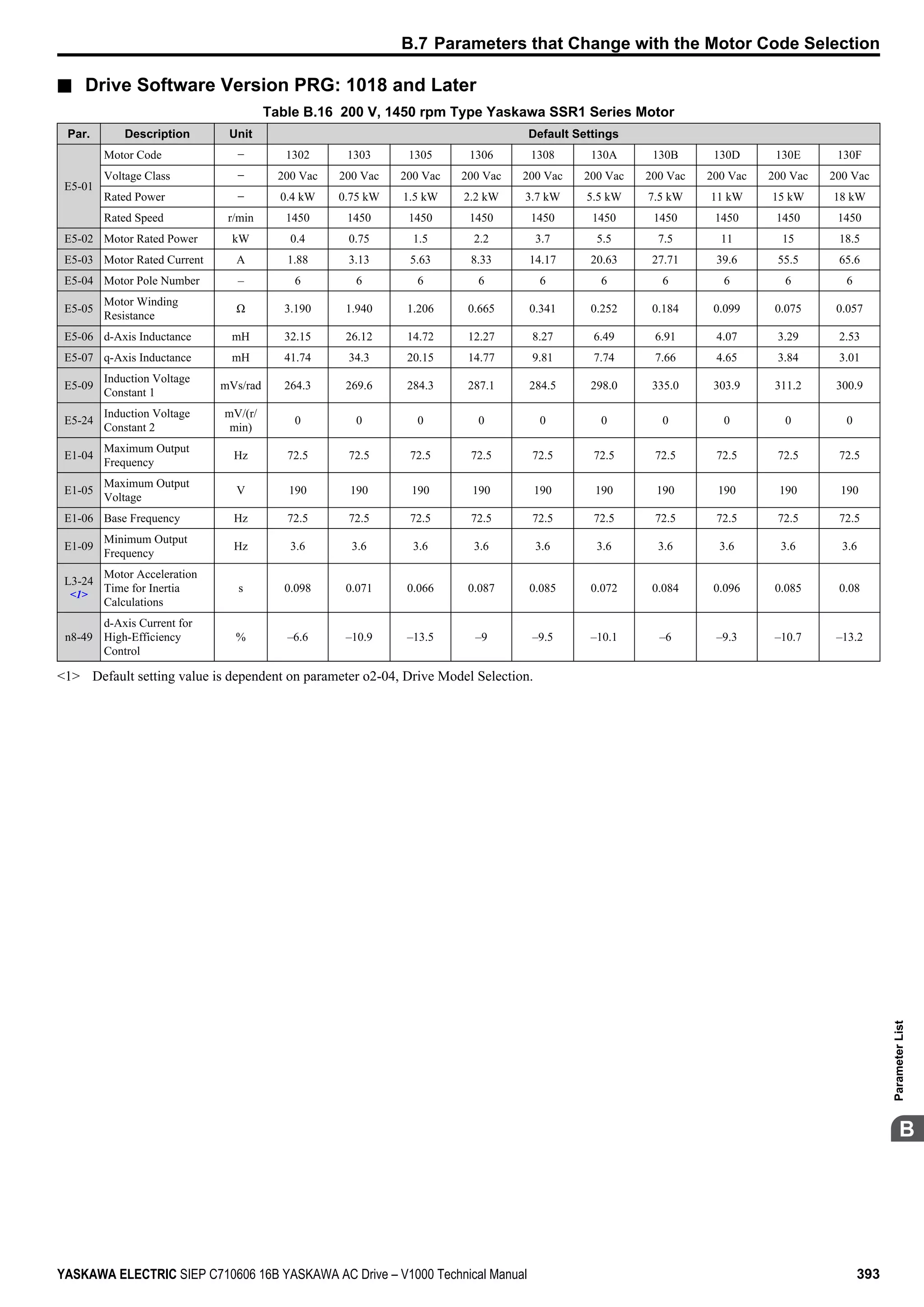 n Drive Software Version PRG: 1018 and Later
Table B.16 200 V, 1450 rpm Type Yaskawa SSR1 Series Motor
Par. Description Unit Default Settings
E5-01
Motor Code − 1302 1303 1305 1306 1308 130A 130B 130D 130E 130F
Voltage Class − 200 Vac 200 Vac 200 Vac 200 Vac 200 Vac 200 Vac 200 Vac 200 Vac 200 Vac 200 Vac
Rated Power − 0.4 kW 0.75 kW 1.5 kW 2.2 kW 3.7 kW 5.5 kW 7.5 kW 11 kW 15 kW 18 kW
Rated Speed r/min 1450 1450 1450 1450 1450 1450 1450 1450 1450 1450
E5-02 Motor Rated Power kW 0.4 0.75 1.5 2.2 3.7 5.5 7.5 11 15 18.5
E5-03 Motor Rated Current A 1.88 3.13 5.63 8.33 14.17 20.63 27.71 39.6 55.5 65.6
E5-04 Motor Pole Number – 6 6 6 6 6 6 6 6 6 6
E5-05
Motor Winding
Resistance
Ω 3.190 1.940 1.206 0.665 0.341 0.252 0.184 0.099 0.075 0.057
E5-06 d-Axis Inductance mH 32.15 26.12 14.72 12.27 8.27 6.49 6.91 4.07 3.29 2.53
E5-07 q-Axis Inductance mH 41.74 34.3 20.15 14.77 9.81 7.74 7.66 4.65 3.84 3.01
E5-09
Induction Voltage
Constant 1
mVs/rad 264.3 269.6 284.3 287.1 284.5 298.0 335.0 303.9 311.2 300.9
E5-24
Induction Voltage
Constant 2
mV/(r/
min)
0 0 0 0 0 0 0 0 0 0
E1-04
Maximum Output
Frequency
Hz 72.5 72.5 72.5 72.5 72.5 72.5 72.5 72.5 72.5 72.5
E1-05
Maximum Output
Voltage
V 190 190 190 190 190 190 190 190 190 190
E1-06 Base Frequency Hz 72.5 72.5 72.5 72.5 72.5 72.5 72.5 72.5 72.5 72.5
E1-09
Minimum Output
Frequency
Hz 3.6 3.6 3.6 3.6 3.6 3.6 3.6 3.6 3.6 3.6
L3-24
<1>
Motor Acceleration
Time for Inertia
Calculations
s 0.098 0.071 0.066 0.087 0.085 0.072 0.084 0.096 0.085 0.08
n8-49
d-Axis Current for
High-Efficiency
Control
% –6.6 –10.9 –13.5 –9 –9.5 –10.1 –6 –9.3 –10.7 –13.2
<1> Default setting value is dependent on parameter o2-04, Drive Model Selection.
B.7 Parameters that Change with the Motor Code Selection
YASKAWA ELECTRIC SIEP C710606 16B YASKAWA AC Drive – V1000 Technical Manual 393
B
ParameterList
 