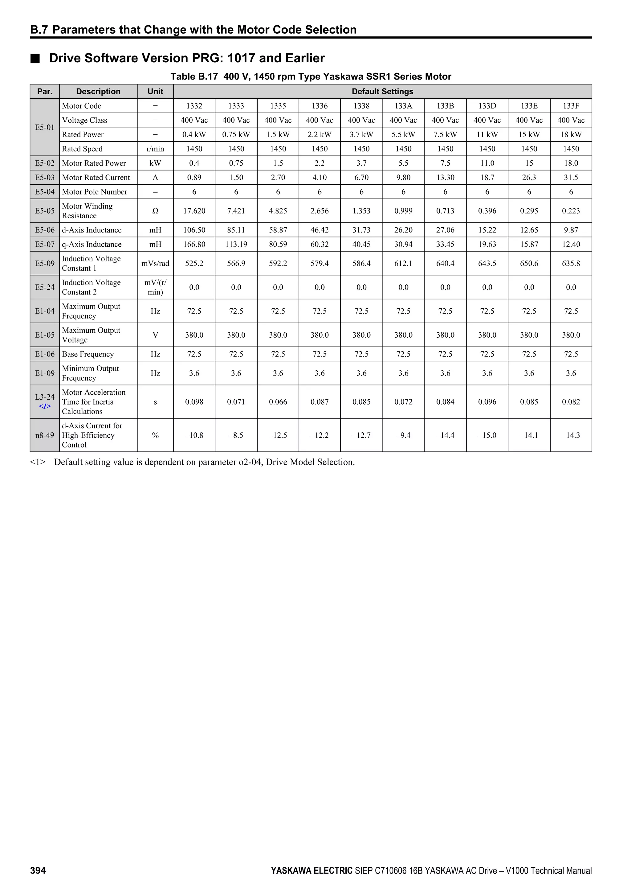 n Drive Software Version PRG: 1017 and Earlier
Table B.17 400 V, 1450 rpm Type Yaskawa SSR1 Series Motor
Par. Description Unit Default Settings
E5-01
Motor Code − 1332 1333 1335 1336 1338 133A 133B 133D 133E 133F
Voltage Class − 400 Vac 400 Vac 400 Vac 400 Vac 400 Vac 400 Vac 400 Vac 400 Vac 400 Vac 400 Vac
Rated Power − 0.4 kW 0.75 kW 1.5 kW 2.2 kW 3.7 kW 5.5 kW 7.5 kW 11 kW 15 kW 18 kW
Rated Speed r/min 1450 1450 1450 1450 1450 1450 1450 1450 1450 1450
E5-02 Motor Rated Power kW 0.4 0.75 1.5 2.2 3.7 5.5 7.5 11.0 15 18.0
E5-03 Motor Rated Current A 0.89 1.50 2.70 4.10 6.70 9.80 13.30 18.7 26.3 31.5
E5-04 Motor Pole Number – 6 6 6 6 6 6 6 6 6 6
E5-05
Motor Winding
Resistance
Ω 17.620 7.421 4.825 2.656 1.353 0.999 0.713 0.396 0.295 0.223
E5-06 d-Axis Inductance mH 106.50 85.11 58.87 46.42 31.73 26.20 27.06 15.22 12.65 9.87
E5-07 q-Axis Inductance mH 166.80 113.19 80.59 60.32 40.45 30.94 33.45 19.63 15.87 12.40
E5-09
Induction Voltage
Constant 1
mVs/rad 525.2 566.9 592.2 579.4 586.4 612.1 640.4 643.5 650.6 635.8
E5-24
Induction Voltage
Constant 2
mV/(r/
min)
0.0 0.0 0.0 0.0 0.0 0.0 0.0 0.0 0.0 0.0
E1-04
Maximum Output
Frequency
Hz 72.5 72.5 72.5 72.5 72.5 72.5 72.5 72.5 72.5 72.5
E1-05
Maximum Output
Voltage
V 380.0 380.0 380.0 380.0 380.0 380.0 380.0 380.0 380.0 380.0
E1-06 Base Frequency Hz 72.5 72.5 72.5 72.5 72.5 72.5 72.5 72.5 72.5 72.5
E1-09
Minimum Output
Frequency
Hz 3.6 3.6 3.6 3.6 3.6 3.6 3.6 3.6 3.6 3.6
L3-24
<1>
Motor Acceleration
Time for Inertia
Calculations
s 0.098 0.071 0.066 0.087 0.085 0.072 0.084 0.096 0.085 0.082
n8-49
d-Axis Current for
High-Efficiency
Control
% –10.8 –8.5 –12.5 –12.2 –12.7 –9.4 –14.4 –15.0 –14.1 –14.3
<1> Default setting value is dependent on parameter o2-04, Drive Model Selection.
B.7 Parameters that Change with the Motor Code Selection
394 YASKAWA ELECTRIC SIEP C710606 16B YASKAWA AC Drive – V1000 Technical Manual
 