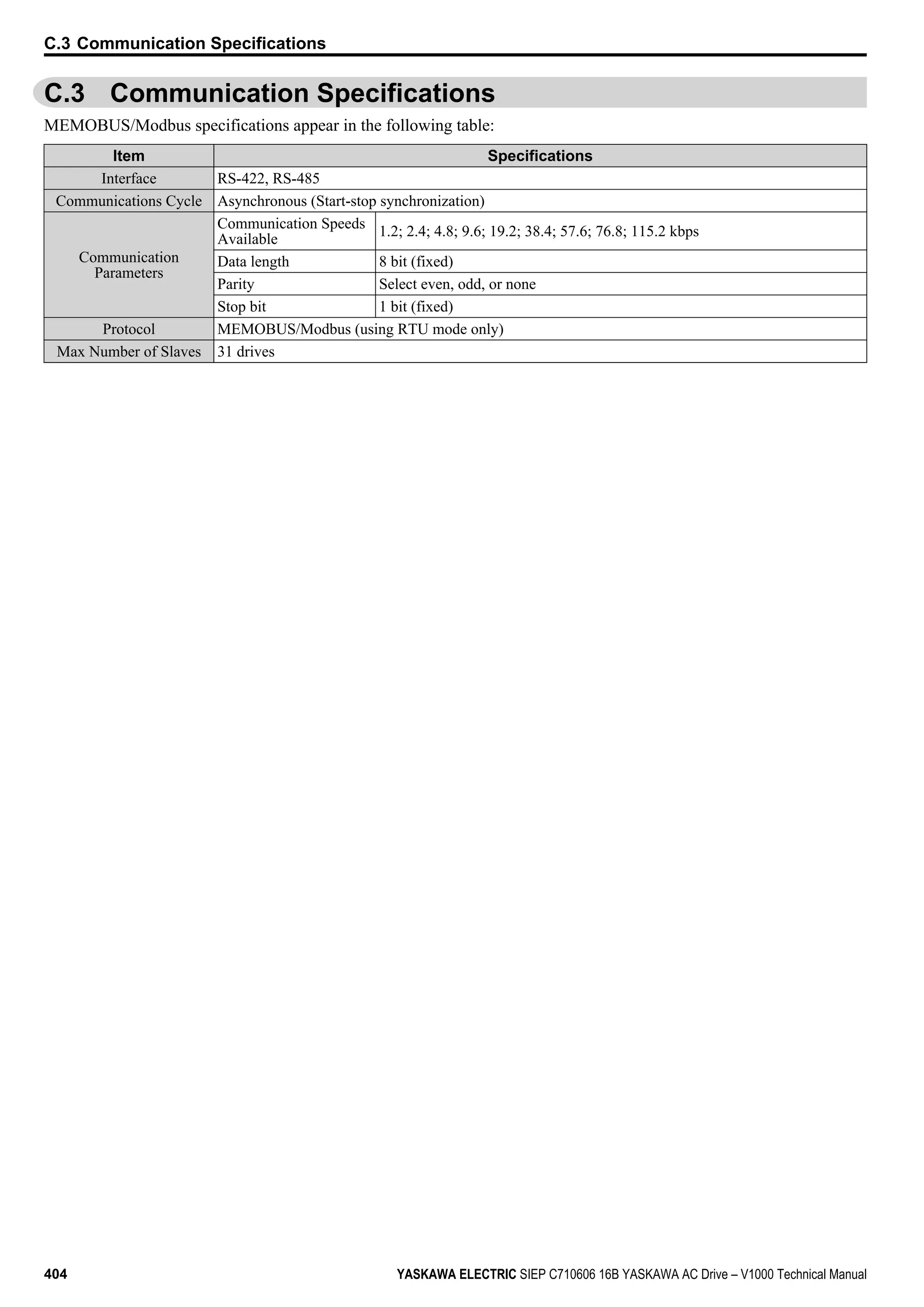 C.3 Communication Specifications
MEMOBUS/Modbus specifications appear in the following table:
Item Specifications
Interface RS-422, RS-485
Communications Cycle Asynchronous (Start-stop synchronization)
Communication
Parameters
Communication Speeds
Available
1.2; 2.4; 4.8; 9.6; 19.2; 38.4; 57.6; 76.8; 115.2 kbps
Data length 8 bit (fixed)
Parity Select even, odd, or none
Stop bit 1 bit (fixed)
Protocol MEMOBUS/Modbus (using RTU mode only)
Max Number of Slaves 31 drives
C.3 Communication Specifications
404 YASKAWA ELECTRIC SIEP C710606 16B YASKAWA AC Drive – V1000 Technical Manual
 