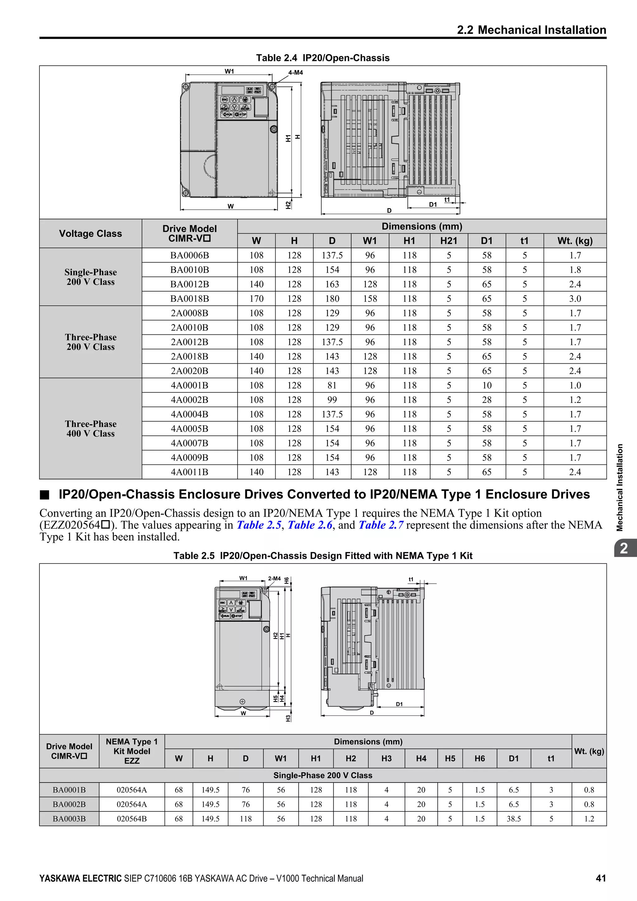 Table 2.4 IP20/Open-Chassis
t1
D
D1
4-M4
H
W1
W
H2H1
Voltage Class
Drive Model
CIMR-Vo
Dimensions (mm)
W H D W1 H1 H21 D1 t1 Wt. (kg)
Single-Phase
200 V Class
BA0006B 108 128 137.5 96 118 5 58 5 1.7
BA0010B 108 128 154 96 118 5 58 5 1.8
BA0012B 140 128 163 128 118 5 65 5 2.4
BA0018B 170 128 180 158 118 5 65 5 3.0
Three-Phase
200 V Class
2A0008B 108 128 129 96 118 5 58 5 1.7
2A0010B 108 128 129 96 118 5 58 5 1.7
2A0012B 108 128 137.5 96 118 5 58 5 1.7
2A0018B 140 128 143 128 118 5 65 5 2.4
2A0020B 140 128 143 128 118 5 65 5 2.4
Three-Phase
400 V Class
4A0001B 108 128 81 96 118 5 10 5 1.0
4A0002B 108 128 99 96 118 5 28 5 1.2
4A0004B 108 128 137.5 96 118 5 58 5 1.7
4A0005B 108 128 154 96 118 5 58 5 1.7
4A0007B 108 128 154 96 118 5 58 5 1.7
4A0009B 108 128 154 96 118 5 58 5 1.7
4A0011B 140 128 143 128 118 5 65 5 2.4
n IP20/Open-Chassis Enclosure Drives Converted to IP20/NEMA Type 1 Enclosure Drives
Converting an IP20/Open-Chassis design to an IP20/NEMA Type 1 requires the NEMA Type 1 Kit option
(EZZ020564o). The values appearing in Table 2.5, Table 2.6, and Table 2.7 represent the dimensions after the NEMA
Type 1 Kit has been installed.
Table 2.5 IP20/Open-Chassis Design Fitted with NEMA Type 1 Kit
W
W1
H1H4
H5H2
HH3
D1
D
2-M4 t1
H6
Drive Model
CIMR-Vo
NEMA Type 1
Kit Model
EZZ
Dimensions (mm)
Wt. (kg)
W H D W1 H1 H2 H3 H4 H5 H6 D1 t1
Single-Phase 200 V Class
BA0001B 020564A 68 149.5 76 56 128 118 4 20 5 1.5 6.5 3 0.8
BA0002B 020564A 68 149.5 76 56 128 118 4 20 5 1.5 6.5 3 0.8
BA0003B 020564B 68 149.5 118 56 128 118 4 20 5 1.5 38.5 5 1.2
2.2 Mechanical Installation
YASKAWA ELECTRIC SIEP C710606 16B YASKAWA AC Drive – V1000 Technical Manual 41
2
MechanicalInstallation
 
