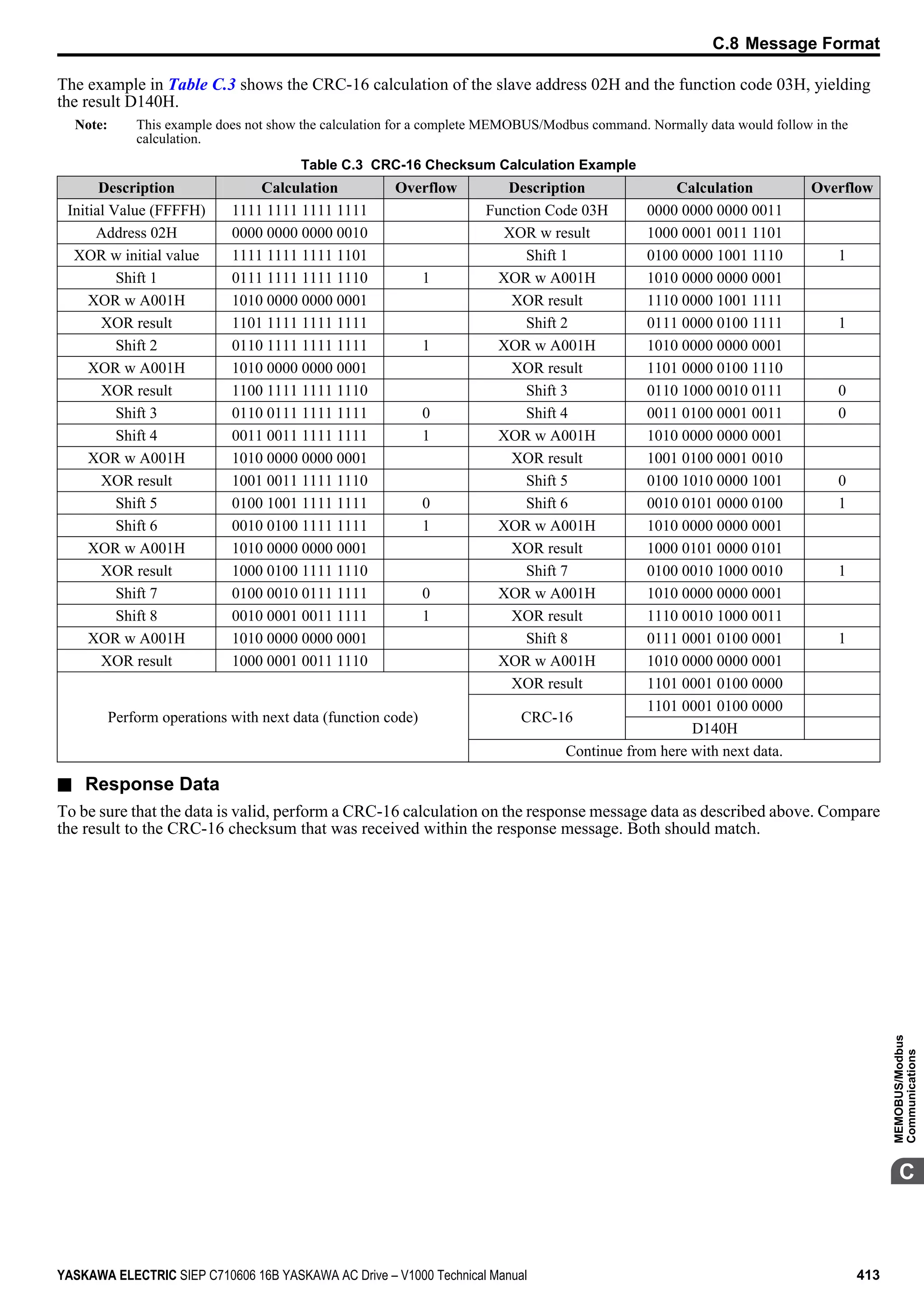 The example in Table C.3 shows the CRC-16 calculation of the slave address 02H and the function code 03H, yielding
the result D140H.
Note: This example does not show the calculation for a complete MEMOBUS/Modbus command. Normally data would follow in the
calculation.
Table C.3 CRC-16 Checksum Calculation Example
Description Calculation Overflow Description Calculation Overflow
Initial Value (FFFFH) 1111 1111 1111 1111 Function Code 03H 0000 0000 0000 0011
Address 02H 0000 0000 0000 0010 XOR w result 1000 0001 0011 1101
XOR w initial value 1111 1111 1111 1101 Shift 1 0100 0000 1001 1110 1
Shift 1 0111 1111 1111 1110 1 XOR w A001H 1010 0000 0000 0001
XOR w A001H 1010 0000 0000 0001 XOR result 1110 0000 1001 1111
XOR result 1101 1111 1111 1111 Shift 2 0111 0000 0100 1111 1
Shift 2 0110 1111 1111 1111 1 XOR w A001H 1010 0000 0000 0001
XOR w A001H 1010 0000 0000 0001 XOR result 1101 0000 0100 1110
XOR result 1100 1111 1111 1110 Shift 3 0110 1000 0010 0111 0
Shift 3 0110 0111 1111 1111 0 Shift 4 0011 0100 0001 0011 0
Shift 4 0011 0011 1111 1111 1 XOR w A001H 1010 0000 0000 0001
XOR w A001H 1010 0000 0000 0001 XOR result 1001 0100 0001 0010
XOR result 1001 0011 1111 1110 Shift 5 0100 1010 0000 1001 0
Shift 5 0100 1001 1111 1111 0 Shift 6 0010 0101 0000 0100 1
Shift 6 0010 0100 1111 1111 1 XOR w A001H 1010 0000 0000 0001
XOR w A001H 1010 0000 0000 0001 XOR result 1000 0101 0000 0101
XOR result 1000 0100 1111 1110 Shift 7 0100 0010 1000 0010 1
Shift 7 0100 0010 0111 1111 0 XOR w A001H 1010 0000 0000 0001
Shift 8 0010 0001 0011 1111 1 XOR result 1110 0010 1000 0011
XOR w A001H 1010 0000 0000 0001 Shift 8 0111 0001 0100 0001 1
XOR result 1000 0001 0011 1110 XOR w A001H 1010 0000 0000 0001
Perform operations with next data (function code)
XOR result 1101 0001 0100 0000
CRC-16
1101 0001 0100 0000
D140H
Continue from here with next data.
n Response Data
To be sure that the data is valid, perform a CRC-16 calculation on the response message data as described above. Compare
the result to the CRC-16 checksum that was received within the response message. Both should match.
C.8 Message Format
YASKAWA ELECTRIC SIEP C710606 16B YASKAWA AC Drive – V1000 Technical Manual 413
C
MEMOBUS/Modbus
Communications
 