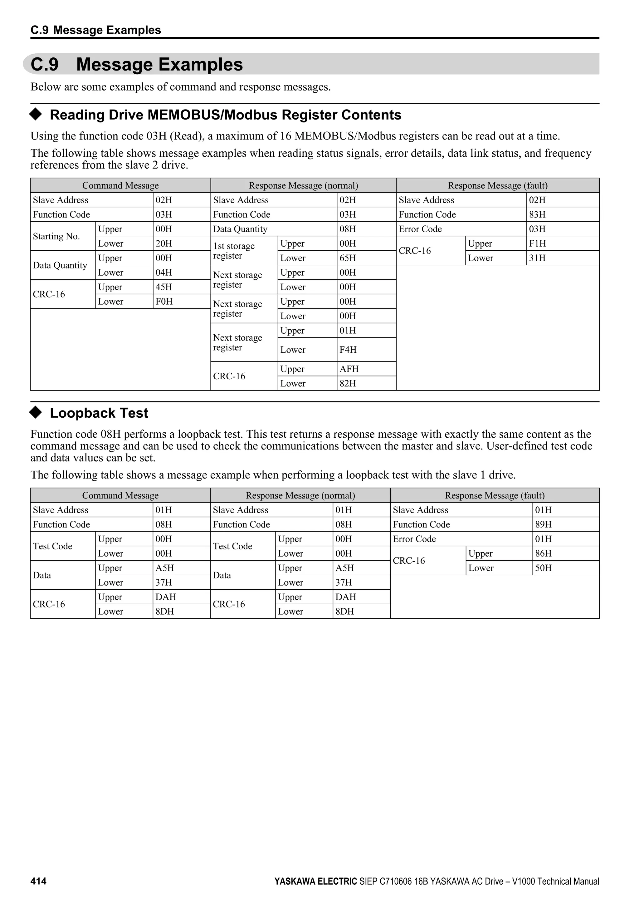 C.9 Message Examples
Below are some examples of command and response messages.
u Reading Drive MEMOBUS/Modbus Register Contents
Using the function code 03H (Read), a maximum of 16 MEMOBUS/Modbus registers can be read out at a time.
The following table shows message examples when reading status signals, error details, data link status, and frequency
references from the slave 2 drive.
Command Message Response Message (normal) Response Message (fault)
Slave Address 02H Slave Address 02H Slave Address 02H
Function Code 03H Function Code 03H Function Code 83H
Starting No.
Upper 00H Data Quantity 08H Error Code 03H
Lower 20H 1st storage
register
Upper 00H
CRC-16
Upper F1H
Data Quantity
Upper 00H Lower 65H Lower 31H
Lower 04H Next storage
register
Upper 00H
CRC-16
Upper 45H Lower 00H
Lower F0H Next storage
register
Upper 00H
Lower 00H
Next storage
register
Upper 01H
Lower F4H
CRC-16
Upper AFH
Lower 82H
u Loopback Test
Function code 08H performs a loopback test. This test returns a response message with exactly the same content as the
command message and can be used to check the communications between the master and slave. User-defined test code
and data values can be set.
The following table shows a message example when performing a loopback test with the slave 1 drive.
Command Message Response Message (normal) Response Message (fault)
Slave Address 01H Slave Address 01H Slave Address 01H
Function Code 08H Function Code 08H Function Code 89H
Test Code
Upper 00H
Test Code
Upper 00H Error Code 01H
Lower 00H Lower 00H
CRC-16
Upper 86H
Data
Upper A5H
Data
Upper A5H Lower 50H
Lower 37H Lower 37H
CRC-16
Upper DAH
CRC-16
Upper DAH
Lower 8DH Lower 8DH
C.9 Message Examples
414 YASKAWA ELECTRIC SIEP C710606 16B YASKAWA AC Drive – V1000 Technical Manual
 
