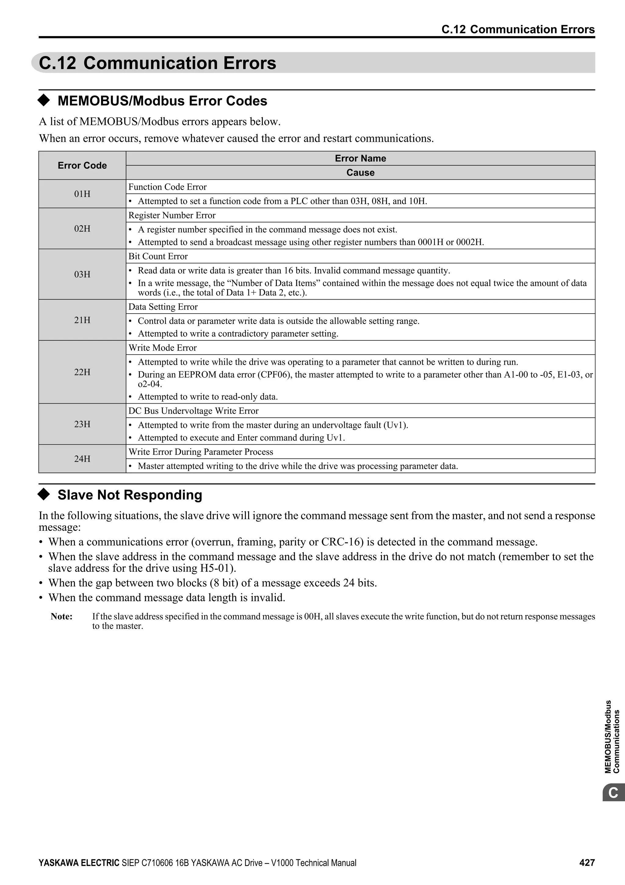 Yaskawa V1000 Instuction Manuel