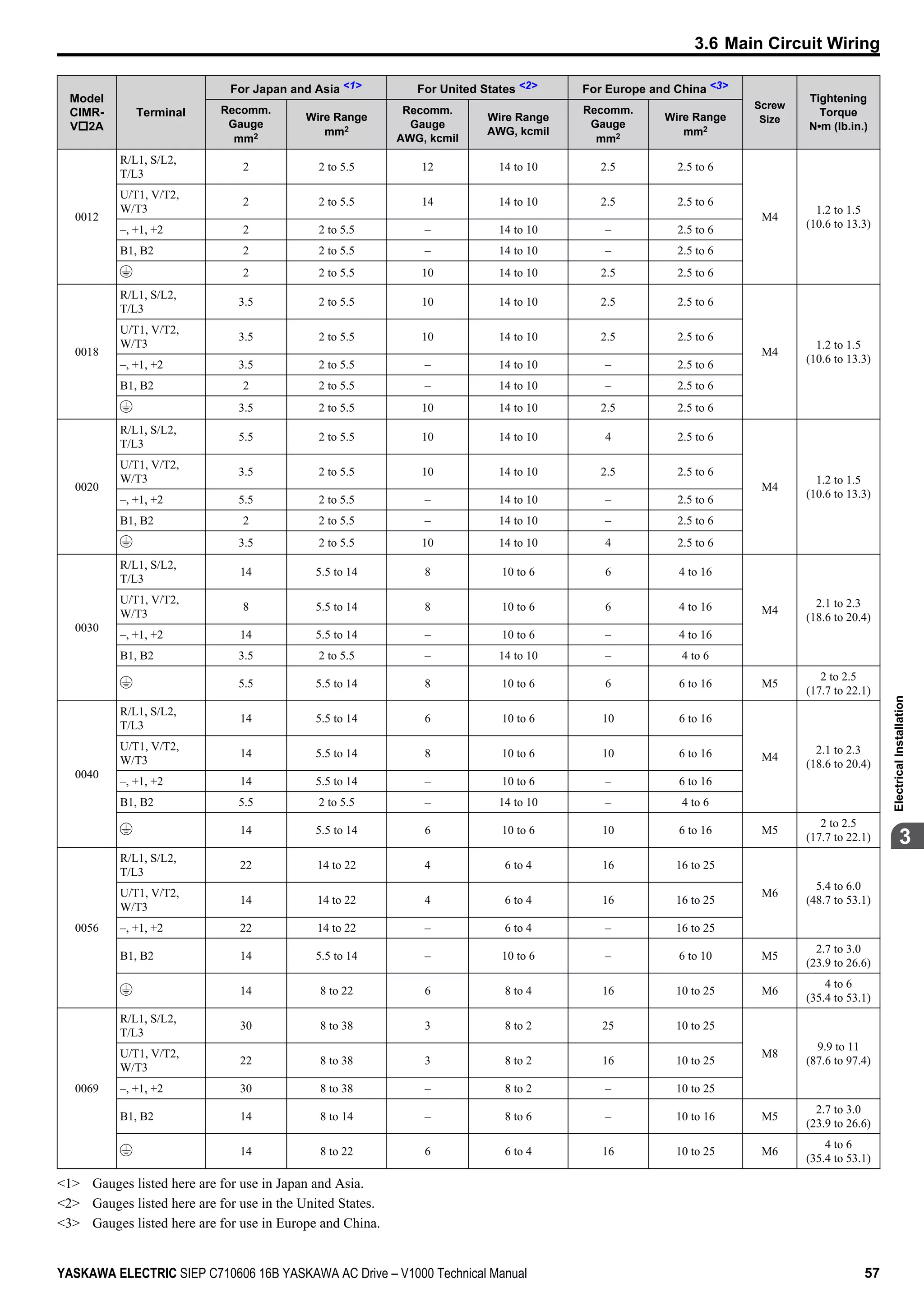 Model
CIMR-
Vo2A
Terminal
For Japan and Asia <1> For United States <2> For Europe and China <3>
Screw
Size
Tightening
Torque
N•m (lb.in.)
Recomm.
Gauge
mm2
Wire Range
mm2
Recomm.
Gauge
AWG, kcmil
Wire Range
AWG, kcmil
Recomm.
Gauge
mm2
Wire Range
mm2
0012
R/L1, S/L2,
T/L3
2 2 to 5.5 12 14 to 10 2.5 2.5 to 6
M4
1.2 to 1.5
(10.6 to 13.3)
U/T1, V/T2,
W/T3
2 2 to 5.5 14 14 to 10 2.5 2.5 to 6
–, +1, +2 2 2 to 5.5 – 14 to 10 – 2.5 to 6
B1, B2 2 2 to 5.5 – 14 to 10 – 2.5 to 6
2 2 to 5.5 10 14 to 10 2.5 2.5 to 6
0018
R/L1, S/L2,
T/L3
3.5 2 to 5.5 10 14 to 10 2.5 2.5 to 6
M4
1.2 to 1.5
(10.6 to 13.3)
U/T1, V/T2,
W/T3
3.5 2 to 5.5 10 14 to 10 2.5 2.5 to 6
–, +1, +2 3.5 2 to 5.5 – 14 to 10 – 2.5 to 6
B1, B2 2 2 to 5.5 – 14 to 10 – 2.5 to 6
3.5 2 to 5.5 10 14 to 10 2.5 2.5 to 6
0020
R/L1, S/L2,
T/L3
5.5 2 to 5.5 10 14 to 10 4 2.5 to 6
M4
1.2 to 1.5
(10.6 to 13.3)
U/T1, V/T2,
W/T3
3.5 2 to 5.5 10 14 to 10 2.5 2.5 to 6
–, +1, +2 5.5 2 to 5.5 – 14 to 10 – 2.5 to 6
B1, B2 2 2 to 5.5 – 14 to 10 – 2.5 to 6
3.5 2 to 5.5 10 14 to 10 4 2.5 to 6
0030
R/L1, S/L2,
T/L3
14 5.5 to 14 8 10 to 6 6 4 to 16
M4
2.1 to 2.3
(18.6 to 20.4)
U/T1, V/T2,
W/T3
8 5.5 to 14 8 10 to 6 6 4 to 16
–, +1, +2 14 5.5 to 14 – 10 to 6 – 4 to 16
B1, B2 3.5 2 to 5.5 – 14 to 10 – 4 to 6
5.5 5.5 to 14 8 10 to 6 6 6 to 16 M5
2 to 2.5
(17.7 to 22.1)
0040
R/L1, S/L2,
T/L3
14 5.5 to 14 6 10 to 6 10 6 to 16
M4
2.1 to 2.3
(18.6 to 20.4)
U/T1, V/T2,
W/T3
14 5.5 to 14 8 10 to 6 10 6 to 16
–, +1, +2 14 5.5 to 14 – 10 to 6 – 6 to 16
B1, B2 5.5 2 to 5.5 – 14 to 10 – 4 to 6
14 5.5 to 14 6 10 to 6 10 6 to 16 M5
2 to 2.5
(17.7 to 22.1)
0056
R/L1, S/L2,
T/L3
22 14 to 22 4 6 to 4 16 16 to 25
M6
5.4 to 6.0
(48.7 to 53.1)
U/T1, V/T2,
W/T3
14 14 to 22 4 6 to 4 16 16 to 25
–, +1, +2 22 14 to 22 – 6 to 4 – 16 to 25
B1, B2 14 5.5 to 14 – 10 to 6 – 6 to 10 M5
2.7 to 3.0
(23.9 to 26.6)
14 8 to 22 6 8 to 4 16 10 to 25 M6
4 to 6
(35.4 to 53.1)
0069
R/L1, S/L2,
T/L3
30 8 to 38 3 8 to 2 25 10 to 25
M8
9.9 to 11
(87.6 to 97.4)
U/T1, V/T2,
W/T3
22 8 to 38 3 8 to 2 16 10 to 25
–, +1, +2 30 8 to 38 – 8 to 2 – 10 to 25
B1, B2 14 8 to 14 – 8 to 6 – 10 to 16 M5
2.7 to 3.0
(23.9 to 26.6)
14 8 to 22 6 6 to 4 16 10 to 25 M6
4 to 6
(35.4 to 53.1)
<1> Gauges listed here are for use in Japan and Asia.
<2> Gauges listed here are for use in the United States.
<3> Gauges listed here are for use in Europe and China.
3.6 Main Circuit Wiring
YASKAWA ELECTRIC SIEP C710606 16B YASKAWA AC Drive – V1000 Technical Manual 57
3
ElectricalInstallation
 
