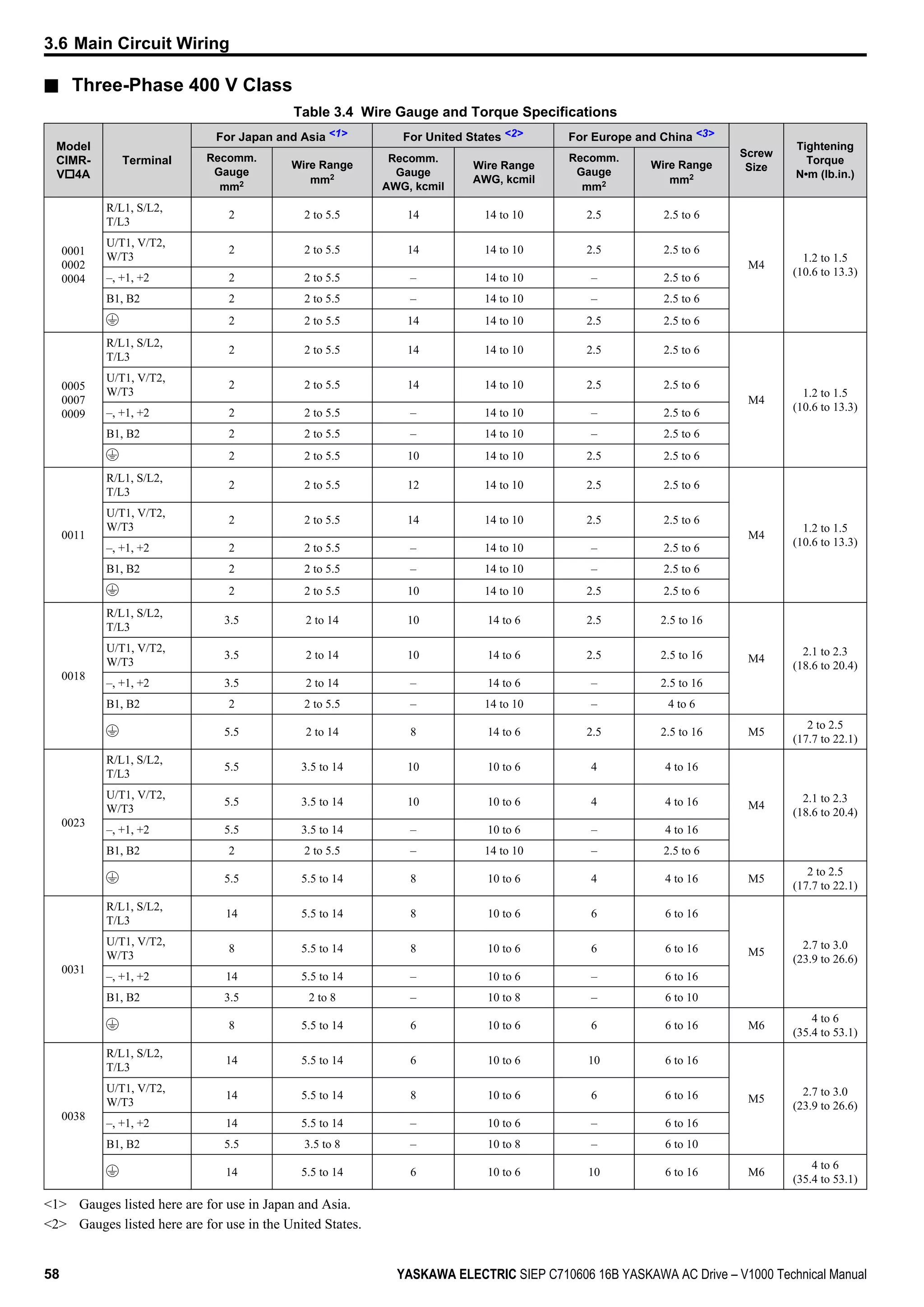 n Three-Phase 400 V Class
Table 3.4 Wire Gauge and Torque Specifications
Model
CIMR-
Vo4A
Terminal
For Japan and Asia <1> For United States <2> For Europe and China <3>
Screw
Size
Tightening
Torque
N•m (lb.in.)
Recomm.
Gauge
mm2
Wire Range
mm2
Recomm.
Gauge
AWG, kcmil
Wire Range
AWG, kcmil
Recomm.
Gauge
mm2
Wire Range
mm2
0001
0002
0004
R/L1, S/L2,
T/L3
2 2 to 5.5 14 14 to 10 2.5 2.5 to 6
M4
1.2 to 1.5
(10.6 to 13.3)
U/T1, V/T2,
W/T3
2 2 to 5.5 14 14 to 10 2.5 2.5 to 6
–, +1, +2 2 2 to 5.5 – 14 to 10 – 2.5 to 6
B1, B2 2 2 to 5.5 – 14 to 10 – 2.5 to 6
2 2 to 5.5 14 14 to 10 2.5 2.5 to 6
0005
0007
0009
R/L1, S/L2,
T/L3
2 2 to 5.5 14 14 to 10 2.5 2.5 to 6
M4
1.2 to 1.5
(10.6 to 13.3)
U/T1, V/T2,
W/T3
2 2 to 5.5 14 14 to 10 2.5 2.5 to 6
–, +1, +2 2 2 to 5.5 – 14 to 10 – 2.5 to 6
B1, B2 2 2 to 5.5 – 14 to 10 – 2.5 to 6
2 2 to 5.5 10 14 to 10 2.5 2.5 to 6
0011
R/L1, S/L2,
T/L3
2 2 to 5.5 12 14 to 10 2.5 2.5 to 6
M4
1.2 to 1.5
(10.6 to 13.3)
U/T1, V/T2,
W/T3
2 2 to 5.5 14 14 to 10 2.5 2.5 to 6
–, +1, +2 2 2 to 5.5 – 14 to 10 – 2.5 to 6
B1, B2 2 2 to 5.5 – 14 to 10 – 2.5 to 6
2 2 to 5.5 10 14 to 10 2.5 2.5 to 6
0018
R/L1, S/L2,
T/L3
3.5 2 to 14 10 14 to 6 2.5 2.5 to 16
M4
2.1 to 2.3
(18.6 to 20.4)
U/T1, V/T2,
W/T3
3.5 2 to 14 10 14 to 6 2.5 2.5 to 16
–, +1, +2 3.5 2 to 14 – 14 to 6 – 2.5 to 16
B1, B2 2 2 to 5.5 – 14 to 10 – 4 to 6
5.5 2 to 14 8 14 to 6 2.5 2.5 to 16 M5
2 to 2.5
(17.7 to 22.1)
0023
R/L1, S/L2,
T/L3
5.5 3.5 to 14 10 10 to 6 4 4 to 16
M4
2.1 to 2.3
(18.6 to 20.4)
U/T1, V/T2,
W/T3
5.5 3.5 to 14 10 10 to 6 4 4 to 16
–, +1, +2 5.5 3.5 to 14 – 10 to 6 – 4 to 16
B1, B2 2 2 to 5.5 – 14 to 10 – 2.5 to 6
5.5 5.5 to 14 8 10 to 6 4 4 to 16 M5
2 to 2.5
(17.7 to 22.1)
0031
R/L1, S/L2,
T/L3
14 5.5 to 14 8 10 to 6 6 6 to 16
M5
2.7 to 3.0
(23.9 to 26.6)
U/T1, V/T2,
W/T3
8 5.5 to 14 8 10 to 6 6 6 to 16
–, +1, +2 14 5.5 to 14 – 10 to 6 – 6 to 16
B1, B2 3.5 2 to 8 – 10 to 8 – 6 to 10
8 5.5 to 14 6 10 to 6 6 6 to 16 M6
4 to 6
(35.4 to 53.1)
0038
R/L1, S/L2,
T/L3
14 5.5 to 14 6 10 to 6 10 6 to 16
M5
2.7 to 3.0
(23.9 to 26.6)
U/T1, V/T2,
W/T3
14 5.5 to 14 8 10 to 6 6 6 to 16
–, +1, +2 14 5.5 to 14 – 10 to 6 – 6 to 16
B1, B2 5.5 3.5 to 8 – 10 to 8 – 6 to 10
14 5.5 to 14 6 10 to 6 10 6 to 16 M6
4 to 6
(35.4 to 53.1)
<1> Gauges listed here are for use in Japan and Asia.
<2> Gauges listed here are for use in the United States.
3.6 Main Circuit Wiring
58 YASKAWA ELECTRIC SIEP C710606 16B YASKAWA AC Drive – V1000 Technical Manual
 