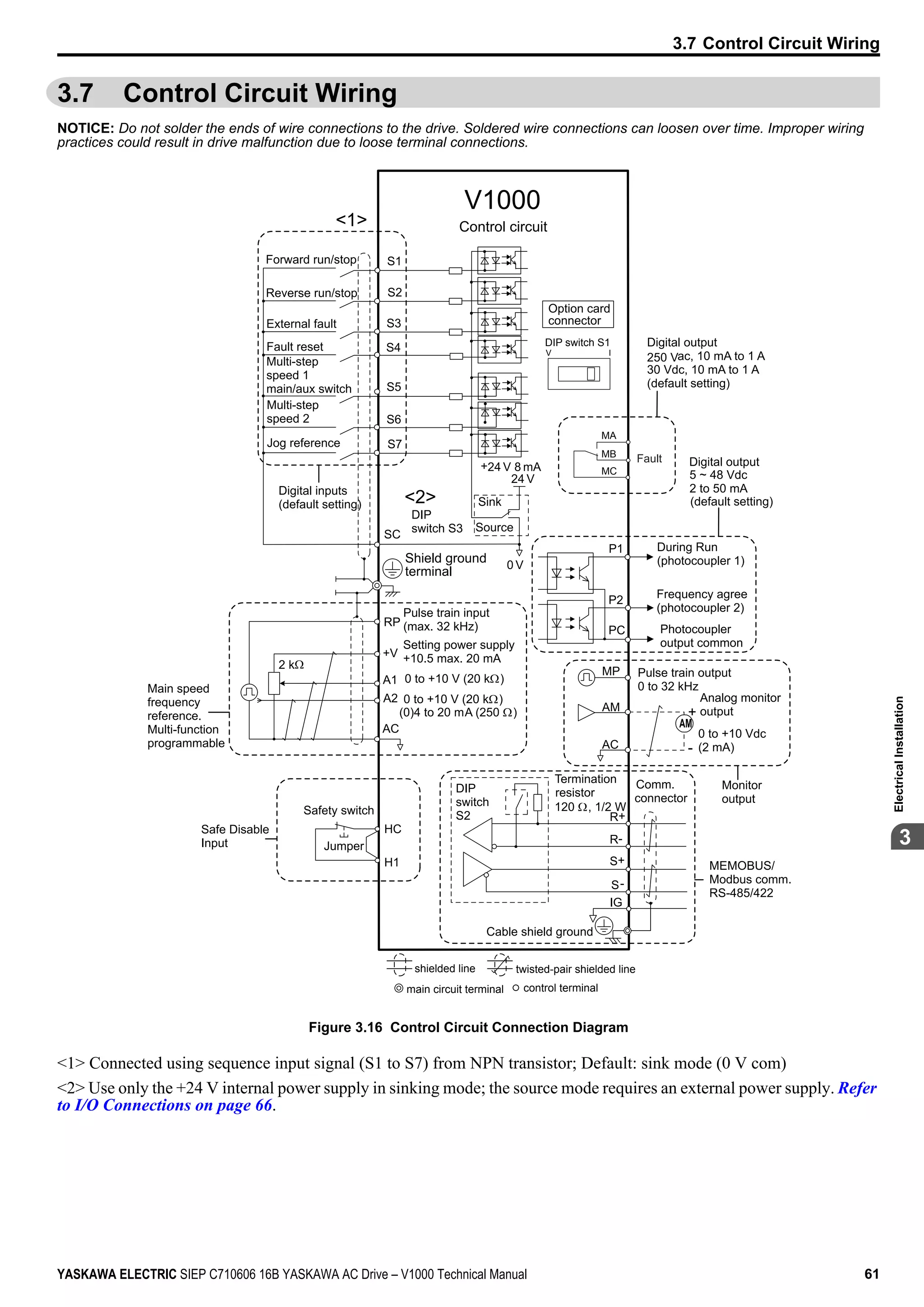 3.7 Control Circuit Wiring
NOTICE: Do not solder the ends of wire connections to the drive. Soldered wire connections can loosen over time. Improper wiring
practices could result in drive malfunction due to loose terminal connections.
+
-
Forward run/stop
Reverse run/stop
External fault
Fault reset
Multi-step
speed 2
Jog reference
V1000
Control circuit
S1
S2
S3
S4
S5
S6
S7
24 V
+24 V 8 mA Digital output
5 ~ 48 Vdc
2 to 50 mA
(default setting)
Digital output
ac, 10 mA to 1 A
30 Vdc, 10 mA to 1 A
(default setting)
Multi-step
speed 1
main/aux switch
Option card
connector
<1>
MA
MB
MC
Fault
DIP
switch S3
Digital inputs
(default setting)
Shield ground
terminal
P1
SC
P2
PC
RP
+V
A1
A2
AC
Pulse train input
(max. 32 kHz)
0 to +10 V (20 k )
Setting power supply
+10.5 max. 20 mA
0 to +10 V (20 k )
(0)4 to 20 mA (250 )
During Run
(photocoupler 1)
Frequency agree
(photocoupler 2)
Photocoupler
output common
Sink
Source
<2>
0 to +10 Vdc
(2 mA)
MP
AM
AC
2 k
Pulse train output
0 to 32 kHz
Analog monitor
output
Main speed
frequency
reference.
Multi-function
programmable
Comm.
connector
Safe Disable
Input
Safety switch
IG
R+
R-
S+
S-
AM
HC
H1 MEMOBUS/
Modbus comm.
RS-485/422
Termination
resistor
Monitor
output
Jumper
DIP
switch
S2
Cable shield ground
120 , 1/2 W
main circuit terminal
shielded line twisted-pair shielded line
control terminal
250 V
0 V
V I
DIP switch S1
Figure 3.16 Control Circuit Connection Diagram
<1> Connected using sequence input signal (S1 to S7) from NPN transistor; Default: sink mode (0 V com)
<2> Use only the +24 V internal power supply in sinking mode; the source mode requires an external power supply. Refer
to I/O Connections on page 66.
3.7 Control Circuit Wiring
YASKAWA ELECTRIC SIEP C710606 16B YASKAWA AC Drive – V1000 Technical Manual 61
3
ElectricalInstallation
 