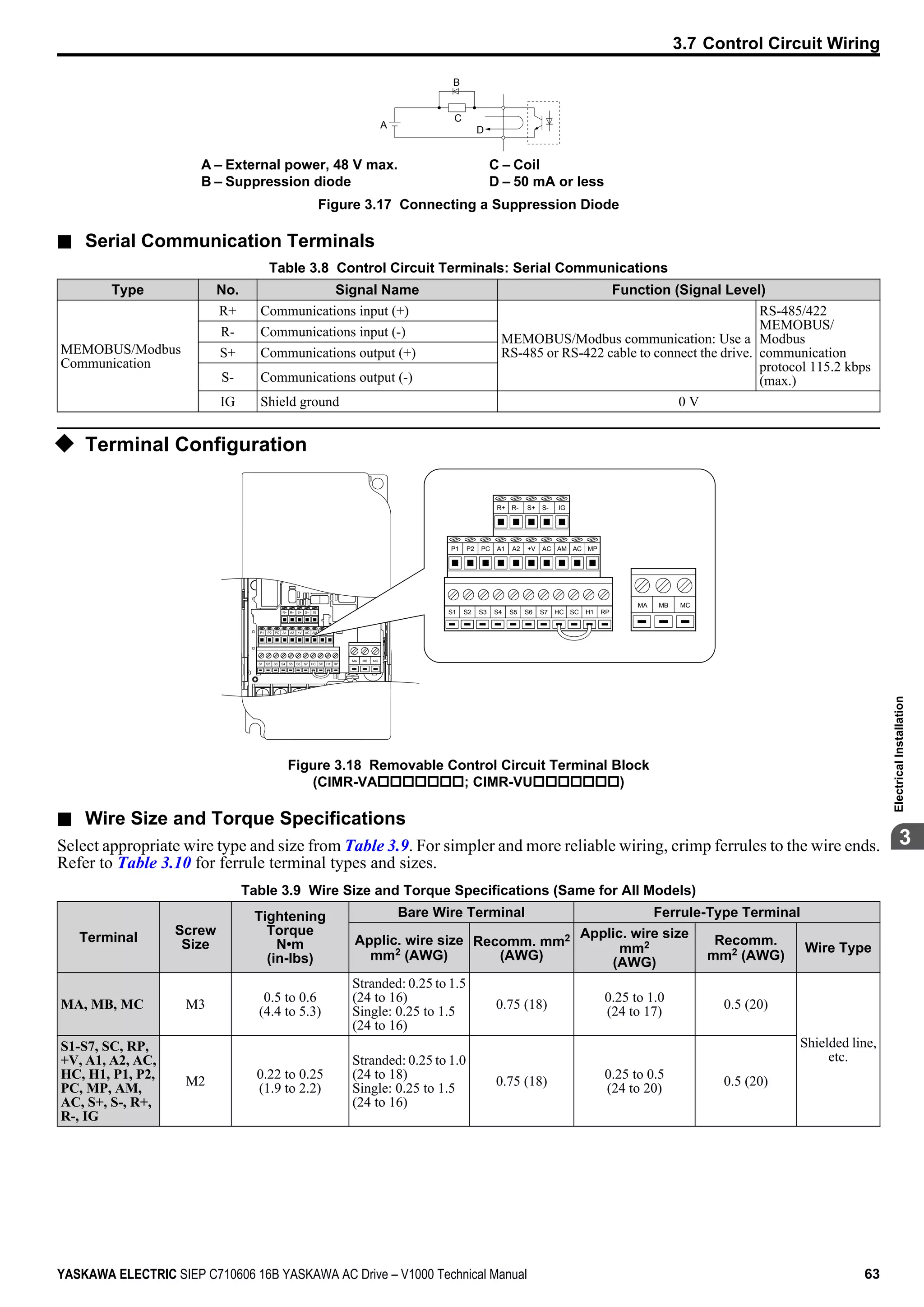 A
B
C
D
A – External power, 48 V max.
B – Suppression diode
C – Coil
D – 50 mA or less
Figure 3.17 Connecting a Suppression Diode
n Serial Communication Terminals
Table 3.8 Control Circuit Terminals: Serial Communications
Type No. Signal Name Function (Signal Level)
MEMOBUS/Modbus
Communication
R+ Communications input (+)
MEMOBUS/Modbus communication: Use a
RS-485 or RS-422 cable to connect the drive.
RS-485/422
MEMOBUS/
Modbus
communication
protocol 115.2 kbps
(max.)
R- Communications input (-)
S+ Communications output (+)
S- Communications output (-)
IG Shield ground 0 V
u Terminal Configuration
S1 S2 S3 S4 S5 S6 S7 HC SC H1 RP
R+ R– S+ S– IG
P1 P2 PC A1 A2 +V AC AM AC MP
MCMBMA
S1 S2 S3 S4 S5 S6 S7 HC SC H1 RP
R+ R- S+ S- IG
P1 P2 PC A1 A2 +V AC AM AC MP
MCMBMA
Figure 3.18 Removable Control Circuit Terminal Block
(CIMR-VAooooooo; CIMR-VUooooooo)
n Wire Size and Torque Specifications
Select appropriate wire type and size from Table 3.9. For simpler and more reliable wiring, crimp ferrules to the wire ends.
Refer to Table 3.10 for ferrule terminal types and sizes.
Table 3.9 Wire Size and Torque Specifications (Same for All Models)
Terminal
Screw
Size
Tightening
Torque
N•m
(in-lbs)
Bare Wire Terminal Ferrule-Type Terminal
Applic. wire size
mm2 (AWG)
Recomm. mm2
(AWG)
Applic. wire size
mm2
(AWG)
Recomm.
mm2 (AWG)
Wire Type
MA, MB, MC M3
0.5 to 0.6
(4.4 to 5.3)
Stranded: 0.25 to 1.5
(24 to 16)
Single: 0.25 to 1.5
(24 to 16)
0.75 (18)
0.25 to 1.0
(24 to 17)
0.5 (20)
Shielded line,
etc.
S1-S7, SC, RP,
+V, A1, A2, AC,
HC, H1, P1, P2,
PC, MP, AM,
AC, S+, S-, R+,
R-, IG
M2
0.22 to 0.25
(1.9 to 2.2)
Stranded: 0.25 to 1.0
(24 to 18)
Single: 0.25 to 1.5
(24 to 16)
0.75 (18)
0.25 to 0.5
(24 to 20)
0.5 (20)
3.7 Control Circuit Wiring
YASKAWA ELECTRIC SIEP C710606 16B YASKAWA AC Drive – V1000 Technical Manual 63
3
ElectricalInstallation
 