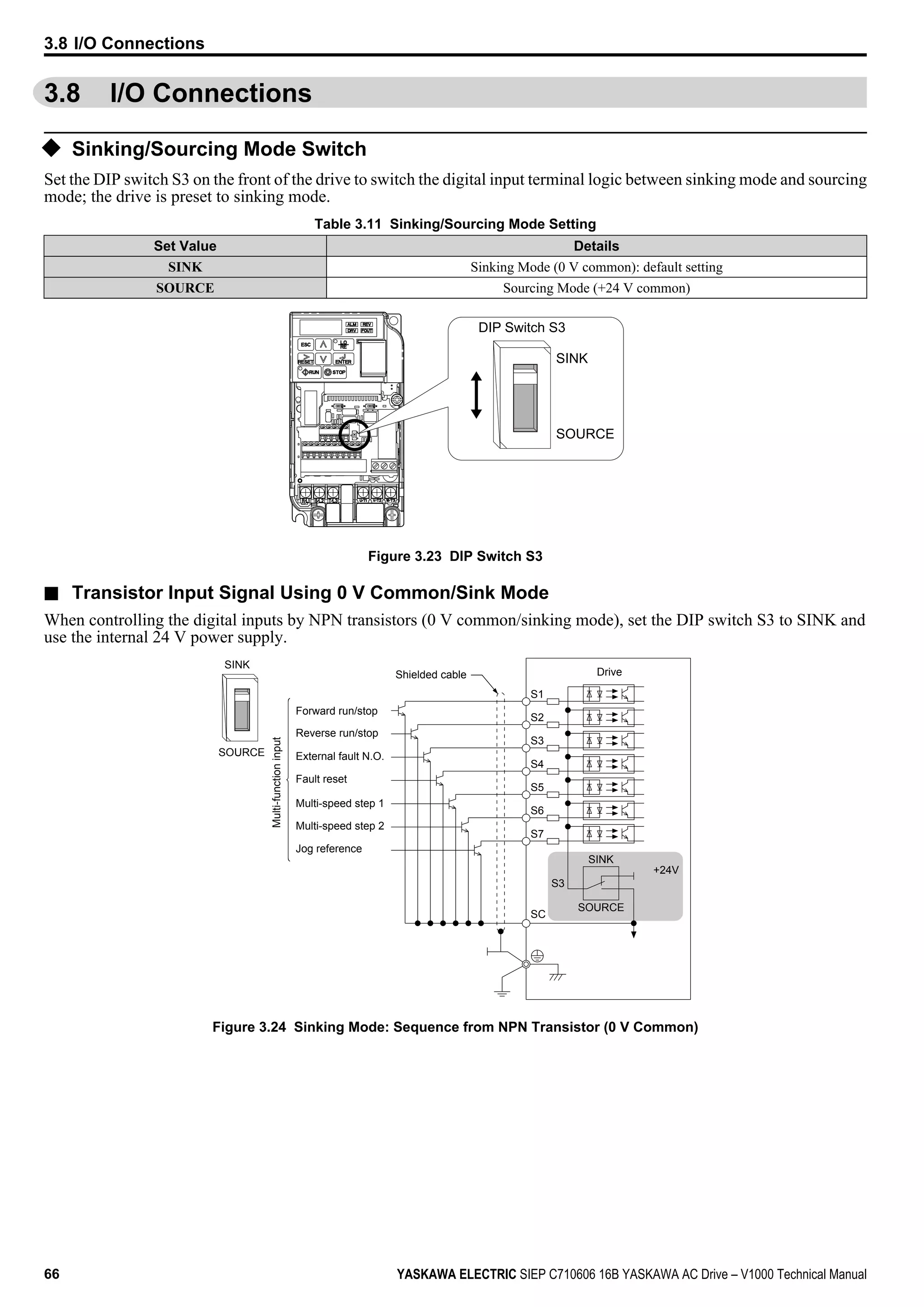 3.8 I/O Connections
u Sinking/Sourcing Mode Switch
Set the DIP switch S3 on the front of the drive to switch the digital input terminal logic between sinking mode and sourcing
mode; the drive is preset to sinking mode.
Table 3.11 Sinking/Sourcing Mode Setting
Set Value Details
SINK Sinking Mode (0 V common): default setting
SOURCE Sourcing Mode (+24 V common)
DIP Switch S3
SINK
SOURCE
Figure 3.23 DIP Switch S3
n Transistor Input Signal Using 0 V Common/Sink Mode
When controlling the digital inputs by NPN transistors (0 V common/sinking mode), set the DIP switch S3 to SINK and
use the internal 24 V power supply.
DriveShielded cable
Forward run/stop
Reverse run/stop
External fault N.O.
Fault reset
Multi-speed step 1
Multi-speed step 2
Jog reference
Multi-functioninput
S1
S2
S3
S3
+24V
S4
S5
S6
S7
SC
SINK
SOURCE
SINK
SOURCE
Figure 3.24 Sinking Mode: Sequence from NPN Transistor (0 V Common)
3.8 I/O Connections
66 YASKAWA ELECTRIC SIEP C710606 16B YASKAWA AC Drive – V1000 Technical Manual
 