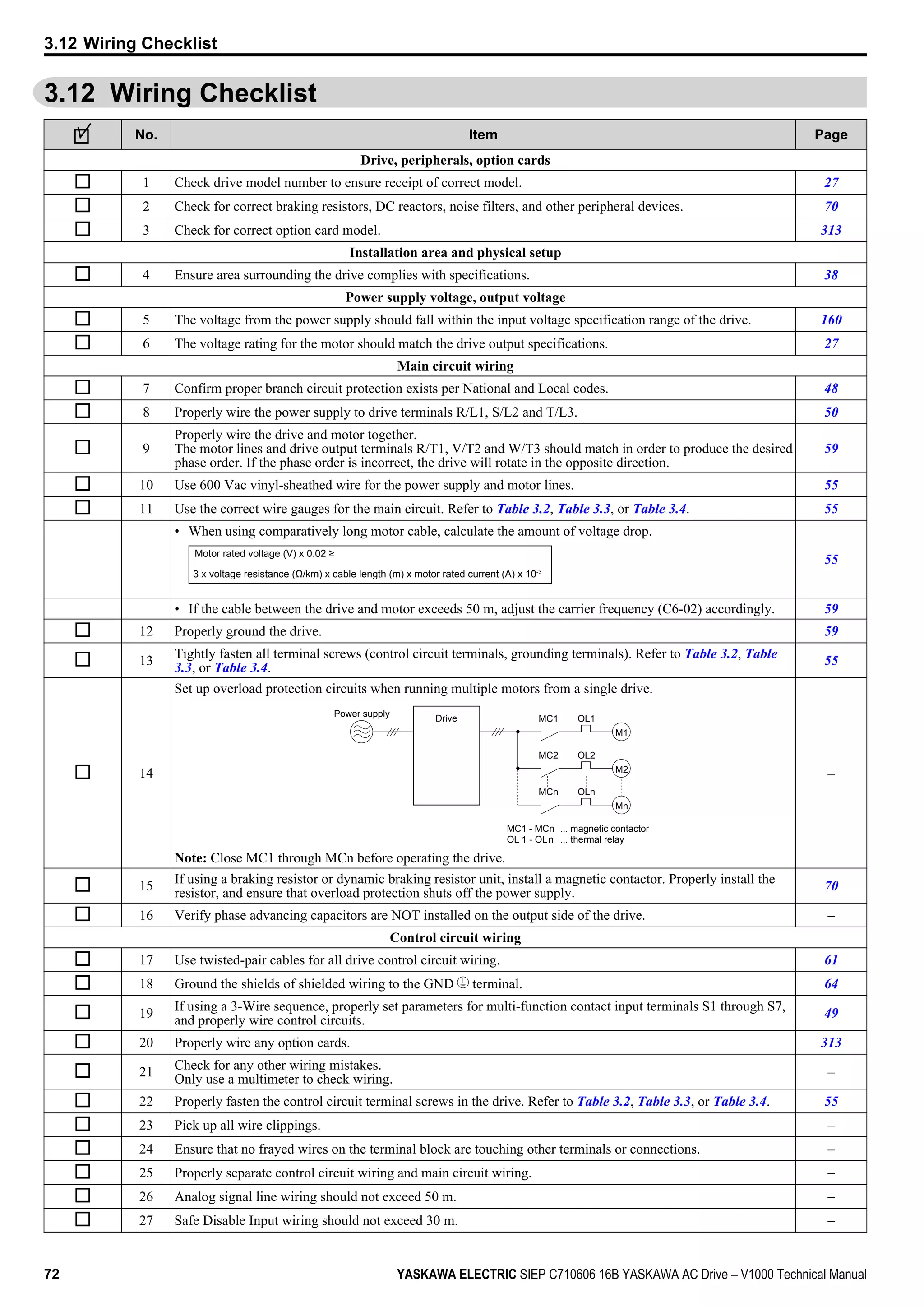 3.12 Wiring Checklist
No. Item Page
Drive, peripherals, option cards
1 Check drive model number to ensure receipt of correct model. 27
2 Check for correct braking resistors, DC reactors, noise filters, and other peripheral devices. 70
3 Check for correct option card model. 313
Installation area and physical setup
4 Ensure area surrounding the drive complies with specifications. 38
Power supply voltage, output voltage
5 The voltage from the power supply should fall within the input voltage specification range of the drive. 160
6 The voltage rating for the motor should match the drive output specifications. 27
Main circuit wiring
7 Confirm proper branch circuit protection exists per National and Local codes. 48
8 Properly wire the power supply to drive terminals R/L1, S/L2 and T/L3. 50
9
Properly wire the drive and motor together.
The motor lines and drive output terminals R/T1, V/T2 and W/T3 should match in order to produce the desired
phase order. If the phase order is incorrect, the drive will rotate in the opposite direction.
59
10 Use 600 Vac vinyl-sheathed wire for the power supply and motor lines. 55
11 Use the correct wire gauges for the main circuit. Refer to Table 3.2, Table 3.3, or Table 3.4. 55
• When using comparatively long motor cable, calculate the amount of voltage drop.
3 x voltage resistance (Ω/km) x cable length (m) x motor rated current (A) x 10-3
Motor rated voltage (V) x 0.02 ≥
55
• If the cable between the drive and motor exceeds 50 m, adjust the carrier frequency (C6-02) accordingly. 59
12 Properly ground the drive. 59
13
Tightly fasten all terminal screws (control circuit terminals, grounding terminals). Refer to Table 3.2, Table
3.3, or Table 3.4.
55
14
Set up overload protection circuits when running multiple motors from a single drive.
M1
OL1
OL2
OLn
MC1
MC2
MCn
M2
Mn
Drive
MC1 - MCn
OL 1 - OLn
... magnetic contactor
... thermal relay
Power supply
Note: Close MC1 through MCn before operating the drive.
–
15
If using a braking resistor or dynamic braking resistor unit, install a magnetic contactor. Properly install the
resistor, and ensure that overload protection shuts off the power supply.
70
16 Verify phase advancing capacitors are NOT installed on the output side of the drive. –
Control circuit wiring
17 Use twisted-pair cables for all drive control circuit wiring. 61
18 Ground the shields of shielded wiring to the GND terminal. 64
19
If using a 3-Wire sequence, properly set parameters for multi-function contact input terminals S1 through S7,
and properly wire control circuits.
49
20 Properly wire any option cards. 313
21
Check for any other wiring mistakes.
Only use a multimeter to check wiring.
–
22 Properly fasten the control circuit terminal screws in the drive. Refer to Table 3.2, Table 3.3, or Table 3.4. 55
23 Pick up all wire clippings. –
24 Ensure that no frayed wires on the terminal block are touching other terminals or connections. –
25 Properly separate control circuit wiring and main circuit wiring. –
26 Analog signal line wiring should not exceed 50 m. –
27 Safe Disable Input wiring should not exceed 30 m. –
3.12 Wiring Checklist
72 YASKAWA ELECTRIC SIEP C710606 16B YASKAWA AC Drive – V1000 Technical Manual
 