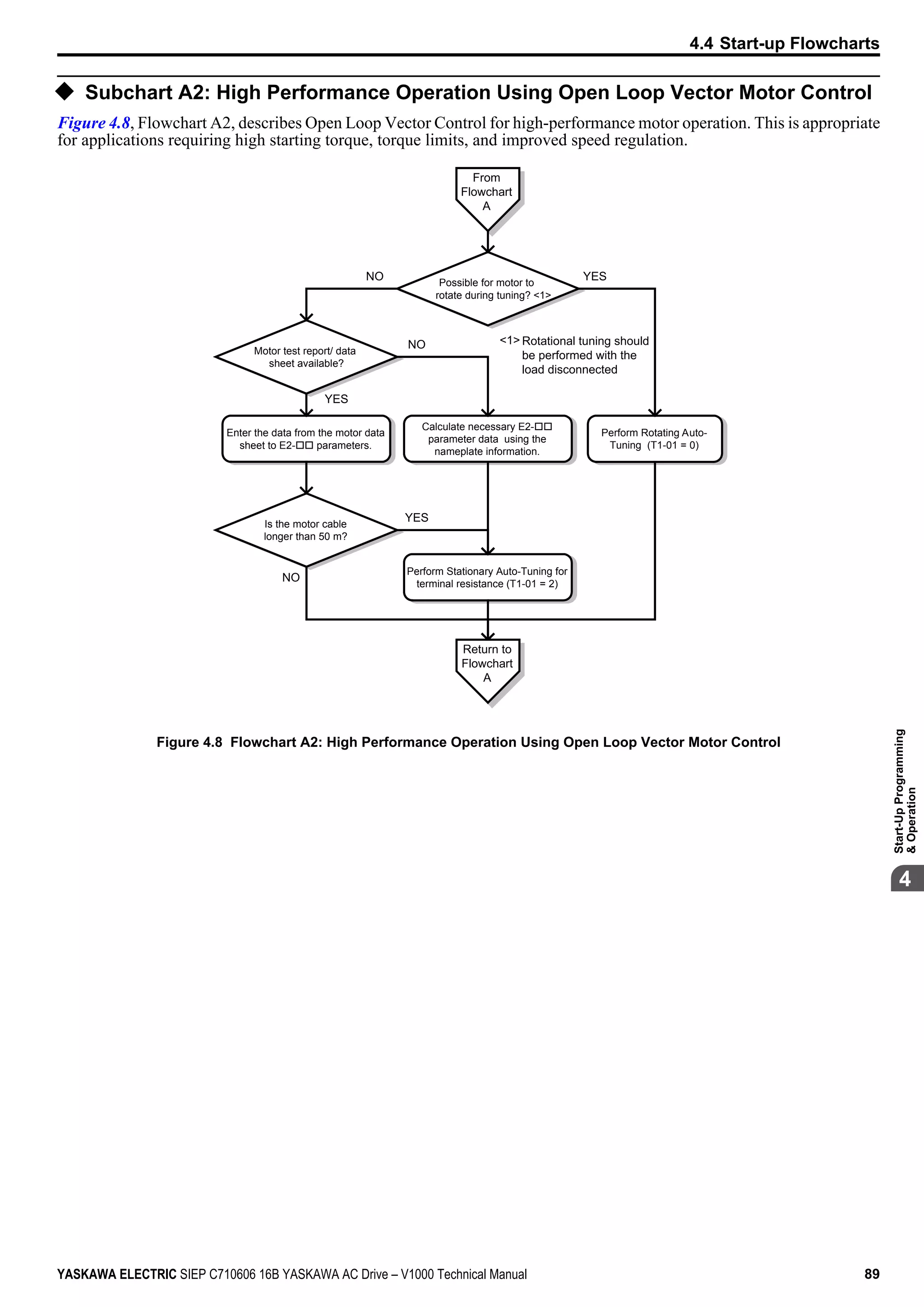 u Subchart A2: High Performance Operation Using Open Loop Vector Motor Control
Figure 4.8, Flowchart A2, describes Open Loop Vector Control for high-performance motor operation. This is appropriate
for applications requiring high starting torque, torque limits, and improved speed regulation.
From
Flowchart
A
Possible for motor to
rotate during tuning? <1>
<1> Rotational tuning should
be performed with the
load disconnected
NO YES
NO
Motor test report/ data
sheet available?
NO
YES
YES
Perform Rotating Auto-
Tuning (T1-01 = 0)
Is the motor cable
longer than 50 m?
Perform Stationary Auto-Tuning for
terminal resistance (T1-01 = 2)
Enter the data from the motor data
sheet to E2-oo parameters.
Calculate necessary E2-oo
parameter data using the
nameplate information.
Return to
Flowchart
A
Figure 4.8 Flowchart A2: High Performance Operation Using Open Loop Vector Motor Control
4.4 Start-up Flowcharts
YASKAWA ELECTRIC SIEP C710606 16B YASKAWA AC Drive – V1000 Technical Manual 89
4
Start-UpProgramming
&Operation
 