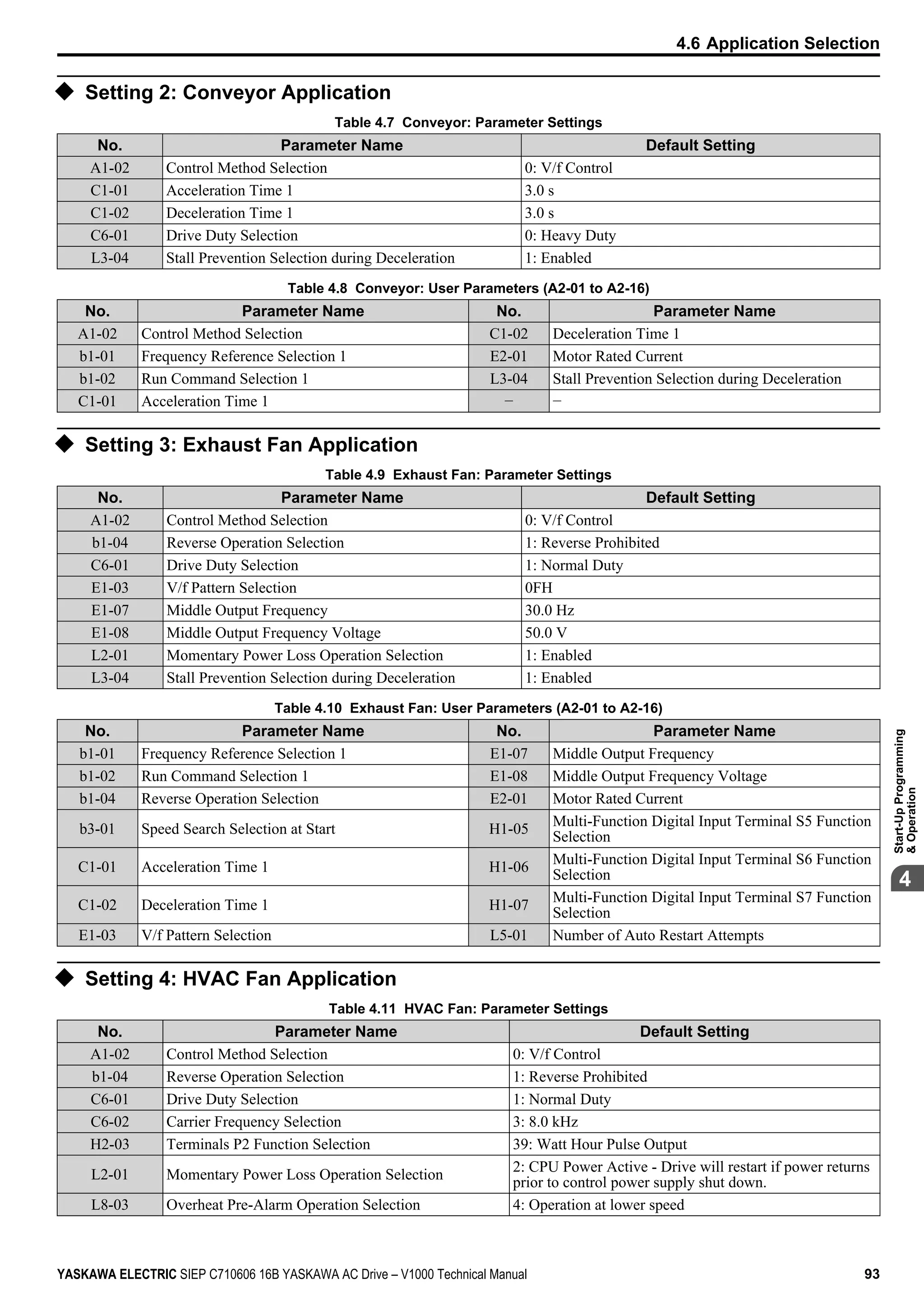 u Setting 2: Conveyor Application
Table 4.7 Conveyor: Parameter Settings
No. Parameter Name Default Setting
A1-02 Control Method Selection 0: V/f Control
C1-01 Acceleration Time 1 3.0 s
C1-02 Deceleration Time 1 3.0 s
C6-01 Drive Duty Selection 0: Heavy Duty
L3-04 Stall Prevention Selection during Deceleration 1: Enabled
Table 4.8 Conveyor: User Parameters (A2-01 to A2-16)
No. Parameter Name No. Parameter Name
A1-02 Control Method Selection C1-02 Deceleration Time 1
b1-01 Frequency Reference Selection 1 E2-01 Motor Rated Current
b1-02 Run Command Selection 1 L3-04 Stall Prevention Selection during Deceleration
C1-01 Acceleration Time 1 − −
u Setting 3: Exhaust Fan Application
Table 4.9 Exhaust Fan: Parameter Settings
No. Parameter Name Default Setting
A1-02 Control Method Selection 0: V/f Control
b1-04 Reverse Operation Selection 1: Reverse Prohibited
C6-01 Drive Duty Selection 1: Normal Duty
E1-03 V/f Pattern Selection 0FH
E1-07 Middle Output Frequency 30.0 Hz
E1-08 Middle Output Frequency Voltage 50.0 V
L2-01 Momentary Power Loss Operation Selection 1: Enabled
L3-04 Stall Prevention Selection during Deceleration 1: Enabled
Table 4.10 Exhaust Fan: User Parameters (A2-01 to A2-16)
No. Parameter Name No. Parameter Name
b1-01 Frequency Reference Selection 1 E1-07 Middle Output Frequency
b1-02 Run Command Selection 1 E1-08 Middle Output Frequency Voltage
b1-04 Reverse Operation Selection E2-01 Motor Rated Current
b3-01 Speed Search Selection at Start H1-05
Multi-Function Digital Input Terminal S5 Function
Selection
C1-01 Acceleration Time 1 H1-06
Multi-Function Digital Input Terminal S6 Function
Selection
C1-02 Deceleration Time 1 H1-07
Multi-Function Digital Input Terminal S7 Function
Selection
E1-03 V/f Pattern Selection L5-01 Number of Auto Restart Attempts
u Setting 4: HVAC Fan Application
Table 4.11 HVAC Fan: Parameter Settings
No. Parameter Name Default Setting
A1-02 Control Method Selection 0: V/f Control
b1-04 Reverse Operation Selection 1: Reverse Prohibited
C6-01 Drive Duty Selection 1: Normal Duty
C6-02 Carrier Frequency Selection 3: 8.0 kHz
H2-03 Terminals P2 Function Selection 39: Watt Hour Pulse Output
L2-01 Momentary Power Loss Operation Selection
2: CPU Power Active - Drive will restart if power returns
prior to control power supply shut down.
L8-03 Overheat Pre-Alarm Operation Selection 4: Operation at lower speed
4.6 Application Selection
YASKAWA ELECTRIC SIEP C710606 16B YASKAWA AC Drive – V1000 Technical Manual 93
4
Start-UpProgramming
&Operation
 