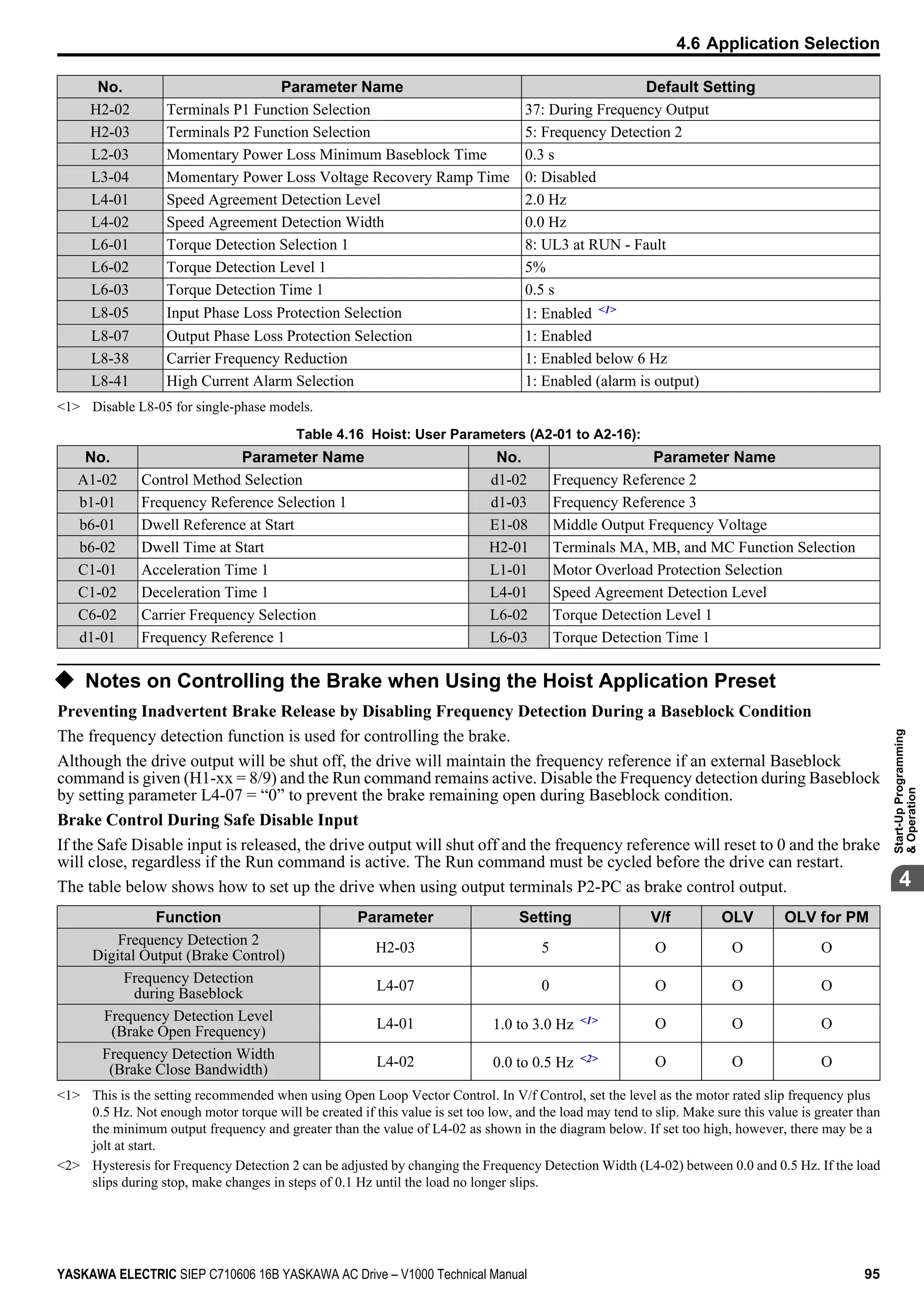 No. Parameter Name Default Setting
H2-02 Terminals P1 Function Selection 37: During Frequency Output
H2-03 Terminals P2 Function Selection 5: Frequency Detection 2
L2-03 Momentary Power Loss Minimum Baseblock Time 0.3 s
L3-04 Momentary Power Loss Voltage Recovery Ramp Time 0: Disabled
L4-01 Speed Agreement Detection Level 2.0 Hz
L4-02 Speed Agreement Detection Width 0.0 Hz
L6-01 Torque Detection Selection 1 8: UL3 at RUN - Fault
L6-02 Torque Detection Level 1 5%
L6-03 Torque Detection Time 1 0.5 s
L8-05 Input Phase Loss Protection Selection 1: Enabled <1>
L8-07 Output Phase Loss Protection Selection 1: Enabled
L8-38 Carrier Frequency Reduction 1: Enabled below 6 Hz
L8-41 High Current Alarm Selection 1: Enabled (alarm is output)
<1> Disable L8-05 for single-phase models.
Table 4.16 Hoist: User Parameters (A2-01 to A2-16):
No. Parameter Name No. Parameter Name
A1-02 Control Method Selection d1-02 Frequency Reference 2
b1-01 Frequency Reference Selection 1 d1-03 Frequency Reference 3
b6-01 Dwell Reference at Start E1-08 Middle Output Frequency Voltage
b6-02 Dwell Time at Start H2-01 Terminals MA, MB, and MC Function Selection
C1-01 Acceleration Time 1 L1-01 Motor Overload Protection Selection
C1-02 Deceleration Time 1 L4-01 Speed Agreement Detection Level
C6-02 Carrier Frequency Selection L6-02 Torque Detection Level 1
d1-01 Frequency Reference 1 L6-03 Torque Detection Time 1
u Notes on Controlling the Brake when Using the Hoist Application Preset
Preventing Inadvertent Brake Release by Disabling Frequency Detection During a Baseblock Condition
The frequency detection function is used for controlling the brake.
Although the drive output will be shut off, the drive will maintain the frequency reference if an external Baseblock
command is given (H1-xx = 8/9) and the Run command remains active. Disable the Frequency detection during Baseblock
by setting parameter L4-07 = “0” to prevent the brake remaining open during Baseblock condition.
Brake Control During Safe Disable Input
If the Safe Disable input is released, the drive output will shut off and the frequency reference will reset to 0 and the brake
will close, regardless if the Run command is active. The Run command must be cycled before the drive can restart.
The table below shows how to set up the drive when using output terminals P2-PC as brake control output.
Function Parameter Setting V/f OLV OLV for PM
Frequency Detection 2
Digital Output (Brake Control)
H2-03 5 O O O
Frequency Detection
during Baseblock
L4-07 0 O O O
Frequency Detection Level
(Brake Open Frequency)
L4-01 1.0 to 3.0 Hz <1> O O O
Frequency Detection Width
(Brake Close Bandwidth)
L4-02 0.0 to 0.5 Hz <2> O O O
<1> This is the setting recommended when using Open Loop Vector Control. In V/f Control, set the level as the motor rated slip frequency plus
0.5 Hz. Not enough motor torque will be created if this value is set too low, and the load may tend to slip. Make sure this value is greater than
the minimum output frequency and greater than the value of L4-02 as shown in the diagram below. If set too high, however, there may be a
jolt at start.
<2> Hysteresis for Frequency Detection 2 can be adjusted by changing the Frequency Detection Width (L4-02) between 0.0 and 0.5 Hz. If the load
slips during stop, make changes in steps of 0.1 Hz until the load no longer slips.
4.6 Application Selection
YASKAWA ELECTRIC SIEP C710606 16B YASKAWA AC Drive – V1000 Technical Manual 95
4
Start-UpProgramming
&Operation
 