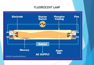FLUORESCENT LAMPAdvantages: Heat is relatively lowEnergy efficientRange from low grade to high gradeLong lamp lifeUsually ...