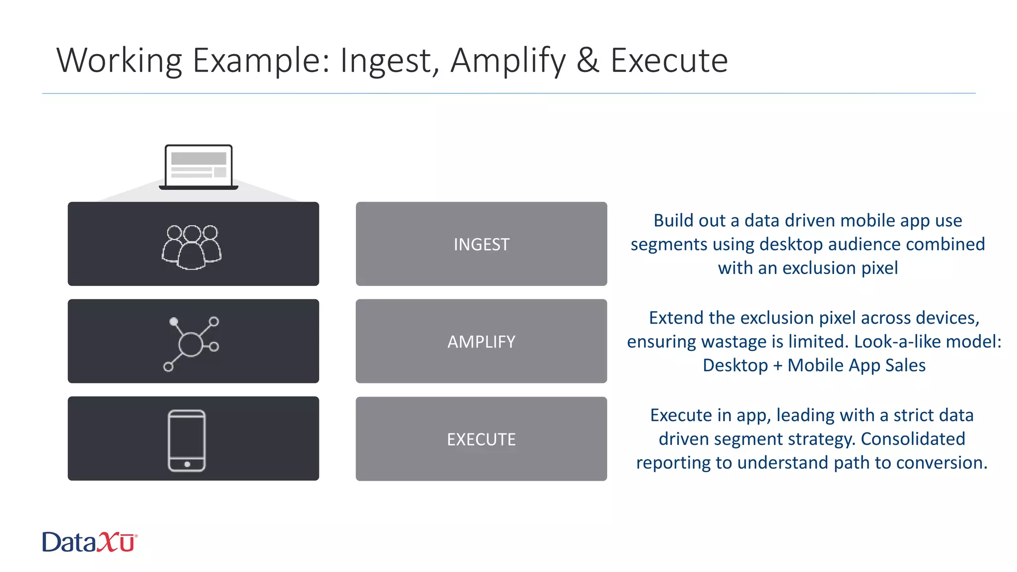 Working Example: Ingest, Amplify & Execute
INGEST
AMPLIFY
EXECUTE
Build out a data driven mobile app use
segments using desktop audience combined
with an exclusion pixel
Extend the exclusion pixel across devices,
ensuring wastage is limited. Look-a-like model:
Desktop + Mobile App Sales
Execute in app, leading with a strict data
driven segment strategy. Consolidated
reporting to understand path to conversion.
 