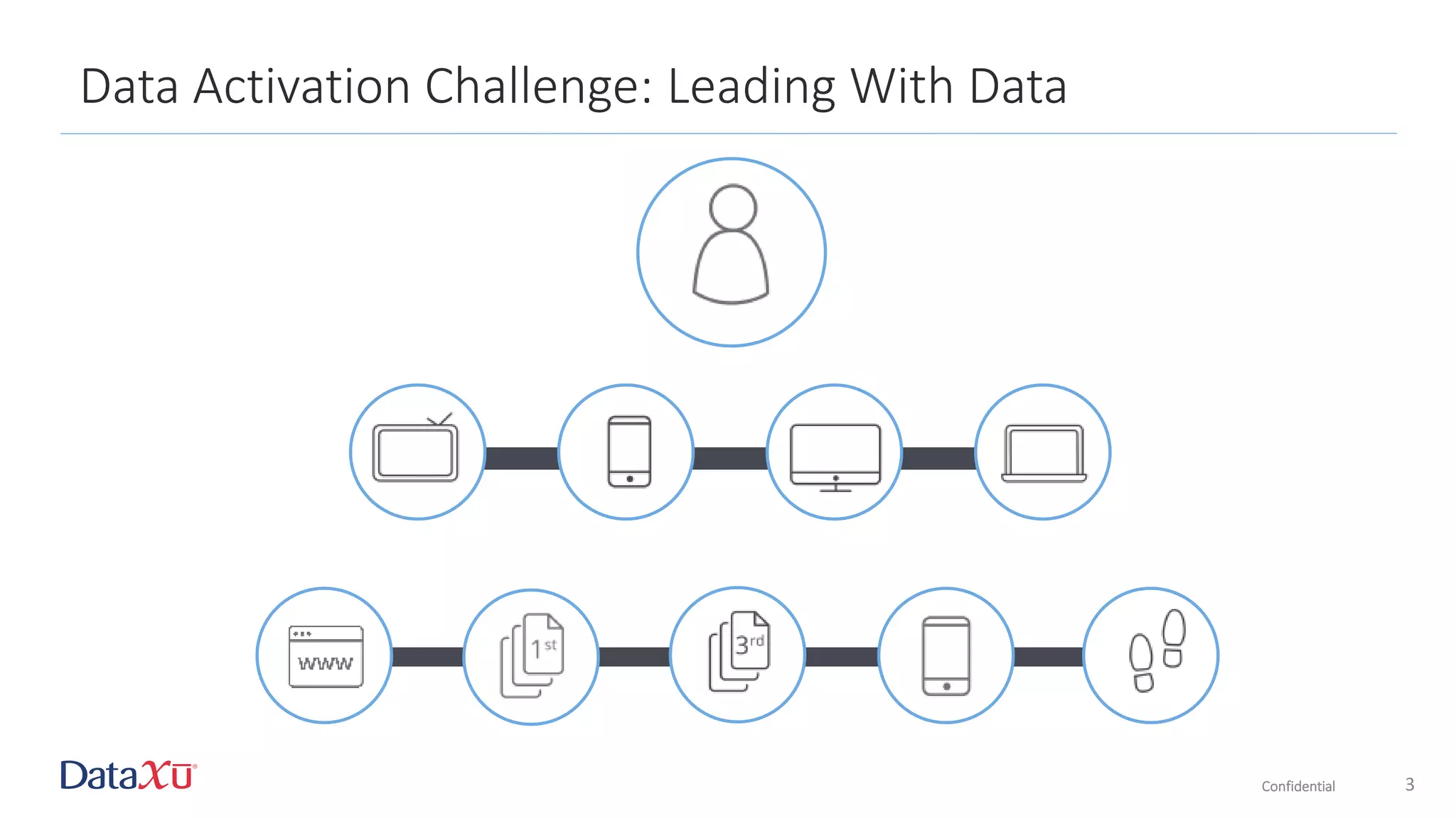 Data Activation Challenge: Leading With Data
Confidential 3
 