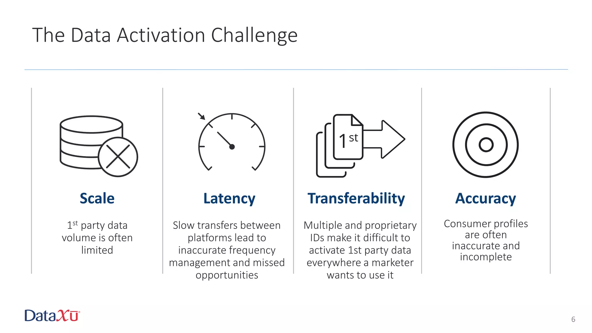 The Data Activation Challenge
6
Scale Latency Transferability Accuracy
1st party data
volume is often
limited
Slow transfers between
platforms lead to
inaccurate frequency
management and missed
opportunities
Multiple and proprietary
IDs make it difficult to
activate 1st party data
everywhere a marketer
wants to use it
Consumer profiles
are often
inaccurate and
incomplete
 