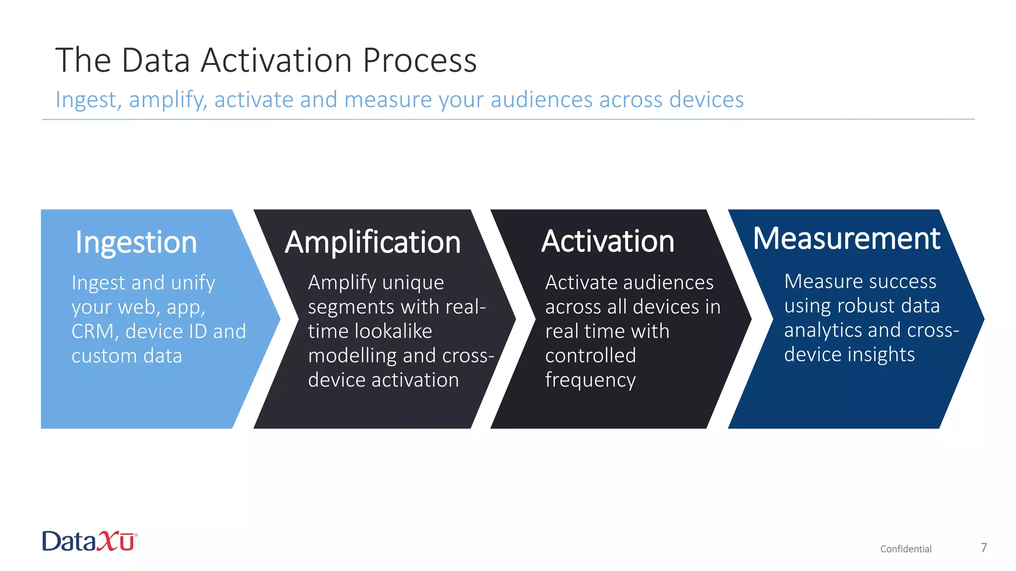 Confidential 7
Ingestion Amplification Activation Measurement
Ingest and unify
your web, app,
CRM, device ID and
custom data
Amplify unique
segments with real-
time lookalike
modelling and cross-
device activation
Activate audiences
across all devices in
real time with
controlled
frequency
Measure success
using robust data
analytics and cross-
device insights
The Data Activation Process
Ingest, amplify, activate and measure your audiences across devices
 