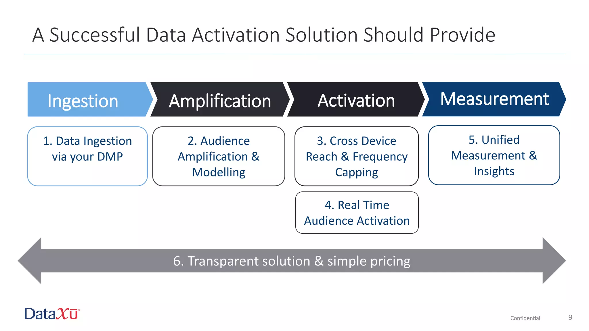 A Successful Data Activation Solution Should Provide
Confidential 9
Ingestion Amplification Activation Measurement
1. Data Ingestion
via your DMP
2. Audience
Amplification &
Modelling
3. Cross Device
Reach & Frequency
Capping
5. Unified
Measurement &
Insights
6. Transparent solution & simple pricing
4. Real Time
Audience Activation
 