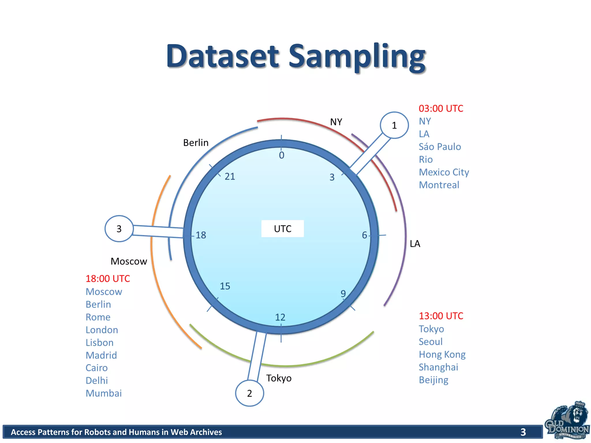 3Access Patterns for Robots and Humans in Web Archives
Dataset Sampling
 
