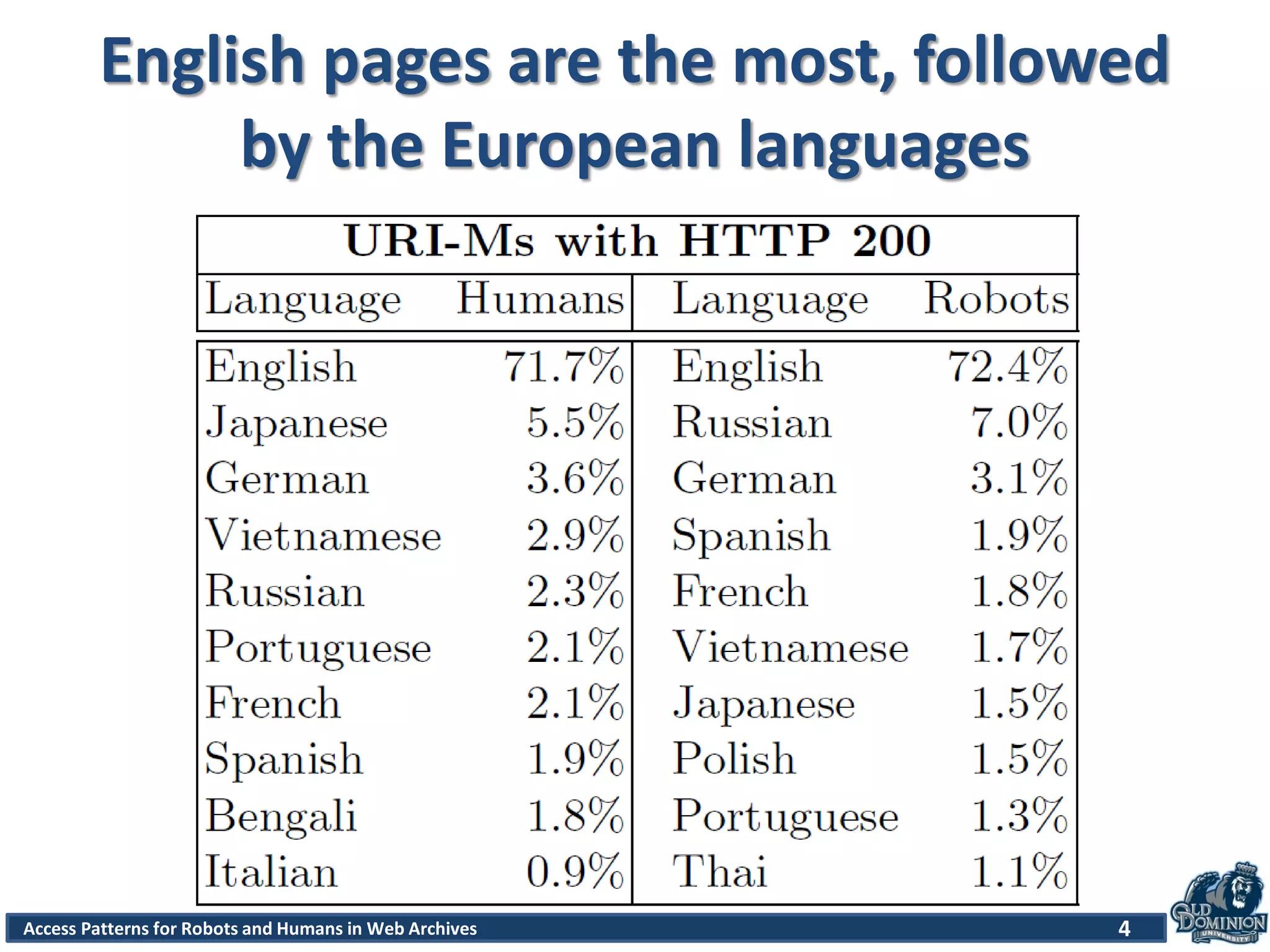 4Access Patterns for Robots and Humans in Web Archives
English pages are the most, followed
by the European languages
 