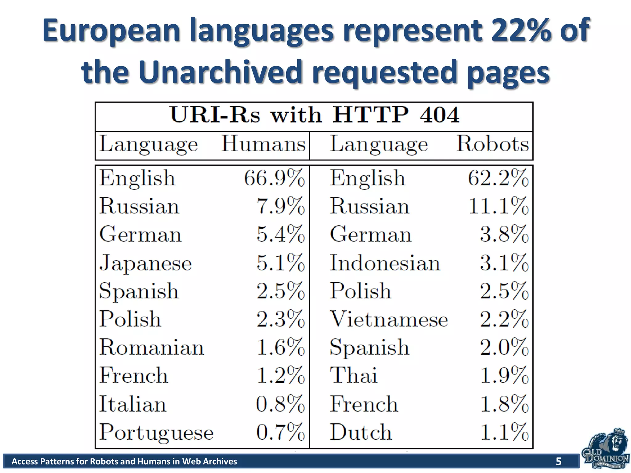 5Access Patterns for Robots and Humans in Web Archives
European languages represent 22% of
the Unarchived requested pages
 