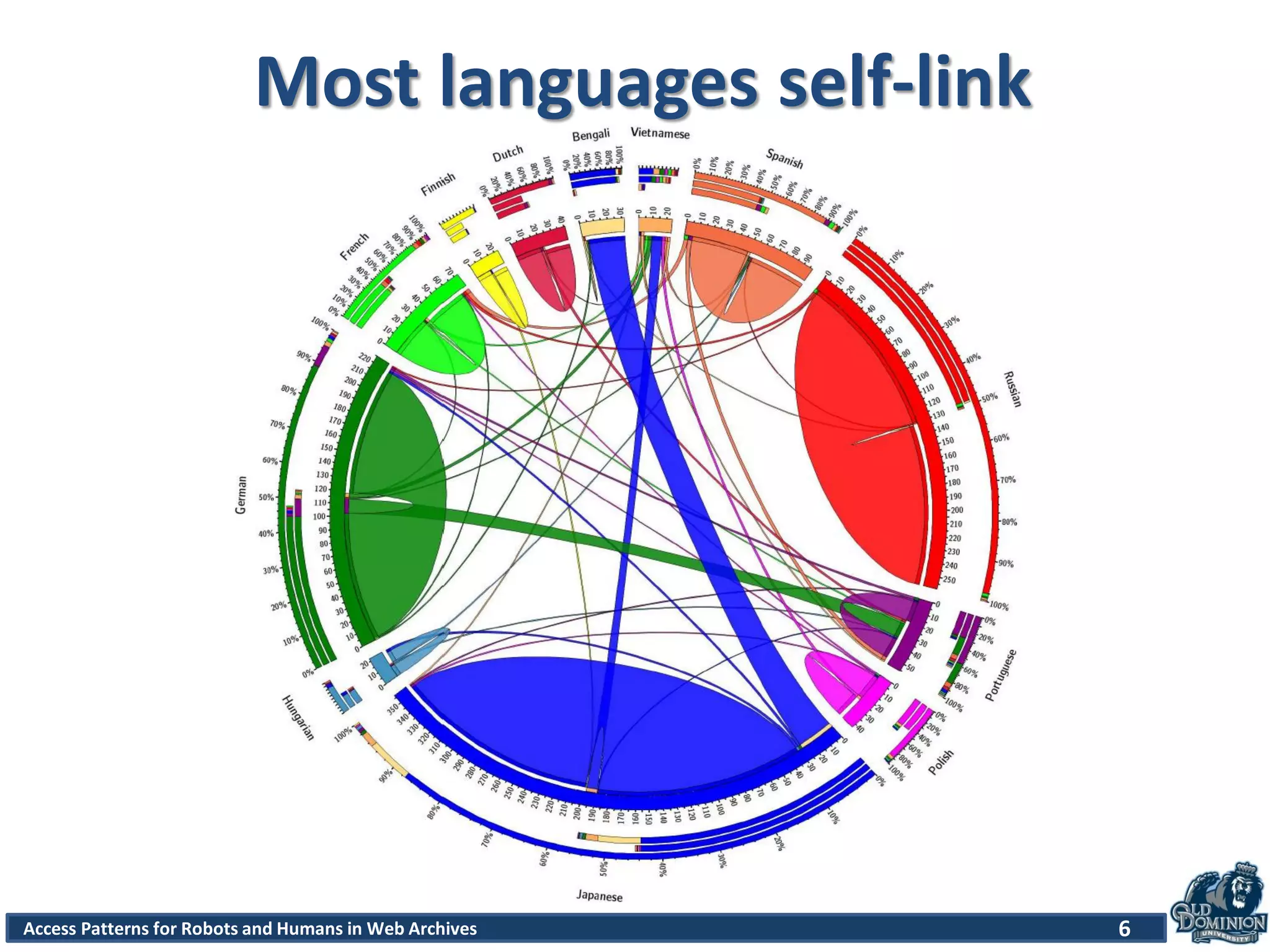 6Access Patterns for Robots and Humans in Web Archives
Most languages self-link
 