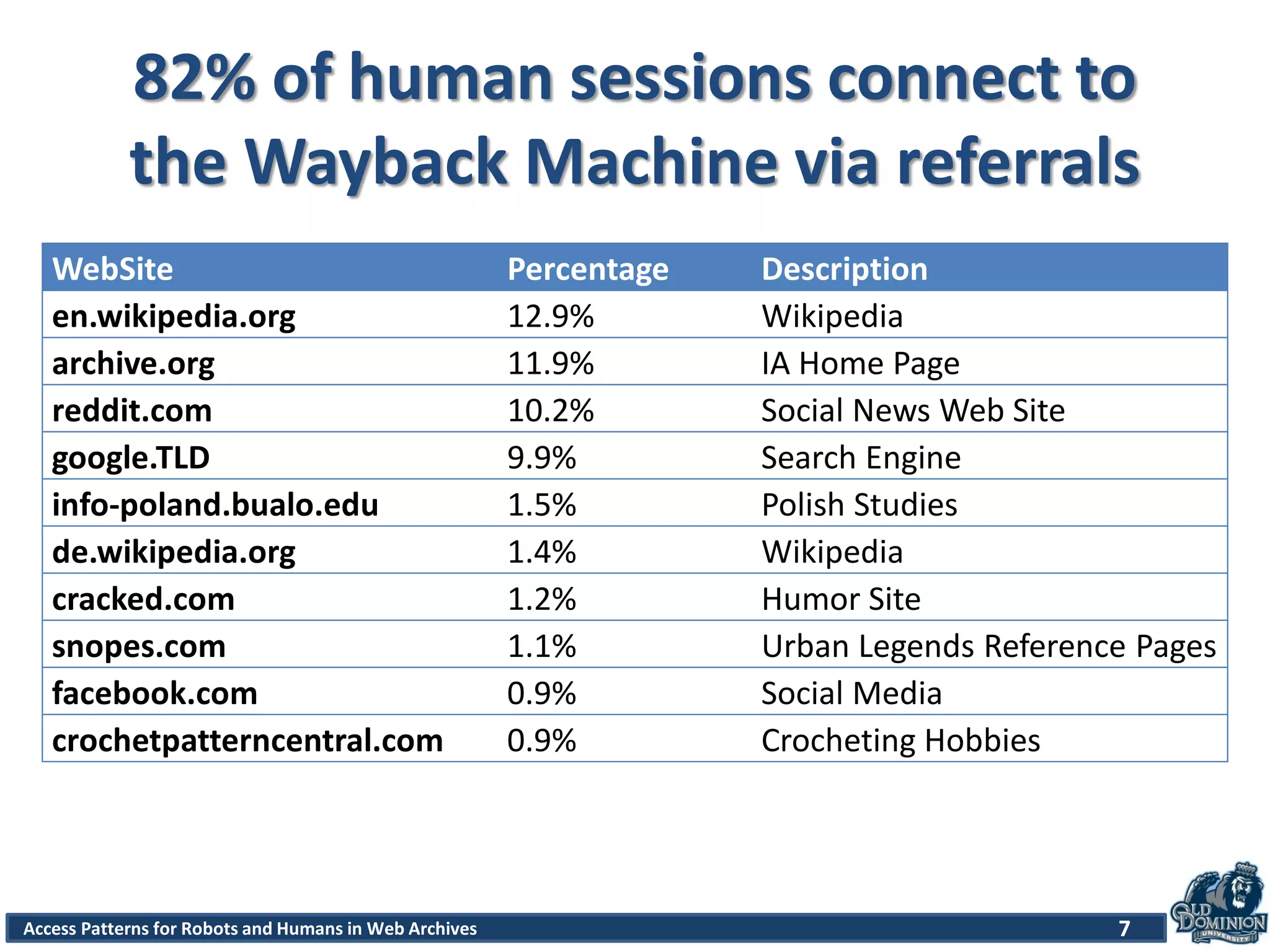 7Access Patterns for Robots and Humans in Web Archives
82% of human sessions connect to
the Wayback Machine via referrals
WebSite Percentage Description
en.wikipedia.org 12.9% Wikipedia
archive.org 11.9% IA Home Page
reddit.com 10.2% Social News Web Site
google.TLD 9.9% Search Engine
info-poland.bualo.edu 1.5% Polish Studies
de.wikipedia.org 1.4% Wikipedia
cracked.com 1.2% Humor Site
snopes.com 1.1% Urban Legends Reference Pages
facebook.com 0.9% Social Media
crochetpatterncentral.com 0.9% Crocheting Hobbies
 