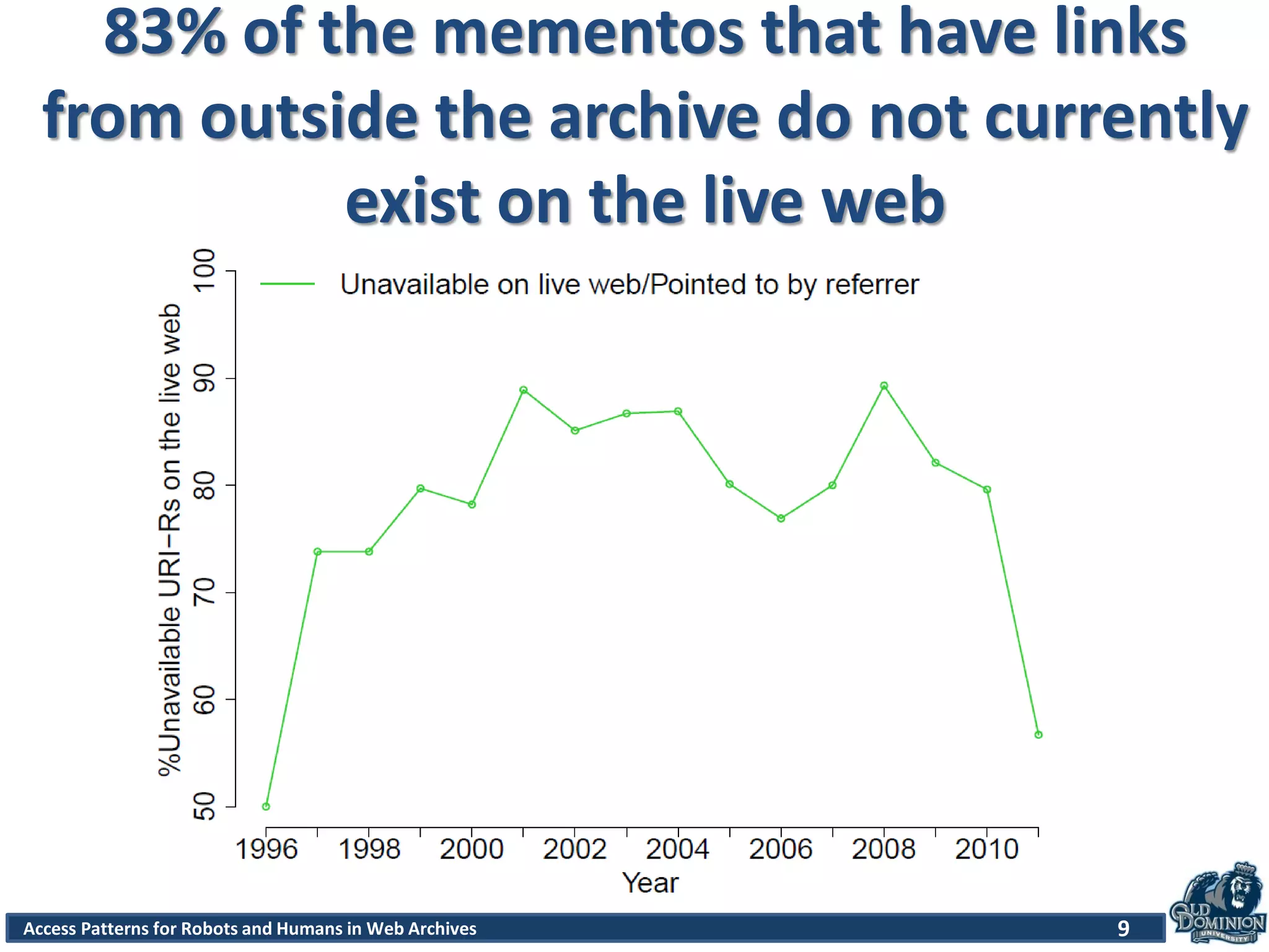 9Access Patterns for Robots and Humans in Web Archives
83% of the mementos that have links
from outside the archive do not currently
exist on the live web
 